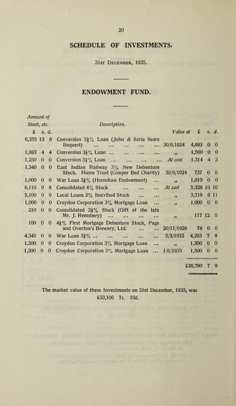 SCHEDULE OF INVESTMENTS. 31st December, 1935. ENDOWMENT FUND. Amount of Stock , etc. Description. £ s. d. Value at £ s. d. 6,355 13 8 Conversion 3|% Loan (John & Saria Seare Bequest) . 30/6/1924 4,893 0 0 1,983 4 4 Conversion 3£% Loan. ft 1,500 0 0 1,250 0 0 Conversion 3£% Loan . At cost 1,314 4 o O 1,340 0 0 East Indian Railway 3% New Debenture Stock. Hume Trust (Cowper Bed Charity) 30/6/1924 737 0 0 1,000 0 0 War Loan 3£% (Hornshaw Endowment) ft 1,010 0 0 6,110 9 8 Consolidated 4% Stock . At cost 5,328 16 10 5,100 0 0 Local Loans 3% Inscribed Stock . ft 3,718 6 11 1,000 0 0 Croydon Corporation 3% Mortgage Loan ... ft 1,000 0 0 210 0 0 Consolidated 2\% Stock (Gift of the late Mr. J. Remsbery) . ft 117 12 0 100 0 0 4£% First Mortgage Debenture Stock, Page and Overton’s Brewery, Ltd. . 20/11/1928 78 0 0 4,345 0 0 War Loan 3£%. 3/3/1932 4,293 7 8 1,300 0 0 Croydon Corporation 3% Mortgage Loan ft 1,300 0 0 1,500 0 0 Croydon Corporation 3% Mortgage Loan ... 1/6/1935 1,500 0 0 £26,790 7 8 The market value of these Investments on 31st December, 1935, was £33,106 7s. lOrf.