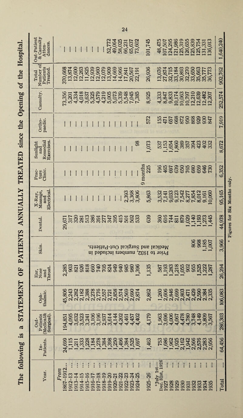 The following is a STATEMENT OF PATIENTS ANNUALLY TREATED since the Opening of the Hospital. $33 s 3* cm in — «> cm in 0* CO CM CO CO O 'T f.qqNOffl cm* oT go*' to in co —* m rf m to to o inc-intoomoi'i‘ - co t- o o> go — n ro n to « in_ cm^ cn oo^ to oc^ i> co oo u- -4 in' to in' in —' to tTOCMCMCNCNCMCMCOCO o O' CM £ to - 2.3-d OOtOMiOOOOO)0(0«t--H CO toh-otocmcot^ototo^tooi CO to^ oo^ to^ cm^ go_ ai cr^ to^ o> oo~ o co cm cm —* cm cm cm co tt' Tf t o cm to t^_„__^_^_^r^__CMCM CM CO toM'in^woocoNco « co C) Mn (D t' to_ 00^ ^ 00^ CM_ to_ to lc- co cm co o cm co in in to — cmcocococococococo CM to r- cm o a> 3 3 8 u o.y J3 >3 si O p. 5 3S g'g’S-3 13 § a a 02 to—‘•M'oooinooincoocoinin mOCO — COCMt^ — Of^CO'trO'OO co cm^« too Min cm^o_<oc*g cq_ co in tj. m* co in' m- M in' in in in t> u- m cm o oo nNco'tcot^oocit^ co •M* co to 05 —>coaoo CO 00 00^« O l> CM^ to Tf CM^ rr oo oT © o o cm CM CM cm CM l> in m^hCOClOOOOON in Mn to n to cm n M1 « M* to to 00 O) 00 O) Ol 00 00 CO t'MMOOt'tf COCMCM cn c- co in m o oo m oi cm o co o in — tooocococoM*'M,co ■M* in CM* m CM a> y-^ CM to oo O 41 25 o '£ o M J5 C O in tomc^CTiomooitoo cm a to cn co m to oo in M1 co CM ^Mtototot^tototoc- cn CM m co to J erf $ o i p8§ *2 S * 45 0/3 - 3 cp -d’C co oo to CO 05 to o to I 00 CO 00 00^ 1 1 CM* co CO* m* CM — COCOCMt>'M,CM — O C0'3,C0CMM,l>in — to to in — o — mcMooo — co h- oT aT oo t>“ oo cn o m to in a> 3 41 0 — t^o — coto — t-Mnm - cmco cn C'-CMOO-OOOlt^M'Ol-OOCO CO to co cocMiocococMcocoM'inmin to of CM Sto-M* — oioiococoin -M’-^CMM’Clh-M' CO to O 00 00 O — — CM 00 u- 05 a 3 to •sjuaijBd-jno iBDiSjns pus jBDipaw ui papnpui sjaquinu ‘^£61 0} J0!Jd to oo in r- o to oo o 00 05 — o to to 05 CO* ^T5 g .. o a 2 3 j3 H inn —toMOQmMoiomoto OOOCMCM — tOrPOCM’M-M'OOOOOl CM05000500tOt^00005050505CO •S m. CM — in u-cocoGomcMinmcMu- co 000500 — inoncMCMoo — in — ci cm o oi oi m cm cm 05 CM to CM •§,! °3 (O CO CM M 00 00 to C-— OO^OOi1 OMoooooot'NincMin^tocit^ oo^cm^cm —^ co cm^ i> in^ i> oo in in_tq oo in* CM CM* cm cm cm cm* cm cm cm cm cm cm cm M- CM OtOtOOlCO-OlOM'in to (OON'OOt'CMOlWCO 00 CM to 00 to 00^’M* M^in^CO co^ cm — cm cm cm* cm cm cm cm cm cm co 00 o ijlt 'gls — inCMCO — to to C- M1 M CM - l> CM ino)ncM'tooco-3,otomo 00 O to in CM^ — _ — C5_ to —s CN_ rf t Mr CO* co CO* co CO* CM* CO* M** rf M* M’* M“* 05 O) (GtOtONOOOOOOlOlh- U- (OOlOtONOOl'M'OtO —_ cn to o © — oo •M* — CO M* M M* M CO* M*' CO CO* co o CO to 00 CM 42 I 3 3 45 M‘0 3 Ah din — co oo m oo m* oo o to m* m h- Ol — - COCMGONOOOlinOlOOCMQ to —(CM^ M CM^ — CM^ CO_ CO^ CM_ CO lO^tO_ CO COtOCMinCMCMtOtOCOtO to in oo to cm to m to oo in tq_ cn_ 05^ —^ in in cm^ — — — —* cm — cm cm cm cm to m ■xf ■M* to 3 45 £ <3 £ CM ScOM’intOh-OOClO — CMCO'M'in to — — — — — — — — CMCMCMCMCMCM CM I> CM CO 4iAti 00 Ji o ^ CNI CO 4^ lO — '—^CNCNCNCNCN CN 00OG)OO^O)O)O)GGG)QGG CJ o (N a .t>oocno — cMco’M-m * 45 CM CM CM CO CO CO CO CO CO q 05 05 05 05 05 05 05 05 05 31 +-» o E- Figures for Six Months only.