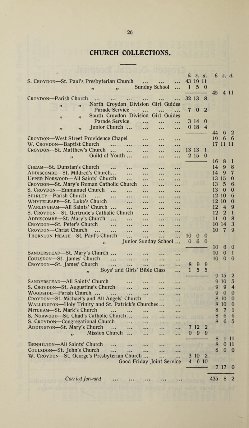 CHURCH COLLECTIONS. £ S. d. £ s. d. S. Croydon—St. Paul’s Presbyterian Church . 43 19 11 „ „ Sunday School • • • 1 5 0 45 4 11 Croydon—Parish Church . • • • 32 13 8 „ „ North Croydon Division Girl Guides Parade Service . « • • 7 0 2 „ „ South Croydon Division Girl Guides Parade Service . • • • 3 14 0 „ „ Junior Church. • • • 0 18 4 44 6 2 Croydon—West Street Providence Chapel . • • • 19 6 6 W. Croydon—Baptist Church . • • • 17 11 11 Croydon—St. Matthew’s Church. • • « 13 13 1 „ Guild of Youth. • • • 2 15 0 16 8 1 Cheam—St. Dunstan’s Church . • • • 14 9 8 Addiscombe—St. Mildred’s Church. • • « 14 9 7 Upper Norwood—All Saints’ Church . • • • 13 15 0 Croydon—St. Mary’s Roman Catholic Church . • • • 13 5 6 S. Croydon—Emmanuel Church . • • • 13 0 0 Shirley—Parish Church . • • • 12 10 6 Whyteleafe—St. Luke’s Church . • • • 12 10 0 Warlingham—All Saints’ Church. • • • 12 4 9 S. Croydon—St. Gertrude’s Catholic Church . • • • 12 2 1 Addiscombe—St. Mary’s Church. • • • 11 0 8 Croydon—St. Peter’s Church . 10 14 3 Croydon—Christ Church . • • • 10 7 9 Thornton Heath—St. Paul’s Church . • • • 10 0 0 „ Junior Sunday School 0 6 0 10 6 0 Sanderstead—St. Mary’s Church. • • • 10 0 1 Coulsdon—St. James’ Church . • • • 10 0 0 Croydon—St. James’ Church . • • • 8 9 9 „ Boys’ and Girls’ Bible Class • • • 1 5 5 9 15 2 Sanderstead—All Saints’ Church . • • • 9 10 5 S. Croydon—St. Augustine’s Church . 9 9 4 Woodside—Parish Church. • • • 9 0 0 Croydon—St. Michael’s and All Angels’ Church • • • 8 10 0 Wallington—Holy Trinity and St. Patrick’s Churches ... • • • 8 10 0 Mitcham—St. Mark’s Church . • • • 8 7 1 S. Norwood—St. Chad’s Catholic Church. • • • 8 6 6 S. Croydon—Congregational Church . • • • 8 6 5 Addington—St. Mary’s Church . • • • 7 12 2 „ Mission Church. • • • 0 9 9 8 1 11 Benhilton—All Saints’ Church . • • • 8 0 11 Coulsdon—St. John’s Church . • • • 8 0 0 W. Croydon—St. George’s Presbyterian Church. • • • 3 10 2 Good Friday Joint Service 4 6 10 7 17 0