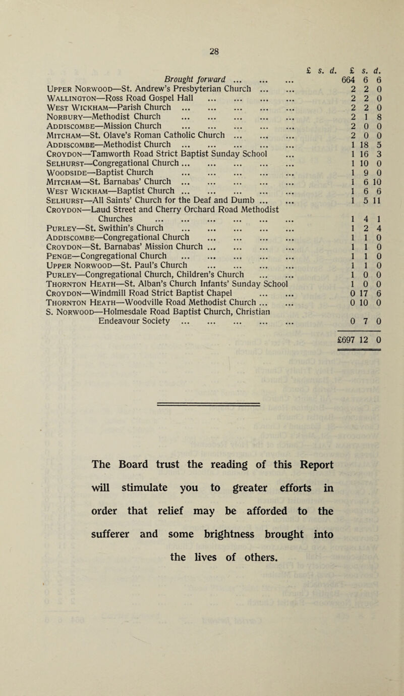 Brought forward. Upper Norwood—St. Andrew’s Presbyterian Church ... Wallington—Ross Road Gospel Hall . West Wickham—Parish Church. Norbury—Methodist Church . Addiscombe—Mission Church . Mitcham—St. Olave’s Roman Catholic Church. Addiscombe—Methodist Church. Croydon—Tamworth Road Strict Baptist Sunday School Selhurst—Congregational Church. Woodside—Baptist Church . Mitcham—St. Barnabas’ Church. West Wickham—Baptist Church. Selhurst—All Saints’ Church for the Deaf and Dumb ... Croydon—Laud Street and Cherry Orchard Road Methodist Churches . Purley—St. Swithin’s Church . Addiscombe—Congregational Church . Croydon—St. Barnabas’ Mission Church. Penge—Congregational Church . Upper Norwood—St. Paul’s Church . Purley—Congregational Church, Children’s Church Thornton Heath—St. Alban’s Church Infants’ Sunday School Croydon—Windmill Road Strict Baptist Chapel Thornton Heath—Woodville Road Methodist Church ... S. Norwood—Holmesdale Road Baptist Church, Christian Endeavour Society . £ s. d. £ s. d. 664 6 6 2 2 0 2 2 0 2 2 0 2 1 8 2 0 0 2 0 0 1 18 5 1 16 3 1 10 0 1 9 0 1 6 10 1 6 6 1 5 11 1 4 1 1 2 4 1 1 0 1 1 0 1 1 0 1 1 0 1 0 0 1 0 0 0 17 6 0 10 0 0 7 0 £697 12 0 The Board trust the reading of this Report will stimulate you to greater efforts in order that relief may be afforded to the sufferer and some brightness brought into the lives of others.
