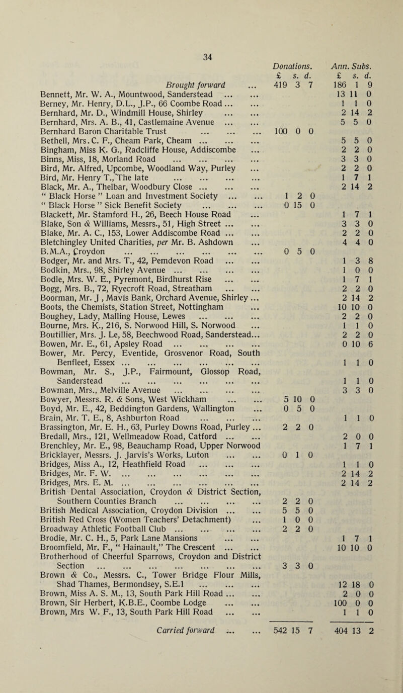 Brought forward Bennett, Mr. W. A., Mountwood, Sanderstead . Berney, Mr. Henry, D.L., J.P., 66 Coombe Road. Bernhard, Mr. D., Windmill House, Shirley . Bernhard, Mrs. A. B., 41, Castlemaine Avenue . Bernhard Baron Charitable Trust . Bethell, Mrs.C. F., Cheam Park, Cheam. Bingham, Miss K. G., Radcliffe House, Addiscombe Binns, Miss, 18, Morland Road . Bird, Mr. Alfred, Upcombe, Woodland Way, Purley Bird, Mr. Henry T.,’The late . Black, Mr. A., Thelbar, Woodbury Close. “ Black Horse ” Loan and Investment Society . “ Black Horse ” Sick Benefit Society . Blackett, Mr. Stamford H., 26, Beech House Road Blake, Son & Williams, Messrs., 51, High Street. Blake, Mr. A. C., 153, Lower Addiscombe Road. Bletchingley United Charities, per Mr. B. Ashdown B.M.A., Croydon . Bodger, Mr. and Mrs. T., 42, Pemdevon Road . Bodkin, Mrs., 98, Shirley Avenue. Bodle, Mrs. W. E., Pyremont, Birdhurst Rise . Bogg, Mrs. B., 72, Ryecroft Road, Streatham . Boorman, Mr. J , Mavis Bank, Orchard Avenue, Shirley ... Boots, the Chemists, Station Street, Nottingham Boughey, Lady, Mailing House, Lewes . Bourne, Mrs. K., 216, S. Norwood Hill, S. Norwood Boutillier, Mrs. J. Le, 58, Beechwood Road, Sanderstead... Bowen, Mr. E., 61, Apsley Road . Bower, Mr. Percy, Eventide, Grosvenor Road, South Benfleet, Essex. Bowman, Mr. S., J.P., Fairmount, Glossop Road, Sanderstead ... ... ... ... . Bowman, Mrs., Melville Avenue . Bowyer, Messrs. R. & Sons, West Wickham . Boyd, Mr. E., 42, Beddington Gardens, Wallington Brain, Mr. T. E., 8, Ashburton Road . Brassington, Mr. E. H., 63, Purley Downs Road, Purley ... Bredall, Mrs., 121, Wellmeadow Road, Catford . Brenchley, Mr. E., 98, Beauchamp Road, Upper Norwood Bricklayer, Messrs. J. Jarvis’s Works, Luton . Bridges, Miss A., 12, Heathfield Road . Bridges, Mr. F. W. Bridges, Mrs. E. M. British Dental Association, Croydon & District Section, Southern Counties Branch . British Medical Association, Croydon Division . British Red Cross (Women Teachers’ Detachment) Broadway Athletic Football Club. Brodie, Mr. C. H., 5, Park Lane Mansions . Broomfield, Mr. F., “ Hainault,” The Crescent . Brotherhood of Cheerful Sparrows, Croydon and District Section ... ... ... ... ... ... ... Brown & Co., Messrs. C., Tower Bridge Flour Mills, Shad Thames, Bermondsey, S.E.l . Brown, Miss A. S. M., 13, South Park Hill Road. Brown, Sir Herbert, K.B.E., Coombe Lodge . Brown, Mrs W. F., 13, South Park Hill Road . Donations. £ s. d. 419 3 7 100 0 0 1 2 0 0 15 0 0 5 0 5 10 0 0 5 0 2 2 0 0 1 0 2 2 0 5 5 0 1 0 0 2 2 0 3 3 0 Carried forward . 542 15 7 Ann. Subs. £ s. d. 186 1 9 13 11 0 1 1 0 2 14 2 5 5 0 5 5 0 2 2 0 3 3 0 2 2 0 1 7 1 2 14 2 1 7 1 3 3 0 2 2 0 4 4 0 1 3 8 1 0 0 1 7 1 2 2 0 2 14 2 10 10 0 2 2 0 1 1 0 2 2 0 0 10 6 1 1 0 1 1 0 3 3 0 1 1 0 2 0 0 1 7 1 1 1 0 2 14 2 2 14 2 1 7 1 10 10 0 12 18 0 2 0 0 100 0 0 1 1 0 404 13 2