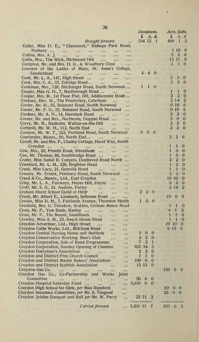 36 Donations. Ann. Subs. £ S . d. £ s. d Brought forward 554 12 1 499 1 2 Coller, Miss D. E., “ Claremont,” Bishops Park Road, Norbury. 1 10 0 Collins, Mrs. A. J. 5 5 0 CoIIis, Mrs., The Wick, Richmond Hill . 13 11 0 Compton, Mr. and Mrs. H. R., 4, Woodbury Close 3 3 0 Convent of the Ladies of Mary, St. Anne’s College, Sanderstead 4 4 0 Cook, Mr. L. A., 147, High Street. 3 3 0 Cook, Mrs. C. A., 33, Edridge Road. 3 3 0 Cookman, Mrs., 128, Birchanger Road, South Norwood ... 1 1 0 Cooper, Miss G. H., 7, Marlborough Road. 1 1 0 Cooper, Mrs. M., 1st Floor Flat, 187, Addiscombe Road... 2 2 0 Cooksey, Rev. W., The Presbytery, Caterham . 2 14 2 Cooter, Mr. R., 55, Belmont Road, South Norwood 0 10 6 Cooter, Mr. P. 0., 55, Belmont Road, South Norwood ... 0 10 6 Cordner, Mr. A. N., 14, Havelock Road . 2 2 0 Corner, Mr. and Mrs., Northcote, Duppas Road. 5 0 0 Corry, Mr. R., Redholm, Walton-on-the-Hill . 2 2 0 Cotterill, Mr. W. H., 113, North End . 2 2 0 Coulson, Mr. W. T., 323, Portland Road, South Norwood 0 5 0 Courlander, Messrs., 50, North End. 2 2 0 Coveil, Mr. and Mrs. F., Chailey Cottage, Hurst Way, South Croydon . 1 1 0 Cow, Mrs., 26, Prentis Road, Streatham. 1 0 0 Cox, Mr. Thomas, 68, Southbridge Road. 1 0 0 Crafer, Miss Isabel R. Conyers, Dunheved Road North ... 2 2 0 Crawford, Mr. L. M., 328, Brighton Road . 1 2 0 Creak, Miss Lucy, 21, Gonville Road . 1 1 0 Creasey, Mr. Ernest, Pembury Road, South Norwood 2 2 0 Creed & Co., Messrs., Ltd., East Croydon . 10 10 0 Crisp, Mr. L. A., Fairways, Hayes Hill, Hayes . 2 2 0 Croft, Mr. S. G., St. Audries, Purley . 2 14 2 Croham Hurst School Guild of Help . 2 2 0 Crook, Mr. Albert E., Llanberis, Selborne Road. 10 0 0 Crooke, Miss R. M., 7, Fairlands Avenue, Thornton Heath 1 0 0 Crosfield, Mrs. G. Theodore, Walden, Croham Manor Road 1 1 0 Cross, Mr. P., Yew Bank, Kenley. 4 1 3 Cross, Mr. P., The Mount, Sandilanas . 1 1 0 Crowley, Miss A. M., 22, Beech House Road . 1 1 0 Croydon Advertiser, Ltd., High Street . 10 10 0 Croydon Cable Works, Ltd., Mitcham Road . 6 15 5 Croydon Central Nursing Home and Institute . 5 0 0 Croydon Conservative Working Men’s Club . 2 2 0 Croydon Corporation, Sale of Band Programmes 7 2 1 Croydon Corporation, Sunday Opening of Cinemas 821 14 3 Croydon Dairymen’s Association . 2 2 0 Croydon and District Free Church Council . 1 1 0 Croydon and District Master Bakers’ Association 100 0 0 Croydon and District Scottish Association . 15 15 0 Croydon Gas Co. . 150 0 0 Croydon Gas Co., Co-Partnership and Works Joint Committee . 50 0 0 Croydon Hospital Saturday Fund.3,610 0 0 Croydon High School for Girls, per Miss Ransford 50 0 0 Croydon Insurance Committee, per Mr. S. Toogood 25 0 0 Croydon Jubilee Banquet and Ball per Mr. W. Perry 23 11 2