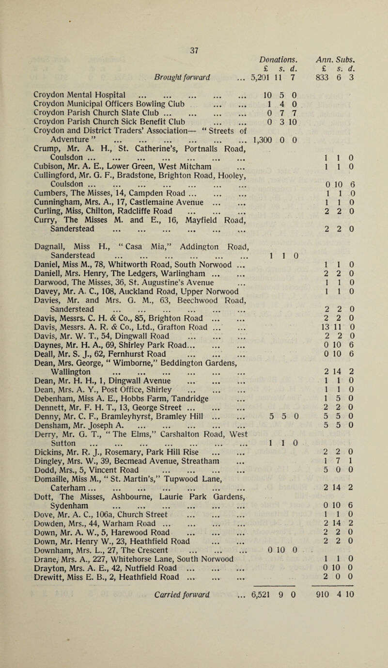 Brought forward Croydon Mental Hospital . Croydon Municipal Officers Bowling Club . Croydon Parish Church Slate Club. Croydon Parish Church Sick Benefit Club . Croydon and District Traders’ Association— “ Streets of Adventure ” . Crump, Mr. A. H., St. Catherine’s, Portnalls Road, Coulsdon ... ... ... ... ... ... ... Cubison, Mr. A. E., Lower Green, West Mitcham Cullingford, Mr. G. F., Bradstone, Brighton Road, Hooley, Coulsdon. Cumbers, The Misses, 14, Campden Road. Cunningham, Mrs. A., 17, Castlemaine Avenue . Curling, Miss, Chilton, Radcliffe Road Curry, The Misses M. and E., 16, Mayfield Road, Sanderstead . Donations. £ s. d. 5,201 11 7 10 1 0 0 5 4 7 3 0 0 7 10 1,300 0 0 Dagnall, Miss H., “ Casa Mia,” Addington Road, Sanderstead . 110 Daniel, Miss M., 78, Whitworth Road, South Norwood ... Daniell, Mrs. Henry, The Ledgers, Warlingham. Darwood, The Misses, 36, St. Augustine’s Avenue Davey, Mr. A. C., 108, Auckland Road, Upper Norwood Davies, Mr. and Mrs. G. M., 63, Beechwood Road, Sanderstead . Davis, Messrs. C. H. & Co., 85, Brighton Road . Davis, Messrs. A. R. & Co., Ltd., Grafton Road ... Davis, Mr. W. T., 54, Dingwall Road ... Daynes, Mr. H. A., 69, Shirley Park Road... Deall, Mr. S. J., 62, Fernhurst Road . Dean, Mrs. George, “ Wimborne,” Beddington Gardens, Wallington . Dean, Mr. H. H., 1, Dingwall Avenue . Dean, Mrs. A. Y., Post Office, Shirley . Debenham, Miss A. E., Hobbs Farm, Tandridge Dennett, Mr. F. H. T., 13, George Street. Denny, Mr. C. F., Bramleyhyrst, Bramley Hill .. Densham, Mr. Joseph A. Derry, Mr. G. T., “ The Elms,” Carshalton Road, West S u 11 o n ... ... ... ... ... ... ... Dickins, Mr. R. J., Rosemary, Park Hill Rise . Dingley, Mrs. W., 39, Becmead Avenue, Streatham Dodd, Mrs., 5, Vincent Road . Domaille, Miss M., “ St. Martin’s,” Tupwood Lane, Caterham... ... ... ... ... ... ... Dott, The Misses, Ashbourne, Laurie Park Gardens, Sydenham . Dove, Mr. A. C., 106a, Church Street . Dowden, Mrs., 44, Warham Road. Down, Mr. A. W., 5, Harewood Road . Down, Mr. Henry W., 23, Heathfield Road . Downham, Mrs. L., 27, The Crescent . 010 0 Drane, Mrs. A., 227, Whitehorse Lane, South Norwood Drayton, Mrs. A. E., 42, Nutfield Road . Drewitt, Miss E. B., 2, Heathfield Road. 5 5 0 1 1 0 Ann. Subs. £ s. d. 833 6 3 1 1 0 1 1 0 0 10 6 1 1 0 1 1 0 2 2 0 2 2 0 1 1 0 2 2 0 1 1 0 1 1 0 2 2 0 2 2 0 13 11 0 2 2 0 0 10 6 0 10 6 2 14 2 1 1 0 1 1 0 1 5 0 2 2 0 5 5 0 5 5 0 2 2 0 1 7 1 5 0 0 2 14 2 0 10 6 1 1 0 2 14 2 2 2 0 2 2 0 1 1 0 0 10 0 2 0 0
