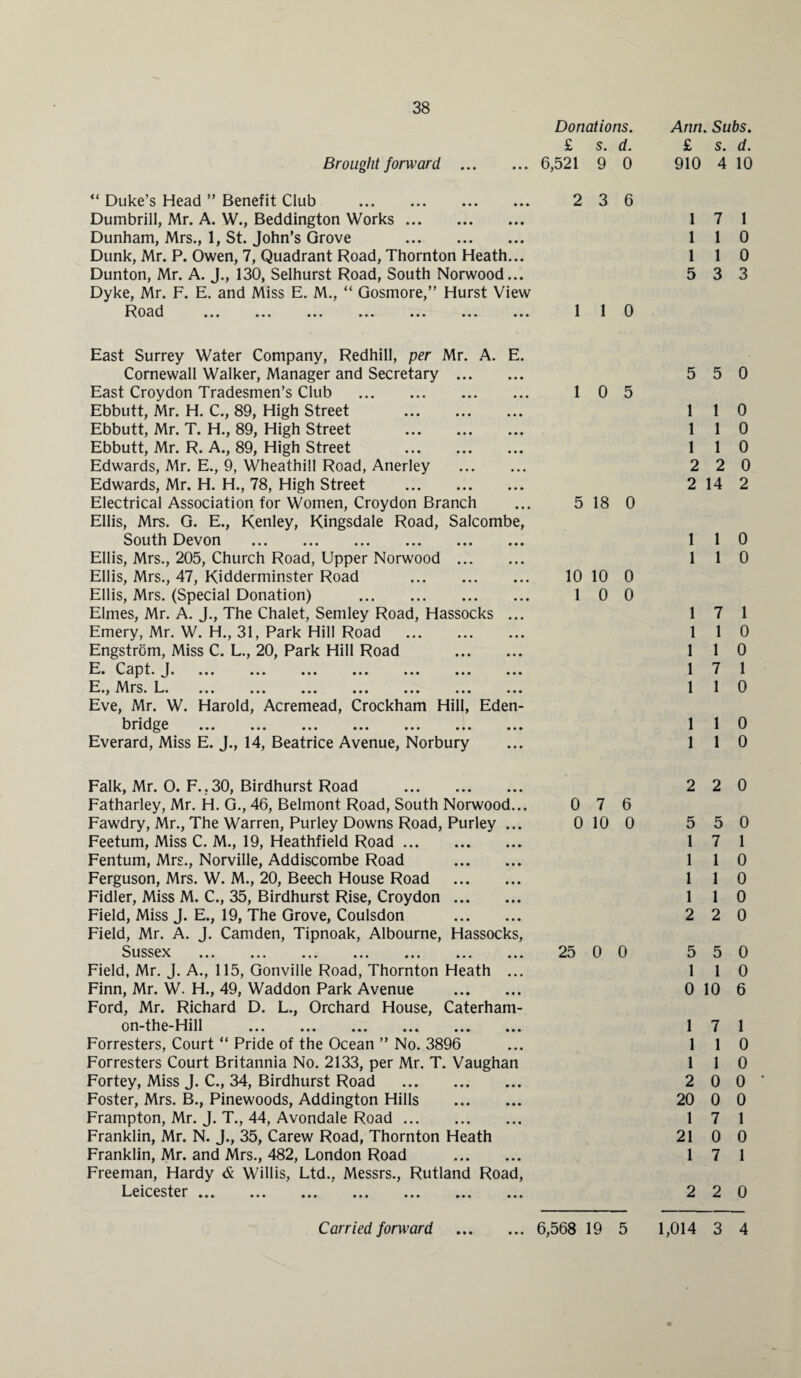 Brought forward ... “ Duke’s Head ” Benefit Club . Dumbrill, Mr. A. W., Beddington Works. Dunham, Mrs., 1, St. John’s Grove . Dunk, Mr. P. Owen, 7, Quadrant Road, Thornton Heath... Dunton, Mr. A. J., 130, Selhurst Road, South Norwood... Dyke, Mr. F. E. and Miss E. M., “ Gosmore,” Hurst View Road ... ... ... ... ... ... ... Donations. £ s. d. 6,521 9 0 2 3 6 1 1 0 East Surrey Water Company, Redhill, per Mr. A. E. Cornewall Walker, Manager and Secretary . East Croydon Tradesmen’s Club . Ebbutt, Mr. H. C., 89, High Street Ebbutt, Mr. T. H., 89, High Street . Ebbutt, Mr. R. A., 89, High Street . Edwards, Mr. E., 9, Wheathill Road, Anerley . Edwards, Mr. H. H., 78, High Street . Electrical Association for Women, Croydon Branch Ellis, Mrs. G. E., Kenley, Kingsdale Road, Salcombe, South Devon . Ellis, Mrs., 205, Church Road, Upper Norwood . Ellis, Mrs., 47, Kidderminster Road . Ellis, Mrs. (Special Donation) . Elmes, Mr. A. J., The Chalet, Semley Road, Hassocks ... Emery, Mr. W. H., 31, Park Hill Road . Engstrdm, Miss C. L., 20, Park Hill Road . E. Capt. J. ... ... ... ... ... ... ... E Mrs I *—'• y I'll O% 1—••• ••• ••• ••• • • • ••• ••• Eve, Mr. W. Harold, Acremead, Crockham Hill, Eden- bndge ... ... ... ... ... ... ... Everard, Miss E. J., 14, Beatrice Avenue, Norbury 1 0 5 5 18 0 10 10 0 1 0 0 Falk, Mr. O. F. .30, Birdhurst Road . Fatharley, Mr. H. G., 46, Belmont Road, South Norwood... Fawdry, Mr., The Warren, Purley Downs Road, Purley ... Feetum, Miss C. M., 19, Heathfield Road. Fentum, Mrs., Norville, Addiscombe Road . Ferguson, Mrs. W. M., 20, Beech House Road . Fidler, Miss M. C., 35, Birdhurst Rise, Croydon. Field, Miss J. E., 19, The Grove, Coulsdon . Field, Mr. A. J. Camden, Tipnoak, Albourne, Hassocks, Sussex ... ... ... ... ... ... ... Field, Mr. J. A., 115, Gonville Road, Thornton Heath ... Finn, Mr. W. H., 49, Waddon Park Avenue . Ford, Mr. Richard D. L., Orchard House, Caterham- on-the-Hill Forresters, Court “ Pride of the Ocean ” No. 3896 Forresters Court Britannia No. 2133, per Mr. T. Vaughan Fortey, Miss J. C., 34, Birdhurst Road . Foster, Mrs. B., Pinewoods, Addington Hills . Frampton, Mr. J. T., 44, Avondale Road. Franklin, Mr. N. J., 35, Carew Road, Thornton Heath Franklin, Mr. and Mrs., 482, London Road . Freeman, Hardy & Willis, Ltd., Messrs., Rutland Road, Leicester . 0 7 6 0 10 0 25 0 0 Ann. Subs. £ s. d. 910 4 10 1 7 1 1 1 0 1 1 0 5 3 3 5 5 0 1 1 0 1 1 0 1 1 0 2 2 0 2 14 2 1 1 0 1 1 0 1 7 1 1 1 0 1 1 0 1 7 1 1 1 0 1 1 0 1 1 0 2 2 0 5 5 0 1 7 1 1 1 0 1 1 0 1 1 0 2 2 0 5 5 0 1 1 0 0 10 6 1 7 1 1 1 0 1 1 0 2 0 0 20 0 0 1 7 1 21 0 0 1 7 1 2 2 0