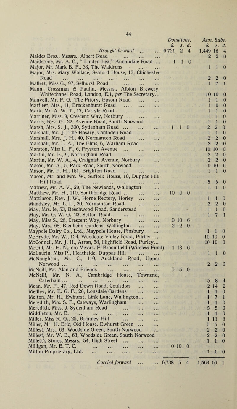 Donations. Ann. Subs. £ s. d. £ s. d. Brought forward .6,721 2 4 1,449 16 4 Maides Bros., Messrs., Albert Road . 2 2 0 Maidstone, Mr. A. C., “ Linden Lea,” Annandale Road ... 1 1 0 Major, Mr. Mark B. F., 33, The Waldrons 1 1 0 Major, Mrs. Mary Wallace, Seaford House, 13, Chichester R oad ... ... ... ... ... ... ... 2 2 0 Mallett, Miss G., 97, Selhurst Road . 1 7 1 Mann, Crossman & Paulin, Messrs., Albion Brewery, Whitechapel Road, London, E.l, per The Secretary... 10 10 0 Manvell, Mr. F. G., The Priory, Epsom Road . 1 1 0 Marfleet, Mrs., 11, Brockenhurst Road ... . 1 0 0 Mark, Mr. A. W. T., 17, Carlyle Road . 1 1 0 Marriner, Miss, 9, Crescent Way, Norbury . 1 1 0 Marris, Rev. G., 22, Avenue Road, South Norwood 1 1 0 Marsh, Mrs. S. J., 300, Sydenham Road. 1 1 0 2 2 0 Marshall, Mr. J., The Rosary, Campden Road . 1 1 0 Marshall, Mrs. J. H., 40, Normanton Road . O Ld 2 0 Marshall, Mr. L. A., The Elms, 6, Warham Road 2 2 0 Marston, Miss L. F., 6, Fryston Avenue . 10 10 0 Martin, Mr. E., 9, Nottingham Road . 2 2 0 Martin, Mr. W. A., 4, Craignish Avenue, Norbury 2 2 0 Mason, Mr. A., 5, Park Road, South Norwood . 0 10 6 Mason, Mr. P. H., 181, Brighton Road . 1 1 0 Mason, Mr. and Mrs. W., Suffolk House, 10, Duppas Hill Hill Road 5 5 0 Mathew, Mr. A. V., 29, The Newlands, Wallington 1 1 0 Matthew, Mr. H., 110, Southbridge Road ... . 10 0 0 Mattinson, Rev. J. W., Horne Rectory, Horley . 1 1 0 Maudsley, Mr. L. L., 20, Normanton Road . 2 2 0 May, Mrs. le, 53, Beechwood Road, Sanderstead • 1 1 0 May, Mr. G. W. G., 23, Sefton Road 1 7 1 May, Miss S., 26, Crescent Way, Norbury . 0 10 6 May, Mrs., 68, Blenheim Gardens, Wallington . 2 2 0 Maypole Dairy Co., Ltd., Maypole House, Finsbury 1 1 0 McBryde, Mr. W., 124, Woodcote Valley Road, Piirley ... 10 10 0 McConnell, Mr. J. H., Arran, 58, Highfield Road, Purley... 10 10 0 McGill, Mr. H. N., c/o Messrs. F. Broomfield (Wireless Fund) 1 13 6 McLaurin, Miss P., Heathside, Duppas Hill . 1 1 0 McNaughton, Mr. C., 110, Auckland Road, Upper Norwood. 2 2 0 McNeill, Mr. Alan and Friends .. 0 5 0 McNeill, Mr. N. A., Cambridge House, Townend, Caterham... ... ... ... ... ... ... 5 8 4 Mean, Mr. F., 47, Red Down Road, Coulsdon . 2 14 2 Medley, Mr. E. G. F., 26, Lonsdale Gardens . 1 1 0 Melton, Mr. H., Ewhurst, Link Lane, Wallington. 1 7 1 Meredith, Mrs. S. F., Caeways, Warlingham . 1 1 0 Meredith, Miss, 9, Sydenham Road . 5 5 0 Middleton, Mr. E. 1 1 0 Miller, Miss K. G., 25, Bramley Hill . 1 11 6 Miller, Mr. H. Eric, Old House, Ewhurst Green . 5 5 0 Millest, Mrs., 63, Woodside Green, South Norwood 2 2 0 Millest, Mr. W. E., 63, Woodside Green, South Norwood 2 2 0 Millett’s Stores, Messrs., 54, High Street .... 1 1 0 Milligan, Mr. E. T. C. . 0 10 0 Milton Proprietary, Ltd. 1 1 0