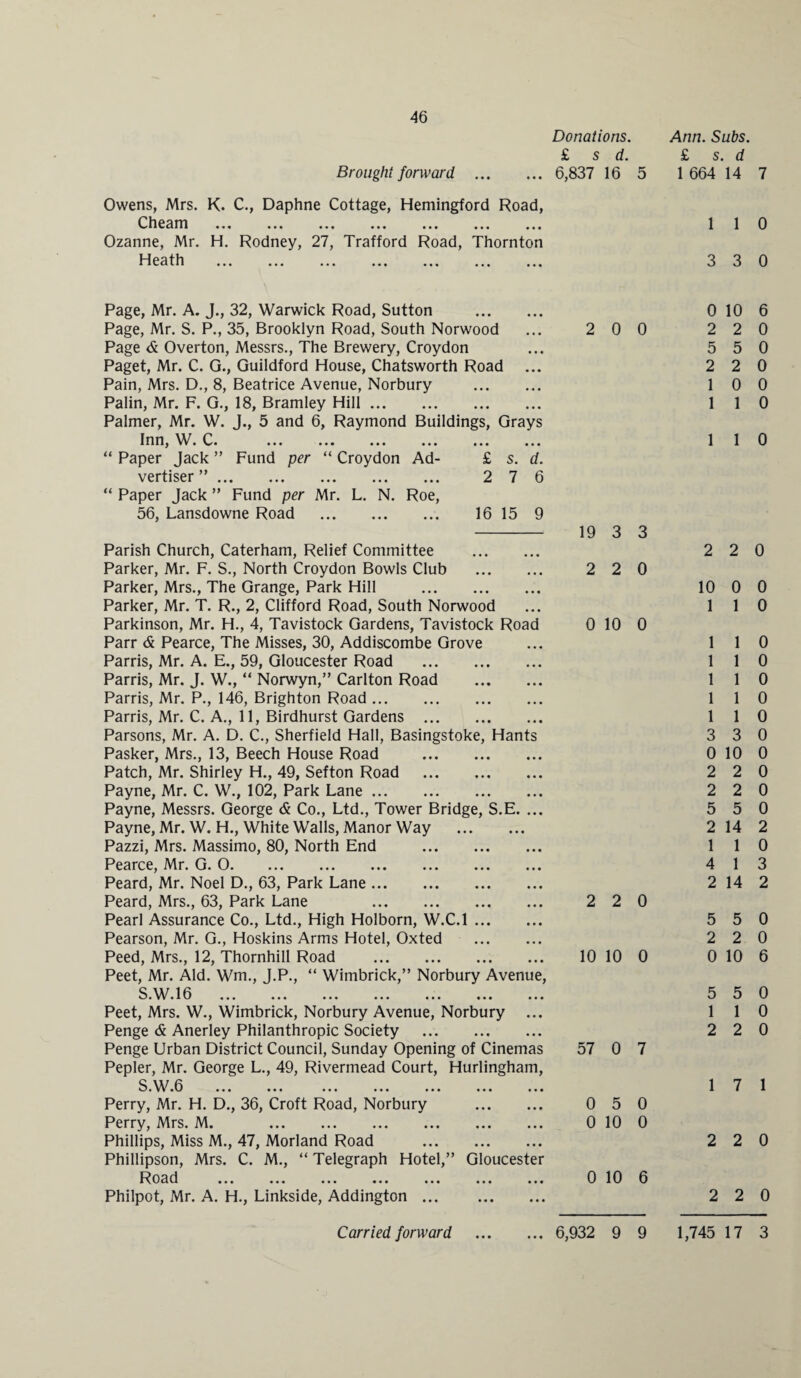 Brought forward Donations. £ s d. ... 6,837 16 5 Owens, Mrs. K. C., Daphne Cottage, Hemingford Road, Cheam ... ... ... ... ... ... ... Ozanne, Mr. H. Rodney, 27, Trafford Road, Thornton Heath Page, Mr. A. J., 32, Warwick Road, Sutton . Page, Mr. S. P., 35, Brooklyn Road, South Norwood Page & Overton, Messrs., The Brewery, Croydon Paget, Mr. C. G., Guildford House, Chatsworth Road Pain, Mrs. D., 8, Beatrice Avenue, Norbury . Palin, Mr. F. G., 18, Bramley Hill. Palmer, Mr. W. J., 5 and 6, Raymond Buildings, Grays Inn, W. C. ... ... ... ... ... ... “ Paper Jack ” Fund per “ Croydon Ad- £ s. d. vertiser ”. 2 7 6 “ Paper Jack ” Fund per Mr. L. N. Roe, 56, Lansdowne Road . 1615 9 Parish Church, Caterham, Relief Committee . Parker, Mr. F. S., North Croydon Bowls Club . Parker, Mrs., The Grange, Park Hill . Parker, Mr. T. R., 2, Clifford Road, South Norwood Parkinson, Mr. H., 4, Tavistock Gardens, Tavistock Road Parr & Pearce, The Misses, 30, Addiscombe Grove Parris, Mr. A. E., 59, Gloucester Road . Parris, Mr. J. W., “ Norwyn,” Carlton Road . Parris, Mr. P., 146, Brighton Road. Parris, Mr. C. A., 11, Birdhurst Gardens . Parsons, Mr. A. D. C., Sherfield Hall, Basingstoke, Hants Pasker, Mrs., 13, Beech House Road . Patch, Mr. Shirley H., 49, Sefton Road . Payne, Mr. C. W., 102, Park Lane. Payne, Messrs. George & Co., Ltd., Tower Bridge, S.E. ... Payne, Mr. W. H., White Walls, Manor Way . Pazzi, Mrs. Massimo, 80, North End . Pearce, Mr. G. O. Peard, Mr. Noel D., 63, Park Lane. Peard, Mrs., 63, Park Lane . Pearl Assurance Co., Ltd., High Holborn, W.C.l. Pearson, Mr. G., Hoskins Arms Hotel, Oxted . Peed, Mrs., 12, Thornhill Road . Peet, Mr. Aid. Wm., J.P., “ Wimbrick,” Norbury Avenue, S.W .16 ... ... ... ... ... ... ... Peet, Mrs. W., Wimbrick, Norbury Avenue, Norbury ... Penge & Anerley Philanthropic Society . Penge Urban District Council, Sunday Opening of Cinemas Pepler, Mr. George L., 49, Rivermead Court, Hurlingham, S. W .6 ... ... ... ... ... ... ... Perry, Mr. H. D., 36, Croft Road, Norbury . Perry, Mrs. M. . Phillips, Miss M., 47, Morland Road . Phillipson, Mrs. C. M., “ Telegraph Hotel,” Gloucester oa d ... ... ... ... ... ... ... Philpot, Mr. A. H., Linkside, Addington ... . 2 0 0 19 3 3 2 2 0 0 10 0 2 2 0 10 10 0 57 0 7 0 5 0 0 10 0 0 10 6 Ann. Subs. £ s. d 1 664 14 7 1 1 0 3 3 0 0 10 6 2 2 0 5 5 0 2 2 0 1 0 0 1 1 0 1 1 0 2 2 0 10 0 0 1 1 0 1 1 0 1 1 0 1 1 0 1 1 0 1 1 0 3 3 0 0 10 0 2 2 0 2 2 0 5 5 0 2 14 2 1 1 0 4 1 3 2 14 2 5 5 0 2 2 0 0 10 6 5 5 0 1 1 0 2 2 0 1 7 1 2 2 0 2 2 0