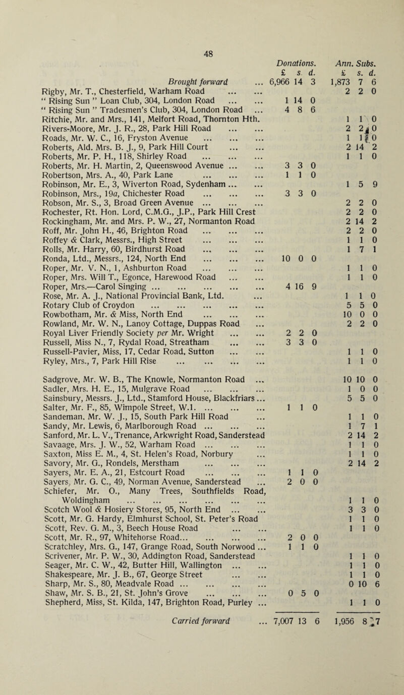 Brought forward Rigby, Mr. T., Chesterfield, Warham Road . “ Rising Sun ” Loan Club, 304, London Road . “ Rising Sun ” Tradesmen’s Club, 304, London Road Ritchie, Mr. and Mrs., 141, Melfort Road, Thornton Hth. Rivers-Moore, Mr. J. R., 28, Park Hill Road . Roads, Mr. W. C., 16, Fryston Avenue . Roberts, Aid. Mrs. B. J., 9, Park Hill Court . Roberts, Mr. P. H., 118, Shirley Road . Roberts, Mr. H. Martin, 2, Queenswood Avenue. Robertson, Mrs. A., 40, Park Lane . Robinson, Mr. E., 3, Wiverton Road, Sydenham. Robinson, Mrs., 19a, Chichester Road . Robson, Mr. S., 3, Broad Green Avenue . Rochester, Rt. Hon. Lord, C.M.G., J.P., Park Hill Crest Rockingham, Mr. and Mrs. P. W., 27, Normanton Road Roff, Mr. John H., 46, Brighton Road . Roffey & Clark, Messrs., High Street . Rolls, Mr. Harry, 60, Birdhurst Road . Ronda, Ltd., Messrs., 124, North End . Roper, Mr. V. N., 1, Ashburton Road . Roper, Mrs. Will T., Egonce, Harewood Road . Roper, Mrs.—Carol Singing. Rose, Mr. A. J., National Provincial Bank, Ltd. Rotary Club of Croydon . Rowbotham, Mr. & Miss, North End . Rowland, Mr. W. N., Lanoy Cottage, Duppas Road Royal Liver Friendly Society per Mr. Wright . Russell, Miss N., 7, Rydal Road, Streatham . Russell-Pavier, Miss, 17, Cedar Road. Sutton . Ryley, Mrs., 7, Park Hill Rise ... . Donations. £ s. d. 6,966 14 3 1 14 0 4 8 6 3 3 0 1 1 0 3 3 0 10 0 0 4 16 9 2 2 0 3 3 0 Ann. Subs. £ s. d. 1,873 7 6 2 2 0 1 1 0 2 2j 0 1 11 o 2 14 2 1 1 0 1 5 9 2 2 0 2 2 0 2 14 2 2 2 0 1 1 0 1 7 1 1 1 0 1 1 0 1 1 0 5 5 0 10 0 0 2 2 0 1 1 0 1 1 0 Sadgrove, Mr. W. B., The Knowle, Normanton Road Sadler, Mrs. H. E., 15, Mulgrave Road . Sainsbury, Messrs. J., Ltd., Stamford House, Blackfriars ... Salter, Mr. F., 85, Wimpole Street, W.l. 1 1 0 Sandeman. Mr. W. J., 15, South Park Hill Road Sandy, Mr. Lewis, 6, Marlborough Road. Sanford, Mr. L. V., Trenance, Arkwright Road, Sanderstead Savaage, Mrs. J. W., 52, Warham Road . Saxton, Miss E. M., 4, St. Helen’s Road, Norbury Savory, Mr. G., Rondels, Merstham . Sayers, Mr. E. A., 21, Estcourt Road . 110 Sayers, Mr. G. C., 49, Norman Avenue, Sanderstead ... 2 0 0 Schiefer, Mr. O., Many Trees, Southfields Road, Woldingham . Scotch Wool & Hosiery Stores, 95, North End . Scott, Mr. G. Hardy, Elmhurst School, St. Peter’s Road Scott, Rev. G. M., 3, Beech House Road . Scott, Mr. R., 97, Whitehorse Road. 2 0 0 Scratchley, Mrs. G., 147, Grange Road, South Norwood ... 110 Scrivener, Mr. P. W., 30, Addington Road, Sanderstead Seager, Mr. C. W., 42, Butter Hill, Wallington . Shakespeare, Mr. J. B., 67, George Street . Sharp, Mr. S., 80, Meadvale Road. Shaw, Mr. S. B., 21, St. John’s Grove . 050 Shepherd, Miss, St. Kilda, 147, Brighton Road, Purley ... 10 10 0 1 0 0 5 5 0 1 1 0 1 7 1 2 14 2 1 1 0 1 1 0 2 14 2 1 1 0 3 3 0 1 1 0 1 1 0 1 1 0 1 1 0 1 1 0 0 10 6 1 1 0