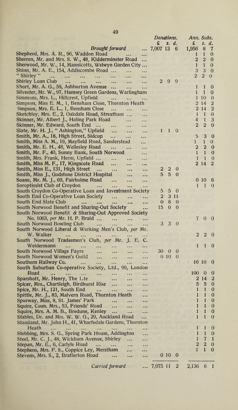 Brought forward Shepherd, Mrs. A. R., 96, Waddon Road . Sherren, Mr. and Mrs. S. W., 48, Kidderminster Road ... Sherwood, Mr. W., 14, Mannicotts, Welwyn Garden City ... Shinn, Mr. A. E., 154, Addiscombe Road. “ Sbirlpv ” ^ 1111 1V^ V ••• ••• • * t ••• ••• ••• ••• Shirley Loan Club . Short, Mr. A. G., 59, Ashburton Avenue. Silvester, Mr. W., 97, Hamsey Green Gardens, Warlingham Simmons, Mrs. L., Hillcrest, Upfield . Simpson, Miss E. M., 1, Bensham Close, Thornton Heath ♦impson, Mrs. E. L., 1, Bensham Close . Sketchley, Mrs. E., 2, Oakdale Road, Streatham. Skinner, Mr. Albert J., Haling Park Road . Skinner, Mr. Edward, South End. Slate, Mr. H. J., “ Ashington,” Upfield . Smith, Mr. A., 18, High Street, Sidcup . Smith, Miss A. M., 19, Mayfield Road, Sanderstead Smith, Mr. E. H., 48, Wellesley Road . Smith, Mr. F., 40, Sunny Bank, South Norwood Smith, Mrs. Frank, Herm, Upfield. Smith, Miss M. F., 17, Kingscote Road . Smith, Miss E., 131, High Street . Smith, Miss J., Godstone District Hospital . Soane, Mr. M. J., 69, Fairholme Road . Soroptimist Club of Croydon . South Croydon Co-Operative Loan and Investment Society South End Co-Operative Loan Society . South End Slate Club . . South Norwood Benefit and Sharing-Out Society South Norwood Benefit & Sharing-Out Approved Society No. 1063, per Mr. H. P. Braid. South Norwood Bowling Club . South Norwood Liberal & Working Men’s Club, per Mr. W. Walker . South Norwood Tradesmen’s Club, per Mr. J. E. C. Weidermann . South Norwood Village Fayre . South Norwood Women’s Guild . Southern Railway Co. . South Suburban Co-operative Society, Ltd., 99, London Road ... ... ... ... ... ... ... Sparshott, Mr. Henry, The Lte . Spicer, Mrs., Chartleigh, Birdhurst Rise . Spice, Mr. H., 121, South End . Spittle, Mr. J., 83, Malvern Road, Thornton Heath Spurway, Miss, 8, St. James’ Park . Squire, Coun. Mrs., 53, Friends’ Road . Squire, Mrs. A. M. B., Bredune, Kenley . Stables, Dr. and Mrs. W. W. G., 29, Auckland Road Staniland, Mr. John H., 41, Wharfedale Gardens, Thornton Heath Stebbing, Mrs. S. G., Spring Park House, Addington Steel, Mr. C. J., 48, Wickham Avenue, Shirley . Stepan, Mr. E., 6, Carlyle Road . . Stephens, Mrs. P. S., Coppice Ley, Merstham . Stevens, Mrs. S., 2, Brafferton Road . Donations. £ s. d. 7,007 13 6 2 9 9 1 1 0 2 2 0 5 5 0 5 5 0 2 3 11 0 8 0 15 0 0 3 3 0 30 0 0 0 10 0 0 10 0 Ann. Subs. £ s. d. 1,956 8 7 1 1 0 2 2 0 1 1 0 3 3 0 2 2 0 1 1 0 1 1 0 1 10 0 2 14 2 2 14 2 1 1 0 4 1 3 2 2 0 3 3 0 1 1 0 2 2 0 1 1 0 1 1 0 2 14 2 0 10 6 1 1 0 7 0 0 2 2 0 1 1 0 • 10 10 0 100 0 0 2 14 2 5 5 0 1 1 0 1 1 0 1 1 0 1 1 0 1 1 0 1 1 0 1 1 0 1 1 0 1 7 1 2 2 0 1 1 0