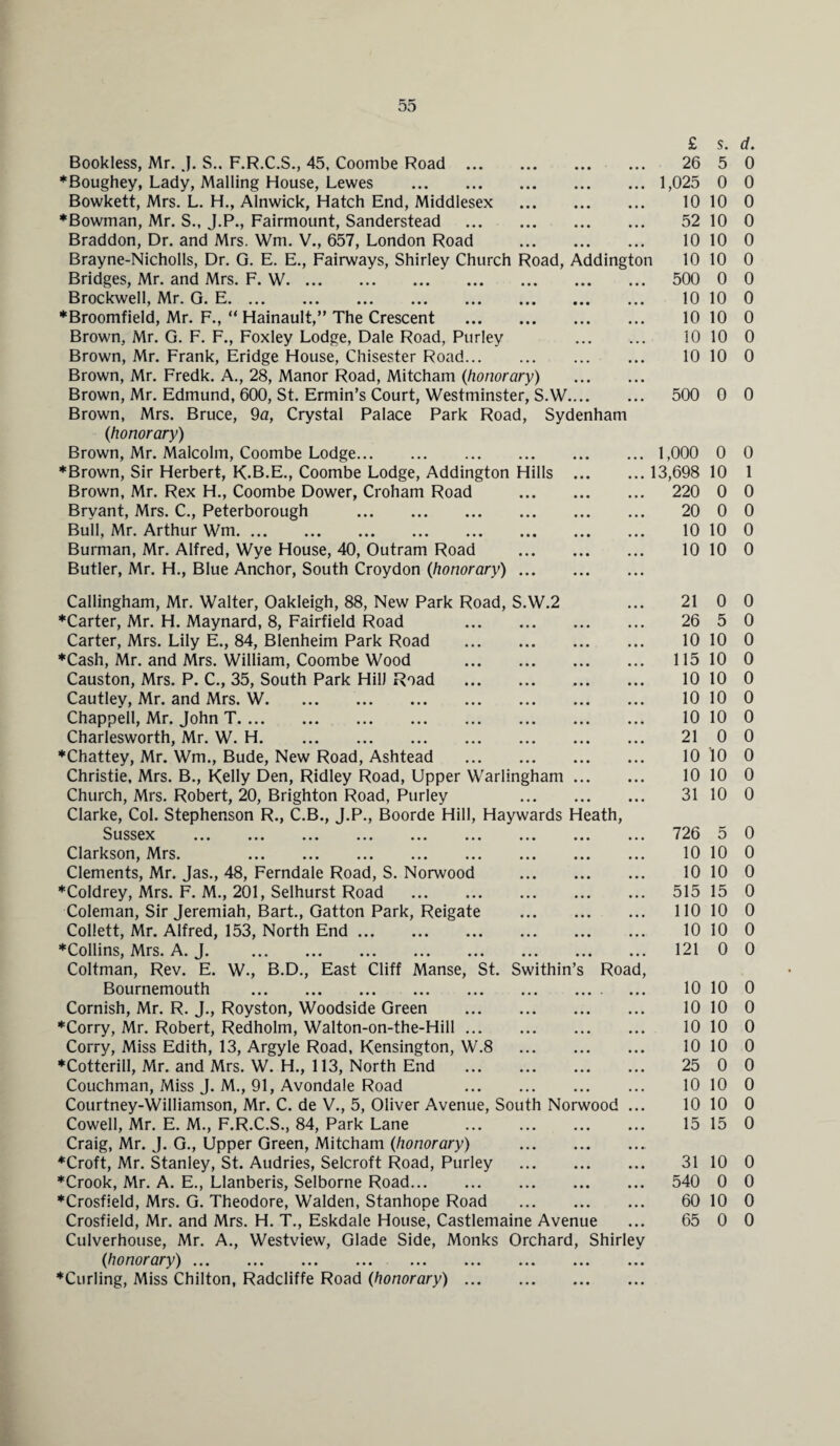 £ s. d. Bookless, Mr. J. S.. F.R.C.S., 45, Coombe Road ... • • • • • • • • • 26 5 0 ♦Boughey, Lady, Mailing House, Lewes . • • • • • • • • • 1,025 0 0 Bowkett, Mrs. L. H., Alnwick, Hatch End, Middlesex • • • • • • • • • 10 10 0 ♦Bowman, Mr. S., J.P., Fairmount, Sanderstead • • • • • • • • • 52 10 0 Braddon, Dr. and Mrs. Wm. V., 657, London Road • • • • • • • • • 10 10 0 Brayne-Nicholls, Dr. G. E. E., Fairways, Shirley Church Road, Addington 10 10 0 Bridges, Mr. and Mrs. F. W. • • • • • • • • • 500 0 0 Brockwell, Mr. G. E. • • • • • • • • • 10 10 0 ♦Broomfield, Mr. F., “ Hainault,” The Crescent • • • • • • • • • 10 10 0 Brown, Mr. G. F. F., Foxley Lodge, Dale Road, Purley ... , , , 10 10 0 Brown, Mr. Frank, Eridge House, Chisester Road... ... ... . . . 10 10 0 Brown, Mr. Fredk. A., 28, Manor Road, Mitcham (honorary) ... ... Brown, Mr. Edmund, 600, St. Ermin’s Court, Westminster, S.W 500 0 0 Brown, Mrs. Bruce, 9a, Crystal Palace Park Road, Sydenham (honorary) Brown, Mr. Malcolm, Coombe Lodge. . . . 1,000 0 0 ♦Brown, Sir Herbert, K.B.E., Coombe Lodge, Addington Hills .13,698 10 1 Brown, Mr. Rex H., Coombe Dower, Croham Road ... 220 0 0 Bryant, Mrs. C., Peterborough . . . . 20 0 0 Bull, Mr. Arthur Wm. ... 10 10 0 Burman, Mr. Alfred, Wye House, 40, Outram Road ... 10 10 0 Butler, Mr. H., Blue Anchor, South Croydon (honorary) ... Callingham, Mr. Walter, Oakleigh, 88, New Park Road, S.W.2 21 0 0 ♦Carter, Mr. H. Maynard, 8, Fairfield Road ... . . . ... 26 5 0 Carter, Mrs. Lily E., 84, Blenheim Park Road ... ... . , . 10 10 0 ♦Cash, Mr. and Mrs. William, Coombe Wood ... ... . . . 115 10 0 Causton, Mrs. P. C., 35, South Park Hill Road ... ... ... 10 10 0 Cautley, Mr. and Mrs. W. ... ... . . . 10 10 0 Chappell, Mr. John T. . . . . . . ... 10 10 0 Charlesworth, Mr. W. H. ... ... . . . 21 0 0 ♦Chattey, Mr. Wm., Bude, New Road, Ashtead ... ... . . . 10 10 0 Christie, Mrs. B., Kelly Den, Ridley Road, Upper Warlingham . , . • • • 10 10 0 Church, Mrs. Robert, 20, Brighton Road, Purley . . . ... ... 31 10 0 Clarke, Col. Stephenson R., C.B., J.P., Boorde Hill, Haywards Heath, Sussex ... ... ... 726 5 0 Clarkson, Mrs. . ... ... ... 10 10 0 Clements, Mr. Jas., 48, Ferndale Road, S. Norwood ... ... . . . 10 10 0 ♦Coldrey, Mrs. F. M., 201, Selhurst Road . . . . ... ... 515 15 0 Coleman, Sir Jeremiah, Bart., Gatton Park, Reigate . . . . . . • . . 110 10 0 Collett, Mr. Alfred, 153, North End. ... ... . . . 10 10 0 ♦Collins, Mrs. A. J. . ... ... . . . 121 0 0 Coltman, Rev. E. W., B.D., East Cliff Manse, St. Swithin’s Road, Bournemouth . ... ... . , . 10 10 0 Cornish, Mr. R. J., Royston, Woodside Green . . . . . . ... 10 10 0 ♦Corry, Mr. Robert, Redholm, Walton-on-the-Hill ... . . . ... . . , 10 10 0 Corry, Miss Edith, 13, Argyle Road, Kensington, W.8 • • • • • • • • • 10 10 0 ♦Cottcrill, Mr. and Mrs. W. H., 113, North End . . . ... ... 25 0 0 Couchman, Miss J. M., 91, Avondale Road ... ... ... 10 10 0 Courtney-Williamson, Mr. C. de V., 5, Oliver Avenue, South Norwood ... 10 10 0 Cowell, Mr. E. M., F.R.C.S., 84, Park Lane ... ... . , . 15 15 0 Craig, Mr. J. G., Upper Green, Mitcham (honorary) • . . . . . ♦Croft, Mr. Stanley, St. Audries, Selcroft Road, Purley . . . . . , ... 31 10 0 ♦Crook, Mr. A. E., Llanberis, Selborne Road. ... ... ... 540 0 0 ♦Crosfield, Mrs. G. Theodore, Walden, Stanhope Road ... ... ... 60 10 0 Crosfield, Mr. and Mrs. H. T., Eskdale House, Castlemaine Avenue 65 0 0 Culverhouse, Mr. A., Westview, Glade Side, Monks Orchard, Shirle (honorary). ♦Curling, Miss Chilton, Radcliffe Road (honorary).