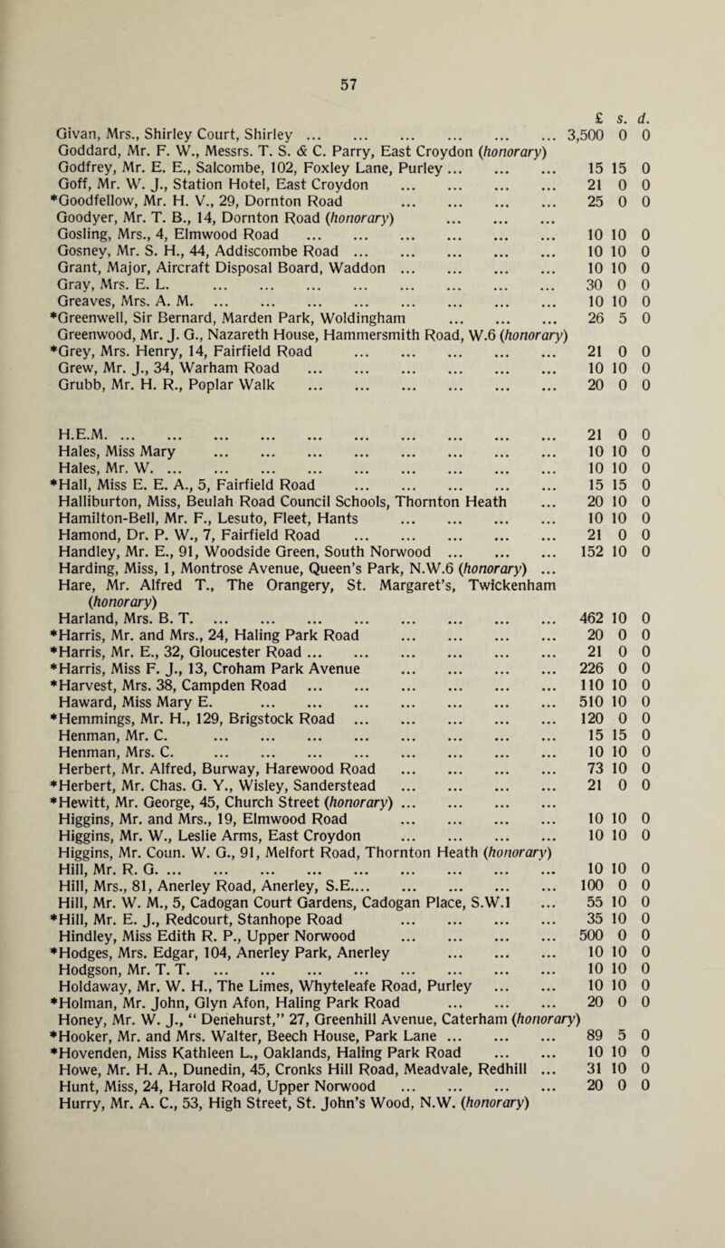 £ s. d. Givan, Mrs., Shirley Court, Shirley. ... 3,500 0 0 Goddard, Mr. F. W., Messrs. T. S. & C. Parry, East Croydon (honorary) Godfrey, Mr. E. E., Salcombe, 102, Foxley Lane, Purley. • • • 15 15 0 Goff, Mr. W. J., Station Hotel, East Croydon . ... 21 0 0 ♦Goodfellow, Mr. H. V., 29, Dornton Road . ... 25 0 0 Goodyer, Mr. T. B., 14, Dornton Road (honorary) . • • • Gosling, Mrs., 4, Elmwood Road . • ■ • 10 10 0 Gosney, Mr. S. H., 44, Addiscombe Road. • • • 10 10 0 Grant, Major, Aircraft Disposal Board, Waddon. • • • 10 10 0 Gray, Mrs. E. L. . ... 30 0 0 Greaves, Mrs. A. M. ... 10 10 0 ♦Greenwell, Sir Bernard, Marden Park, Woldingham . ... 26 5 0 Greenwood, Mr. J. G., Nazareth House, Hammersmith Road, W.6 (honorary) ♦Grey, Mrs. Henry, 14, Fairfield Road . ... 21 0 0 Grew, Mr. J., 34, Warham Road . 10 10 0 Grubb, Mr. H. R., Poplar Walk . • • • 20 0 0 11.E. 1\^. ... ... ... ... ... ... ... ... ... 21 0 0 Hales, Miss Mary . 10 10 0 Hales, Mr. W. 10 10 0 ♦Hall, Miss E. E. A., 5, Fairfield Road . 15 15 0 Halliburton, Miss, Beulah Road Council Schools, Thornton Heath 20 10 0 Hamilton-Bell, Mr. F., Lesuto, Fleet, Hants . 10 10 0 Hamond, Dr. P. W., 7, Fairfield Road . 21 0 0 Handley, Mr. E., 91, Woodside Green, South Norwood . Harding, Miss, 1, Montrose Avenue, Queen’s Park, N.W.6 (honorary) 152 10 0 Hare, Mr. Alfred T„ The Orangery, St. Margaret’s, Twickenham (honorary) Harland, Mrs. B. T. 462 10 0 ♦Harris, Mr. and Mrs., 24, Haling Park Road . 20 0 0 ♦Harris, Mr. E., 32, Gloucester Road. 21 0 0 ♦Harris, Miss F. J., 13, Croham Park Avenue . 226 0 0 ♦Harvest, Mrs. 38, Campden Road . 110 10 0 Haward, Miss Mary E. . 510 10 0 ♦Hemmings, Mr. H., 129, Brigstock Road . 120 0 0 Henman, Mr. C. . 15 15 0 Henman, Mrs. C. . 10 10 0 Herbert, Mr. Alfred, Burway, Harewood Road . 73 10 0 ♦Herbert, Mr. Chas. G. Y., Wisley, Sanderstead . ♦Hewitt, Mr. George, 45, Church Street (honorary). 21 0 0 Higgins, Mr. and Mrs., 19, Elmwood Road . 10 10 0 Higgins, Mr. W., Leslie Arms, East Croydon . 10 10 0 Higgins, Mr. Coun. W. G., 91, Melfort Road, Thornton Heath (honorary) Hill, Mr. R. G. ... 10 10 0 Hill, Mrs., 81, Anerley Road, Anerley, S.E. 100 0 0 Hill, Mr. W. M., 5, Cadogan Court Gardens, Cadogan Place, S.W.l 55 10 0 ♦Hill, Mr. E. J., Redcourt, Stanhope Road . 35 10 0 Hindley, Miss Edith R. P., Upper Norwood . 500 0 0 ♦Hodges, Mrs. Edgar, 104, Anerley Park, Anerley . 10 10 0 Hodgson, Mr. T. T. 10 10 0 Holdaway, Mr. W. H., The Limes, Whyteleafe Road, Purley 10 10 0 ♦Holman, Mr. John, Glyn Afon, Haling Park Road . 20 0 0 Honey, Mr. W. J., “ Denehurst,” 27, Greenhill Avenue, Caterham (honorary) ♦Hooker, Mr. and Mrs. Walter, Beech House, Park Lane. 89 5 0 ♦Hovenden, Miss Kathleen L., Oaklands, Haling Park Road 10 10 0 Howe, Mr. H. A., Dunedin, 45, Cronks Hill Road, Meadvale, Redhill 31 10 0 Hunt, Miss, 24, Harold Road, Upper Norwood . Hurry, Mr. A. C., 53, High Street, St. John’s Wood, N.W. (honorary) 20 0 0