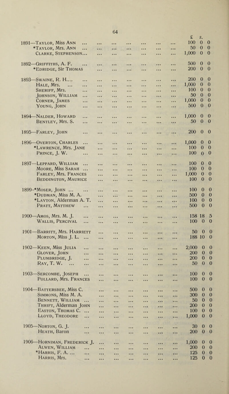 1891— Taylor, Miss Ann ♦Taylor, Mrs. Ann Clarke, Stephenson... 1892— Griffiths, A. F. ♦Edridge, Sir Thomas 1893— Swaine, R. H. Hale, Mrs. Sheriff, Mrs. Johnson, William ... Corner, James Young, John 1894— Nalder, Howard Bentley, Mrs. S. 1895— Farley, John 1896— Overton, Charles ... ♦Lawrence, Mrs. Jane Prince, J. W. 1897— Leppard, William ... Moore, Miss Sarah ... Farley, Mrs. Frances Beddington, Maurice 1899— *Moser, John. ♦Dudman, Miss M. A. ♦Layton, Alderman A. T. Pratt, Matthew 1900— Amos, Mrs. M. J. Wallis, Percival 1901— Barritt, Mrs. Harriett Morton, Miss J. L. ... 1902— Keen, Miss Julia Glover, John Plumbridge, J. Ray, T. W. 1903— Sercombe, Joseph ... Pollard, Mrs. Frances 1904— Battersbee, Miss C. Simmons, Miss M. A. Bennett, William ... Thrift, Alderman John Easton, Thomas C. ... Lloyd, Theodore 1905— Norton, G. J. Heath, Baron 1906— Horniman, Frederick J. Alwen, William ♦Harris, F. A. Harris, Mrs. £ s. 100 0 0 50 0 0 1,000 0 0 500 0 0 200 0 0 200 0 0 1,000 0 0 100 0 0 50 0 0 1,000 0 0 500 0 0 1,000 0 0 50 0 0 200 0 0 1,000 0 0 100 0 0 100 0 0 100 0 0 100 0 0 1,000 0 0 100 0 0 100 0 0 500 0 0 100 0 0 500 0 0 158 18 5 100 0 0 50 0 0 188 10 0 2,000 0 0 200 0 0 200 0 0 50 0 0 100 0 0 100 0 0 500 0 0 300 0 0 50 0 0 200 0 0 100 0 0 1,000 0 0 30 0 0 200 0 0 1,000 0 0 200 0 0 125 0 0 125 0 0