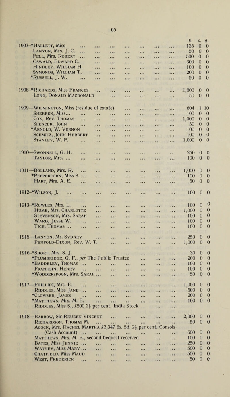 £ s. d. 1907-*Hallett, Miss . ••• . . . * . . ... ... 125 0 0 Lanyon, Mrs. J. C. • •• ••• » « . • It ... 50 0 0 Fell, Mrs. Robert . • • • ••• t* • ... ... 500 0 0 Oswald, Edward C. • • • ••• • • • ... ... 300 0 0 Hindley, William H. • •• ••• ••• ... ... 100 0 0 Symonds, William T. • •• ••• ••• ... ... 200 0 0 •Russell, J. W. . ... • • • 50 0 0 1908-*Richards, Miss Frances 1,000 0 0 Long, Donald Macdonald ... • • * 50 0 0 1909—Wilmington, Miss (residue of estate) . 604 1 10 Sherren, Miss. • •• ••• ••• ... ... 100 0 0 Cox, Rev. Thomas . • •• ••• ••• ... ... 1,000 0 0 Spencer, John . ••• ••• ••• ... ... 50 0 0 •Arnold, W. Vernon • •• ••• ••• ... ... 100 0 0 Schmitz, John Herbert • •• ••• ••• ... ... 100 0 0 Stanley, W. F. . . ... ... 1,000 0 0 1910—Swonnell, G. H. 250 0 0 Taylor, Mrs. ... • • • 100 0 0 1911—Bolland, Mrs. R. ... 1,000 0 0 •Peppercorn, Miss S. • •• ••• ••• ... ... 100 0 0 Hart, Mrs. A. E. ... ... 50 0 0 1912-*Wilson, J. ... ... ... 100 0 0 1913-*Rowles, Mrs. L. 100 0 0 Hume, Mrs. Charlotte ... ... ... ... ... 1,000 0 0 Stevenson, Mrs. Sarah ... ... ... ... ... 100 0 0 Ward, Jesse W. ... ... ... ... ... 100 0 0 Tice, Thomas. ... ... ... ... ... 100 0 0 1915—Lanyon, Mr. Sydney 250 0 0 Penfold-Dixon, Rev. W. T. ... ... ... • • • • • • 1,000 0 0 1916-*Short, Mrs. S. J. 30 0 0 •Plumbridge, G. F., per The Public Trustee ... ... 200 0 0 •Baddeley, Thomas. ... ... ... ... ... 100 0 0 Franklin, Henry . ... ... ... ... ... 100 0 0 •Wodderspoon, Mrs. Sarah ... ... ... ... ... ... 50 0 0 1917—Phillips, Mrs. E. 1,000 0 0 Riddles, Miss Jane. ... ... ... ... ... 500 0 0 •Clowser, James . ... ... ... ... ... 200 0 0 •Matthews, Mrs. M. B. ... ... ... ... ... 100 0 0 Riddles, Miss S., £500 2k per cent. India Stock ... ... 1918—Barrow, Sir Reuben Vincent ... 2,000 0 0 Richardson, Thomas M. ... ... ... ... ... 50 0 0 Acock, Mrs. Rachel Martha £2,347 6s. 5d. 2k per cent. Consols (Cash Account). ... ... ... ... ... 600 0 0 Matthews, Mrs. M. B., second bequest received ... ... 100 0 0 Bates, Miss Jennie. ... ... ... ... ... 250 0 0 Watney, Miss Mary. ... ... ... ... ... 500 0 0 Chatfield, Miss Maud ... ... ... ... ... 500 0 0 West, Frederick . ... ... ... ... ... 50 0 0