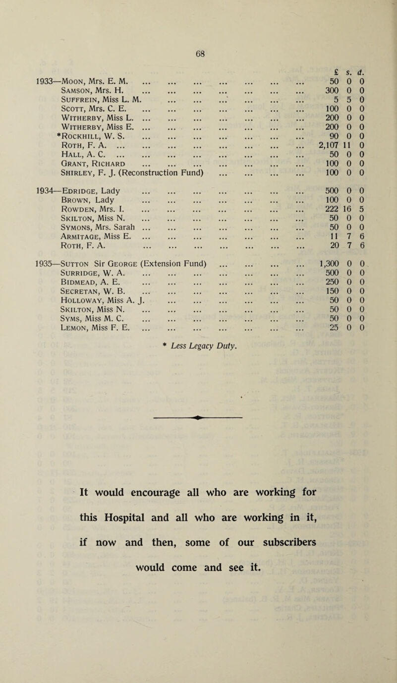 £ s. 1933— Moon, Mrs. E. M. 50 0 Samson, Mrs. H. 300 0 Suffrein, Miss L. M. .' . 5 5 Scott, Mrs. C. E. 100 0 Witherby, Miss L. 200 0 Witherby, Miss E. 200 0 ♦Rockhill, W. S. 90 0 Roth, F. A. 2,107 11 Hall, A. C. 50 0 Grant, Richard . 100 0 Shirley, F. J. (Reconstruction Fund) . 100 0 1934— Edridge, Lady . 500 0 Brown, Lady . 100 0 Rowden, Mrs. 1. 222 16 Skilton, Miss N. 50 0 Symons, Mrs. Sarah. 50 0 Armitage, Miss E. 11 7 Roth, F. A. 20 7 1935— Sutton Sir George (Extension Fund) . 1,300 0 Surridge, W. A. 500 0 Bidmead, A. E. . 250 0 Secretan, W. B. 150 0 Holloway, Miss A. J. . 50 0 Skilton, Miss N. 50 0 Syms, Miss M. C. 50 0 Lemon, Miss F. E. 25 0 * Less Legacy Duty. It would encourage all who are working for this Hospital and all who are working in it, if now and then, some of our subscribers d. 0 0 0 0 0 0 0 0 0 0 0 0 0 5 0 0 6 6 0 0 0 0 0 0 0 0 would come and see it