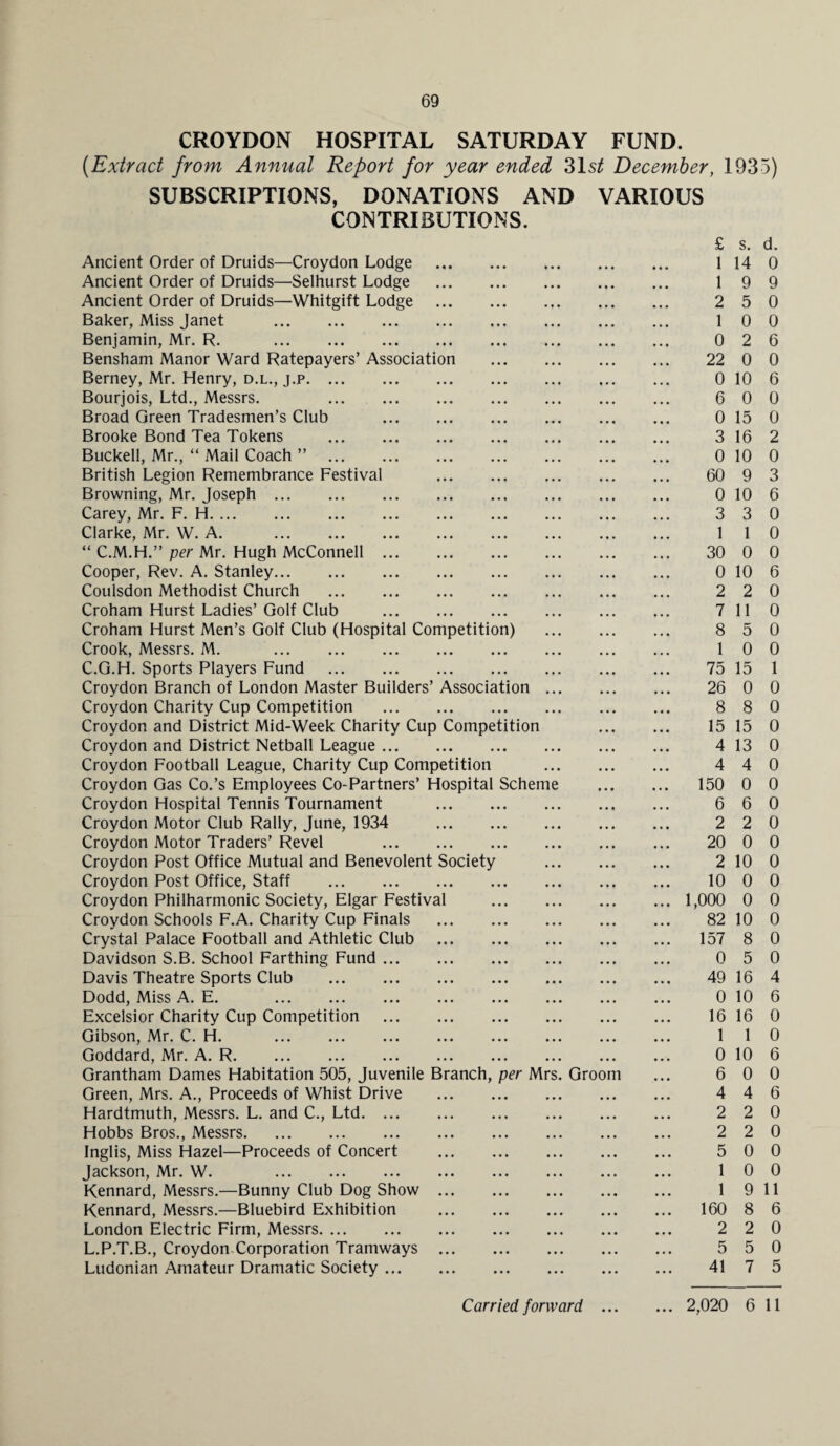 69 CROYDON HOSPITAL SATURDAY FUND. (Extract from Annual Report for year ended 31 st December, 1935) SUBSCRIPTIONS, DONATIONS AND VARIOUS CONTRIBUTIONS. Ancient Order of Druids—Croydon Lodge . • • • £ 1 s. 14 d. 0 Ancient Order of Druids—Selhurst Lodge . ... • • • 1 9 9 Ancient Order of Druids—Whitgift Lodge . ... ... 2 5 0 Baker, Miss Janet . ... 1 0 0 Benjamin, Mr. R. . ... ... 0 2 6 Bensham Manor Ward Ratepayers’ Association . 22 0 0 Berney, Mr. Henry, d.l., j.p. 0 10 6 Bourjois, Ltd., Messrs. . 6 0 0 Broad Green Tradesmen’s Club . 0 15 0 Brooke Bond Tea Tokens . 3 16 2 Buckell, Mr., “ Mail Coach ” . 0 10 0 British Legion Remembrance Festival . 60 9 3 Browning, Mr. Joseph. 0 10 6 Carey, Mr. F. H. ... 3 3 0 Clarke, Mr. W. A. . ... ... 1 1 0 “ C.M.H.” per Mr. Hugh McConnell. ... 30 0 0 Cooper, Rev. A. Stanley. 0 10 6 Coulsdon Methodist Church . ... 2 2 0 Croham Hurst Ladies’ Golf Club . ... 7 11 0 Croham Hurst Men’s Golf Club (Hospital Competition) 8 5 0 Crook, Messrs. M. . 1 0 0 C.G.H. Sports Players Fund . ... 75 15 1 Croydon Branch of London Master Builders’ Association ... 26 0 0 Croydon Charity Cup Competition . 8 8 0 Croydon and District Mid-Week Charity Cup Competition 15 15 0 Croydon and District Netball League. ,.. 4 13 0 Croydon Football League, Charity Cup Competition • • • • • • 4 4 0 Croydon Gas Co.’s Employees Co-Partners’ Hospital Scheme • • • 150 0 0 Croydon Hospital Tennis Tournament . • • • 6 6 0 Croydon Motor Club Rally, June, 1934 . • •. .. • 2 2 0 Croydon Motor Traders’ Revel . ... 20 0 0 Croydon Post Office Mutual and Benevolent Society ... 2 10 0 Croydon Post Office, Staff . 10 0 0 Croydon Philharmonic Society, Elgar Festival . 1,000 0 0 Croydon Schools F.A. Charity Cup Finals . • • • 82 10 0 Crystal Palace Football and Athletic Club . 157 8 0 Davidson S.B. School Farthing Fund. ... 0 5 0 Davis Theatre Sports Club . • • « 49 16 4 Dodd, Miss A. E. . ... ... 0 10 6 Excelsior Charity Cup Competition . 16 16 0 Gibson, Mr. C. H. . .. . ... 1 1 0 Goddard, Mr. A. R. ... 0 10 6 Grantham Dames Habitation 505, Juvenile Branch, per Mrs. Groom 6 0 0 Green, Mrs. A., Proceeds of Whist Drive . ... 4 4 6 Hardtmuth, Messrs. L. and C., Ltd. ... 2 2 0 Hobbs Bros., Messrs. ... 2 2 0 Inglis, Miss Hazel—Proceeds of Concert . ,. . 5 0 0 Jackson, Mr. W. . •. • 1 0 0 Kennard, Messrs.—Bunny Club Dog Show. .. . ... 1 9 11 Kennard, Messrs.—Bluebird Exhibition . ,,, ... 160 8 6 London Electric Firm, Messrs. ... ... 2 2 0 L.P.T.B., Croydon Corporation Tramways . • • • •. • 5 5 0 Ludonian Amateur Dramatic Society. •• • ... 41 7 5 ... ...
