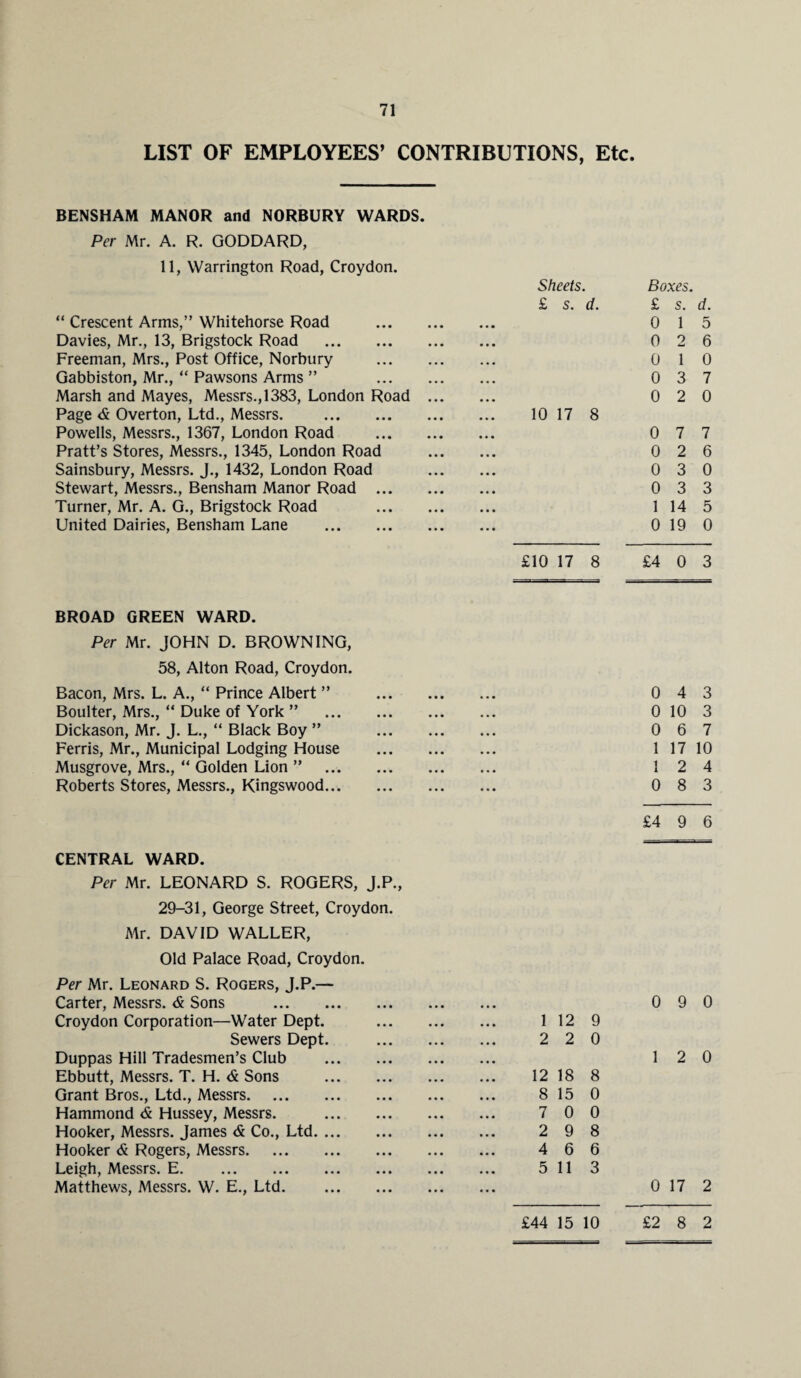 LIST OF EMPLOYEES’ CONTRIBUTIONS, Etc. BENSHAM MANOR and NORBURY WARDS. Per Mr. A. R. GODDARD, 11, Warrington Road, Croydon. “ Crescent Arms,” Whitehorse Road Davies, Mr., 13, Brigstock Road . Freeman, Mrs., Post Office, Norbury Gabbiston, Mr., “ Pawsons Arms ” Marsh and Mayes, Messrs., 1383, London Road Page & Overton, Ltd., Messrs. . Powells, Messrs., 1367, London Road Pratt’s Stores, Messrs., 1345, London Road Sainsbury, Messrs. J., 1432, London Road Stewart, Messrs., Bensham Manor Road ... Turner, Mr. A. G., Brigstock Road United Dairies, Bensham Lane . Sheets. £ s. d. 10 17 8 Boxes. £ s. d. 0 1 5 0 2 6 0 1 0 0 3 7 0 2 0 0 7 7 0 2 6 0 3 0 0 3 3 1 14 5 0 19 0 £10 17 8 £4 0 3 BROAD GREEN WARD. Per Mr. JOHN D. BROWNING, 58, Alton Road, Croydon. 0 4 3 0 10 3 0 6 7 1 17 10 1 2 4 0 8 3 £4 9 6 Bacon, Mrs. L. A., “ Prince Albert ” Boulter, Mrs., “ Duke of York ” Dickason, Mr. J. L., “ Black Boy ” Ferris, Mr., Municipal Lodging House Musgrove, Mrs., “ Golden Lion ” Roberts Stores, Messrs., Kingswood... CENTRAL WARD. Per Mr. LEONARD S. ROGERS, J.P., 29-31, George Street, Croydon. Mr. DAVID WALLER, Old Palace Road, Croydon. Per Mr. Leonard S. Rogers, J.P.— Carter, Messrs. & Sons . 0 9 0 Croydon Corporation—Water Dept. . 1 12 9 Sewers Dept. . 2 2 0 Duppas Hill Tradesmen’s Club 1 2 0 Ebbutt, Messrs. T. H. <& Sons . 12 18 8 Grant Bros., Ltd., Messrs. . 8 15 0 Hammond & Hussey, Messrs. . 7 0 0 Hooker, Messrs. James & Co., Ltd. ... . 2 9 8 Hooker & Rogers, Messrs. . 4 6 6 Leigh, Messrs. E. . 5 11 3 Matthews, Messrs. W. E., Ltd. 0 17 2 £44 15 10 £2 8 2