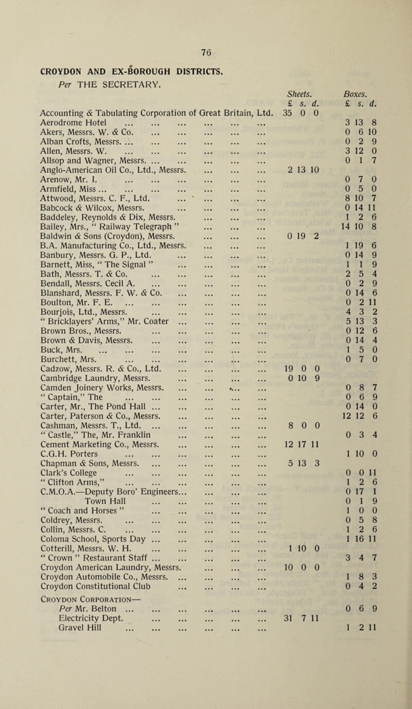 CROYDON AND EX-BOROUGH DISTRICTS. Per THE SECRETARY. Sheets. Boxes. £ s. d. £ s. d. Accounting & Tabulating Corporation of Great Britain, Ltd. 35 0 0 Aerodrome Hotel . 3 13 8 Akers, Messrs. W. & Co. 0 6 10 Alban Crofts, Messrs. 0 2 9 Allen, Messrs. W. 3 12 0 Allsop and Wagner, Messrs. 0 1 7 Anglo-American Oil Co., Ltd., Messrs. 2 13 10 Arenow, Mr. I. . 0 7 0 Armfield, Miss. 0 5 0 Attwood, Messrs. C. F., Ltd. ... * 8 10 7 Babcock & Wilcox, Messrs. 0 14 11 Baddeley, Reynolds & Dix, Messrs. 1 2 6 Bailey, Mrs., “ Railway Telegraph ” 14 10 8 Baldwin & Sons (Croydon), Messrs. 0 19 2 B.A. Manufacturing Co., Ltd., Messrs. 1 19 6 Banbury, Messrs. G. P., Ltd. 0 14 9 Barnett, Miss, “ The Signal ” 1 1 9 Bath, Messrs. T. <& Co. . 2 5 4 Bendall, Messrs. Cecil A. 0 2 9 Blanshard, Messrs. F. W. & Co. 0 14 6 Boulton, Mr. F. E. 0 2 11 Bourjois, Ltd., Messrs. . 4 3 2 “ Bricklayers’ Arms,” Mr. Coater ... 5 13 3 Brown Bros., Messrs. . 0 12 6 Brown & Davis, Messrs. 0 14 4 Buck, Mrs. 1 5 0 Burchett, Mrs. . 0 7 0 Cadzow, Messrs. R. & Co., Ltd. 19 0 0 Cambridge Laundry, Messrs. 0 10 9 Camden Joinery Works, Messrs. *• • • 0 8 7 “ Captain,” The . 0 6 9 Carter, Mr., The Pond Hall. 0 14 0 Carter, Paterson & Co., Messrs. 12 12 6 Cashman, Messrs. T., Ltd. 8 0 0 “ Castle,” The, Mr. Franklin 0 3 4 Cement Marketing Co., Messrs. 12 17 11 C.G.H. Porters . 1 10 0 Chapman & Sons, Messrs. 5 13 3 Clark’s College . 0 0 11 “ Clifton Arms,” . 1 2 6 C.M.O.A.—Deputy Boro’ Engineers... 0 17 1 Town Hall . 0 1 9 “ Coach and Horses ” . 1 0 0 Coldrey, Messrs. . 0 5 8 Collin, Messrs. C. 1 2 6 Coloma School, Sports Day. 1 16 11 Cotterill, Messrs. W. H. . 1 10 0 “ Crown ” Restaurant Staff. 3 4 7 Croydon American Laundry, Messrs. 10 0 0 Croydon Automobile Co., Messrs. ... 1 8 3 Croydon Constitutional Club 0 4 2 Croydon Corporation— Per Mr. Belton . • • • • • • » • • 0 6 9 Electricity Dept. . • • • • • • • • • 31 7 11 Gravel Hill . • • • • • • • • • 1 2 11