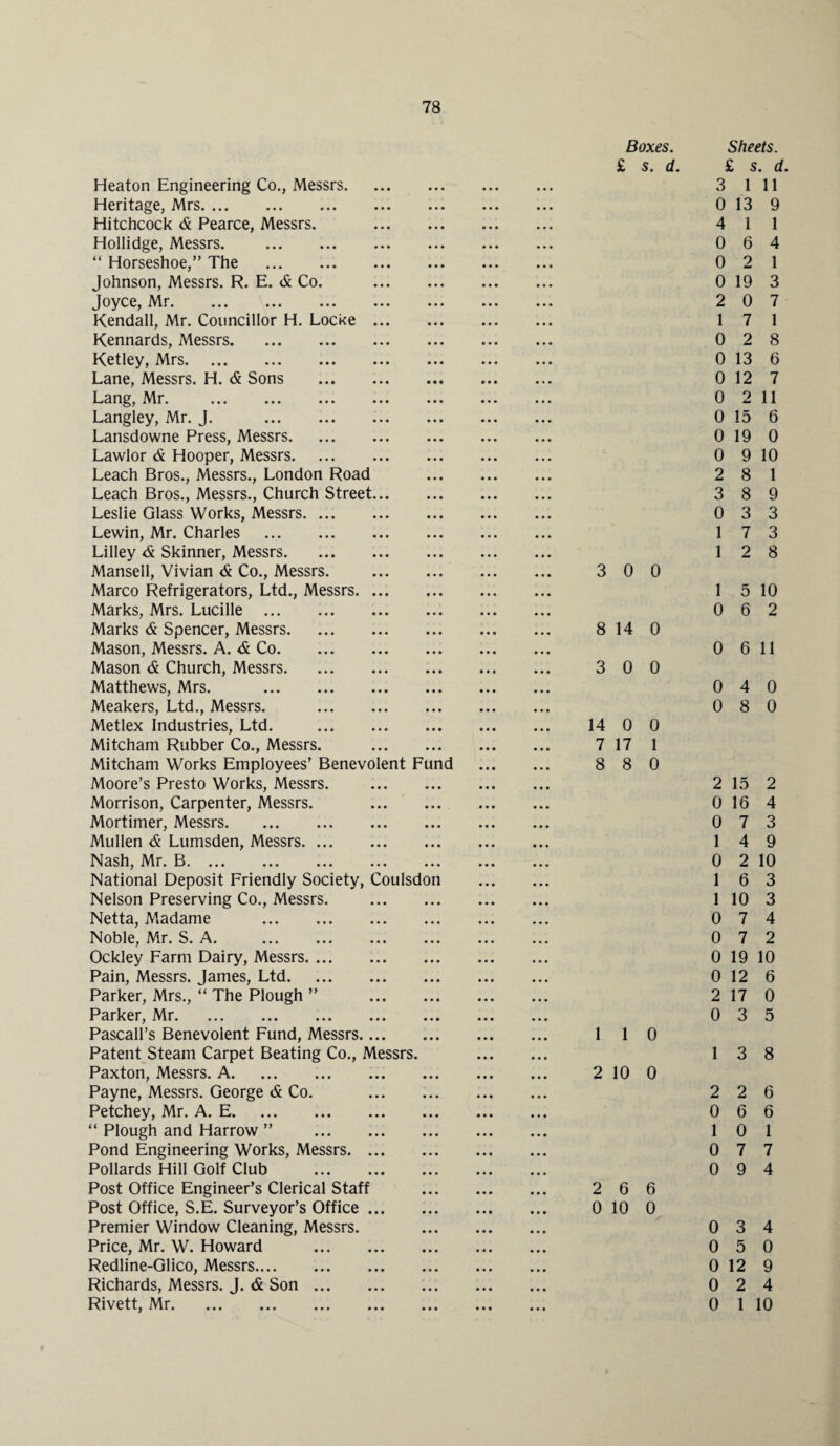 Heaton Engineering Co., Messrs. Heritage, Mrs. Hitchcock & Pearce, Messrs. . Hollidge, Messrs. “ Horseshoe,” The . Johnson, Messrs. R. E. & Co. . Joyce, Mr. Kendall, Mr. Councillor H. Locke . Kennards, Messrs. Ketley, Mrs. Lane, Messrs. H. & Sons . Lang, Mr. . Langley, Mr. J. . Lansdowne Press, Messrs. Lawlor & Hooper, Messrs. Leach Bros., Messrs., London Road Leach Bros., Messrs., Church Street. Leslie Glass Works, Messrs. Lewin, Mr. Charles . Lilley & Skinner, Messrs. Mansell, Vivian & Co., Messrs. . Marco Refrigerators, Ltd., Messrs. Marks, Mrs. Lucille . Marks & Spencer, Messrs. Mason, Messrs. A. <& Co. Mason <& Church, Messrs. Matthews, Mrs. . Meakers, Ltd., Messrs. . Metlex Industries, Ltd. . Mitcham Rubber Co., Messrs. . Mitcham Works Employees’ Benevolent Fund Moore’s Presto Works, Messrs. . Morrison, Carpenter, Messrs. . Mortimer, Messrs. Mullen & Lumsden, Messrs. Nash, Mr. B. National Deposit Friendly Society, Coulsdon Nelson Preserving Co., Messrs. . Netta, Madame . Noble, Mr. S. A. . Ockley Farm Dairy, Messrs. Pain, Messrs. James, Ltd. Parker, Mrs., “ The Plough ” . Parker, Mr. Pascall’s Benevolent Fund, Messrs. Patent Steam Carpet Beating Co., Messrs. Paxton, Messrs. A. Payne, Messrs. George & Co. . Petchey, Mr. A. E. “ Plough and Harrow ” . Pond Engineering Works, Messrs. Pollards Hill Golf Club . Post Office Engineer’s Clerical Staff Post Office, S.E. Surveyor’s Office. Premier Window Cleaning, Messrs. Price, Mr. W. Howard . Redline-Glico, Messrs. Richards, Messrs. J. & Son. Rivett, Mr. Boxes. £ s. d. 3 0 0 8 14 0 3 0 0 14 0 0 7 17 1 8 8 0 1 1 0 2 10 0 2 6 6 0 10 0 Sheets. £ s. d 3 111 0 13 9 4 1 1 0 6 4 0 2 1 0 19 3 2 0 7 1 7 1 0 2 8 0 13 6 0 12 7 0 2 11 0 15 6 0 19 0 0 9 10 2 8 1 3 8 9 0 3 3 1 7 3 1 2 8 1 5 10 0 6 2 0 6 11 0 4 0 0 8 0 2 15 2 0 16 4 0 7 3 1 4 9 0 2 10 1 6 3 1 10 3 0 7 4 0 7 2 0 19 10 0 12 6 2 17 0 0 3 5 1 3 8 2 2 6 0 6 6 1 0 1 0 7 7 0 9 4 0 3 4 0 5 0 0 12 9 0 2 4 0 1 10