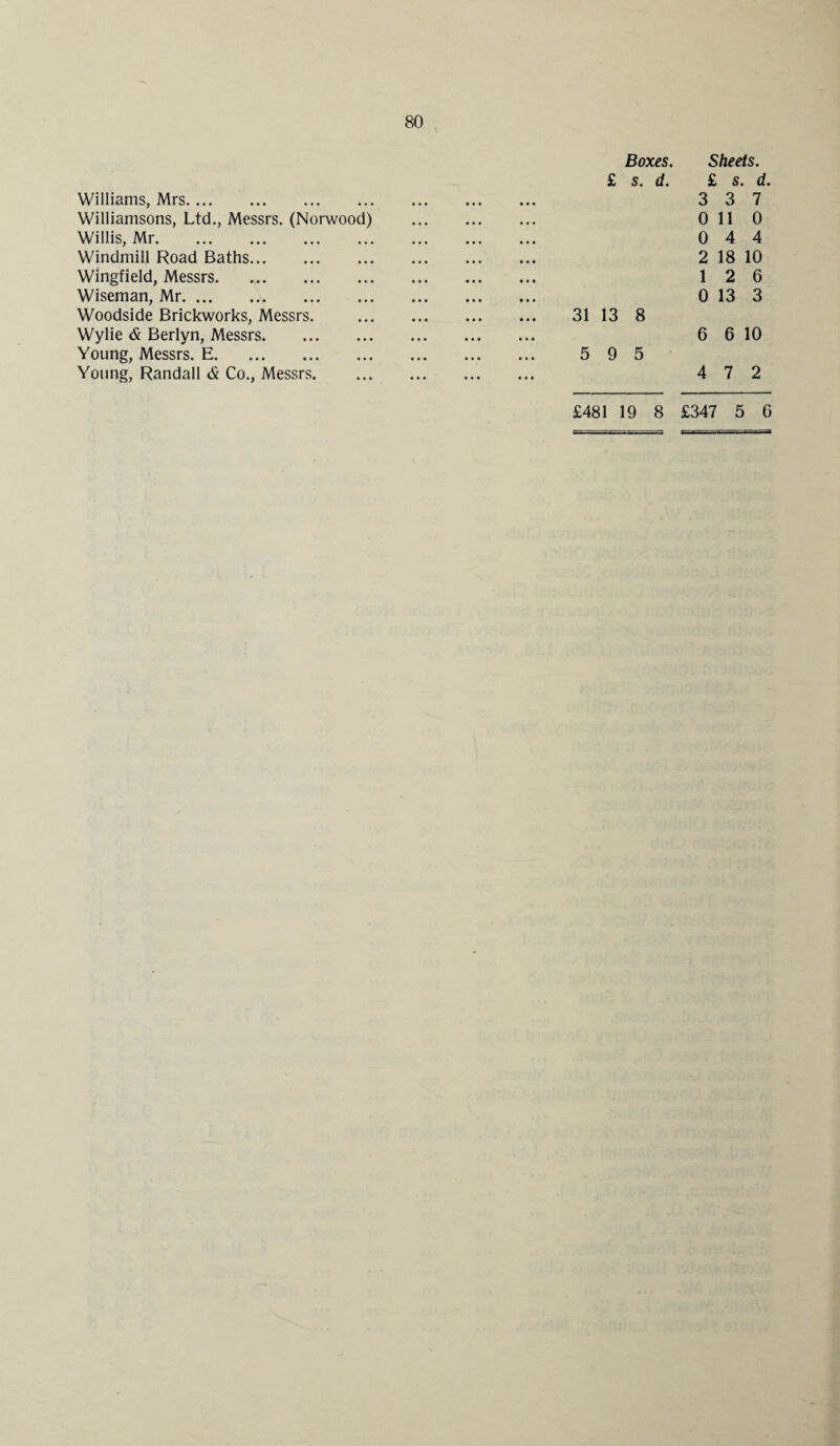 Boxes. Sheets. £ s. d. £ s. d. Williams, Mrs. 3 3 7 Williamsons, Ltd., Messrs. (Norwood) 0 11 0 Willis, Mr. 0 4 4 Windmill Road Baths. 2 18 10 Wingfield, Messrs. 1 2 6 Wiseman, Mr. Woodside Brickworks, Messrs. !!! ! !’.! 31 13 8 0 13 3 Wylie & Berlyn, Messrs. Young, Messrs. E. !!! 5 9 5 6 6 10 Young, Randall & Co., Messrs. . 4 7 2