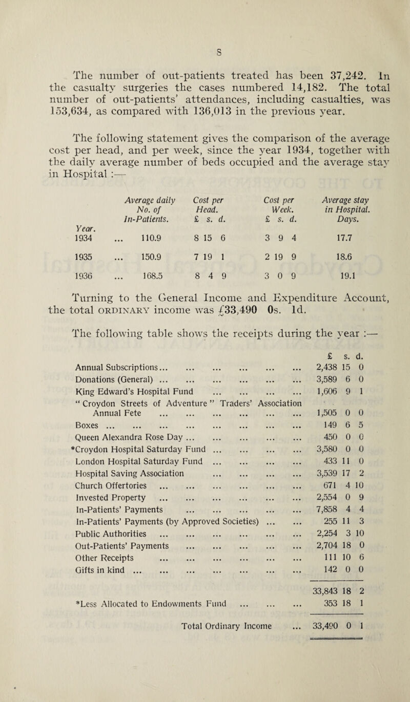 s The number of out-patients treated has been 37,242. In the casualty surgeries the cases numbered 14,182. The total number of out-patients’ attendances, including casualties, was 153,634, as compared with 136,013 in the previous year. The following statement gives the comparison of the average cost per head, and per week, since the year 1934, together with the daily average number of beds occupied and the average stay in Hospital :— Year. Average daily No. of In-Patients. Cost per Head. £ s. d. Cost per Week. £ s. d. Average stay in Hospital. Days. 1934 110.9 8 15 6 3 9 4 17.7 1935 150.9 7 19 1 2 19 9 18.6 1936 168.5 8 4 9 3 0 9 19.1 Turning to the General Income and Expenditure Account total ordinary income was 433,490 0s. Id. The following table shows the receipts during the year :— £ s. d. Annual Subscriptions. ... 2,438 15 0 Donations (General). • •• ... ••• 3,589 6 0 King Edward’s Hospital Fund ... ... ••• ... 1,606 9 1 “ Croydon Streets of Adventure ” Traders’ Association Annual Fete . ••• ••• ••• ••• 1,505 0 0 Boxes ••• ••• ••• ••• ••• ... ••• ••• 149 6 5 Queen Alexandra Rose Day ... 450 0 0 *Croydon Hospital Saturday Fund • • • ... ... ... 3,580 0 0 London Hospital Saturday Fund ... . • . ••• ••• 433 11 0 Hospital Saving Association • •• ••• ••• ••• 3,539 17 2 Church Offertories . ••• ••• ••• ••• 671 4 10 Invested Property . ... 2,554 0 9 In-Patients’ Payments • •• 7,858 4 4 In-Patients’ Payments (by Approved Societies). 255 11 3 Public Authorities . ... ... ... 2,254 3 10 Out-Patients’ Payments • . • .. . ••• ••• 2,704 18 0 Other Receipts . ... 111 10 6 Gifts in kind. . 142 0 0 33,843 18 2 *Less Allocated to Endowments Fund . 353 18 1