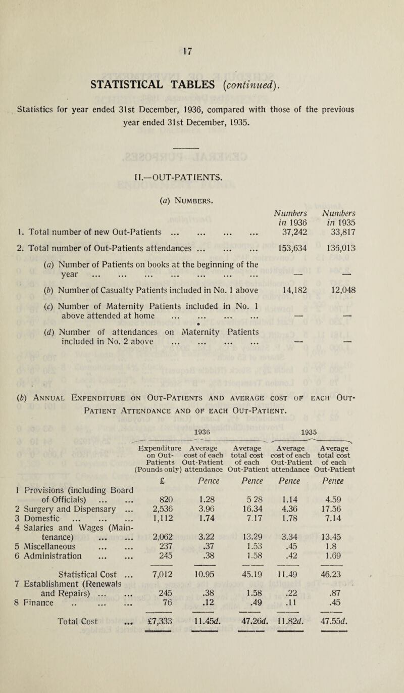 STATISTICAL TABLES (continued). Statistics for year ended 31st December, 1936, compared with those of the previous year ended 31st December, 1935. II.—OUT-PATIENTS. (a) Numbers. 1. Total number of new Out-Patients . 2. Total number of Out-Patients attendances ... Numbers Numbers in 1936 in 1935 37,242 33,817 153,634 136,013 (a) Number of Patients on books at the beginning of the y C3r ••• ••• ••• ••• ••• ••• ••• * * (b) Number of Casualty Patients included in No. 1 above 14,182 12,048 (c) Number of Maternity Patients included in No. 1 above attended at home . — — • (d) Number of attendances on Maternity Patients included in No. 2 above . — — (b) Annual Expenditure on Out-Patients and average cost of each Out Patient Attendance and of each Out-Patient. 193(» 1935 Expenditure Average Average Average Average on Out- cost of each total cost cost of each total cost Patients Out-Patient of each Out-Patient of each (Pounds only) attendance Out-Patient attendance Out-Patient £ Pence Pence Pence Pence 1 Provisions (including Board of Officials) . 820 1.28 5 28 1.14 4.59 2 Surgery and Dispensary ... 2,536 3.96 16.34 4.36 17.56 3 Domestic . 1,112 1.74 7.17 1.78 7.14 4 Salaries and Wages (Main- tenance) . 2,062 3.22 13.29 3.34 13.45 5 Miscellaneous . 237 .37 1.53 .45 1.8 6 Administration . 245 .38 1.58 .42 1.69 Statistical Cost ... 7,012 10.95 45.19 11.49 46.23 7 Establishment (Renewals and Repairs). 245 .38 1.58 .22 .87 8 Finance ., . 76 .12 .49 .11 .45