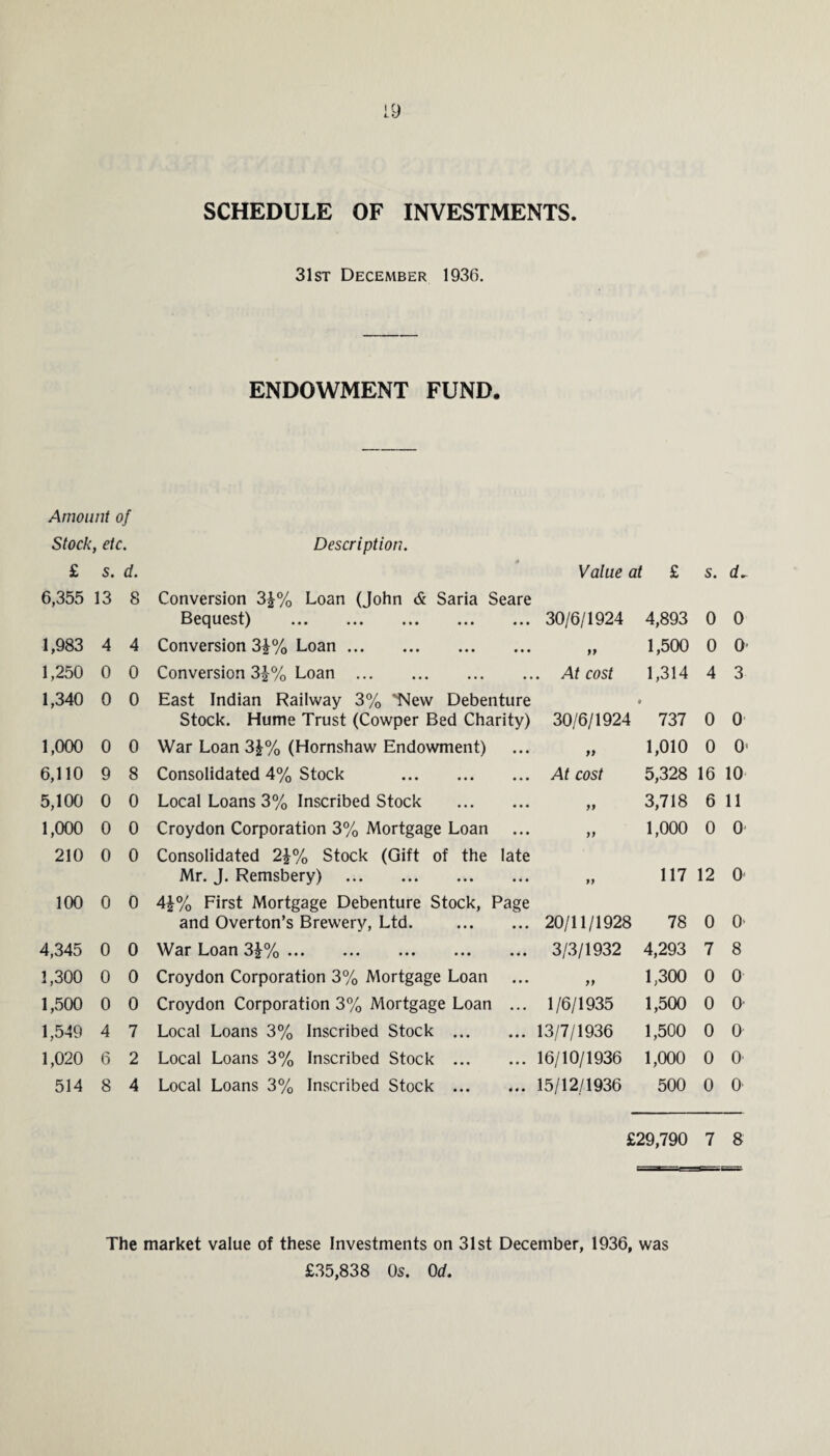 SCHEDULE OF INVESTMENTS 31st December 1936. ENDOWMENT FUND. Amount of Stock , etc. Description. £ s. d. Value at £ s. d. 6,355 13 8 Conversion 3£% Loan (John & Saria Seare Bequest) . 30/6/1924 4,893 0 0 1,983 4 4 Conversion 3£% Loan. • • • 99 1,500 0 0 1,250 0 0 Conversion 3£% Loan . • • . At cost 1,314 4 3 1,340 0 0 East Indian Railway 3% “New Debenture Stock. Hume Trust (Cowper Bed Charity) 30/6/1924 • 737 0 0 1,000 0 0 War Loan 3£% (Hornshaw Endowment) ... 99 1,010 0 0' 6,110 9 8 Consolidated 4% Stock . ... At cost 5,328 16 10 5,100 0 0 Local Loans 3% Inscribed Stock • • • 99 3,718 6 11 1,000 0 0 Croydon Corporation 3% Mortgage Loan ... 99 1,000 0 0 210 0 0 Consolidated 2£% Stock (Gift of the Mr. J. Remsbery) . late 99 117 12 0 100 0 0 4£% First Mortgage Debenture Stock, and Overton’s Brewery, Ltd. Page 20/11/1928 78 0 0- 4,345 0 0 War Loan 3£%. ... 3/3/1932 4,293 7 8 1,300 0 0 Croydon Corporation 3% Mortgage Loan ... 99 1,300 0 0 1,500 0 0 Croydon Corporation 3% Mortgage Loan ... 1/6/1935 1,500 0 0' 1,549 4 7 Local Loans 3% Inscribed Stock ... ... 13/7/1936 1,500 0 0 1,020 6 2 Local Loans 3% Inscribed Stock ... ... 16/10/1936 1,000 0 0 514 8 4 Local Loans 3% Inscribed Stock ... • . . 15/12/1936 500 0 O' £29,790 7 8 The market value of these Investments on 31st December, 1936, was £35,838 Os. 0 d.