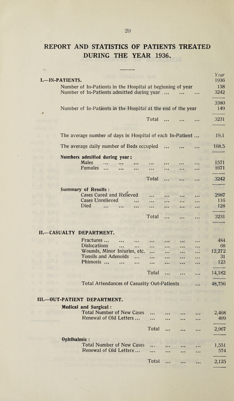 REPORT AND STATISTICS OF PATIENTS TREATED DURING THE YEAR 1936. Year I.—IN-PATIENTS. 1936 Number of In-Patients in the Hospital at beginning of year 138 Number of In-Patients admitted during year. 3242 3380 Number of In-Patients in the Hospita! at the end of the year 149 0 _ Total . 3231 The average number of days in Hospital of each In-Patient ... 19.1 The average daily number of Beds occupied Numbers admitted during year: Males .. Females. 168.5 1571 1671 Total 3242 Summary of Results : Cases Cured and Relieved Cases Unrelieved Died . 2987 116 128 Total 3231 JI.—CASUALTY DEPARTMENT. Fractures . Dislocations . Wounds, Minor Injuries, etc. Tonsils and Adenoids ... Phimosis. 484 68 32,272 31 123 Total ... 14,182 Total Attendances of Casualty Out-Patients ... 48,756 HI.—OUT-PATIENT DEPARTMENT. Medical and Surgical: Total Number of New Cases ... Renewal of Old Letters. Total Ophthalmic : Total Number of New Cases ... Renewal of Old Letters. Total ... 2,468 499 2,967 1,551 574 2,125