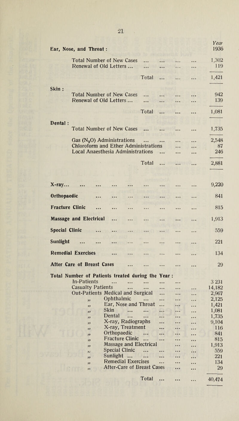 Year Ear, Nose, and Throat : 1936 Total Number of New Cases . 1,302 Renewal of Old Letters. 119 Total . 1,421 Skin : Total Number of New Cases . 942 Renewal of Old Letters. 139 Total . 1,081 Dental : Total Number of New Cases . 1,735 Gas (N20) Administrations . 2,548 Chloroform and Ether Administrations . 87 Local Anaesthesia Administrations . 246 Total . 2,881 X-ray. 9,220 Orthopaedic 841 Fracture Clinic . 815 Massage and Electrical . 1,913 Special Clinic . 559 Sunlight . 221 Remedial Exercises . 134 After Care of Breast Cases . 29 Total Number of Patients treated during the Year : In-Patients . Casualty Patients . Out-Patients Medical and Surgical „ Ophthalmic . „ Ear, Nose and Throat ... ,, Skin ... ... ... ,, Dental ... ... ... „ X-ray, Radiographs „ X-ray, Treatment „ Orthopaedic . „ Fracture Clinic. „ Massage and Electrical ,; Special Clinic . „ Sunlight. „ Remedial Exercises ,, After-Care of Breast Cases 3 231 14,182 2,967 2,125 1,421 1,081 1,735 9,104 116 841 815 1,913 559 221 134 29 Total . 40,474