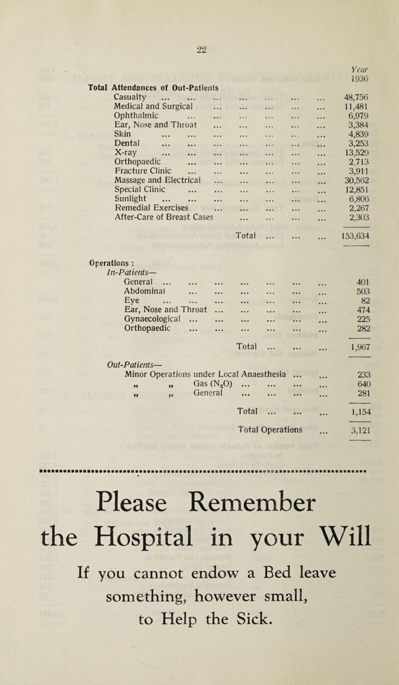 Year 1930 Attendances of Out-Patients Casualty . • • • ... • . . ... 48,756 Medical and Surgical • • • ... ... ... 11,481 Ophthalmic . • . . • . . • . . . . . 6,979 Ear, Nose and Throat ... • • . • • • ... 3,384 Skin . • • • • • . • • . ... 4,839 Dental . • • • ... 3,253 X-ray . ... 13,529 Orthopaedic . 2,713 Fracture Clinic . 3,911 Massage and Electrical • • • , , , ... ... 30,562 Special Clinic . • • • ... •.. ... 12,851 Sunlight . • • • ... • • • ... 6,806 Remedial Exercises • • • . . . ... 2,267 After-Care of Breast Cases ... ... ... 2,303 Total ... ... 153,634 ations : In-Patients— General . • • • . . . ... 401 Abdominal . • • • .. . ... 503 Eye . • • • . . . ... ... 82 Ear, Nose and Throat ... • • • . . . ... 474 Gynaecological . • • • • • . • . • ... 225 Orthopaedic . ... . ... 282 Total ••• ... 1,967 Out-Patients— Minor Operations under Local Anaesthesia ... 233 „ „ Gas (N20) • • • • . • ... ... 640 „ „ General • • • • • • • • • ... 281 Total • • • • • • ... 1,154 Total Operations 3,121 Please Remember the Hospital in your Will If you cannot endow a Bed leave something, however small, to Help the Sick.