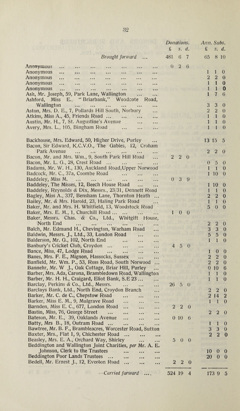 Donations. £ s. d. Brought forward ... 481 6 7 Anonymous . 0 2 6 Anonymous . Anonymous . Anonymous . Anonymous . Ash, Mr. Joseph, 59, Park Lane, Wallington . Ashford, Miss E., “ Briarbank,” Woodcote Road, Wallington . Aston, Mrs. D. E., 7, Pollards Hill South, Norbury Atkins, Miss A., 45, Friends Road. Austin, Mr. H., 7, St. Augustine’s Avenue . Avery, Mrs. L., 105, Bingham Road . Backhouse, Mrs. Edward, 50, Higher Drive, Purley Bacon, Sir Edward, K-C.V.O., The Gables, 12, Croham Park Avenue . Bacon, Mr. and Mrs. Wm., 9, South Park Hill Road Bacon, Mr. L. G., 28, Crest Road. Badams, Mr. W. H., 130, Auckland Road,Upper Norwood Badcock, Mr. C., 37a, Coombe Road . Baddeley, Miss M. Baddeley, The Misses, 12, Beech House Road . Baddeley, Reynolds & Dix, Messrs., 23/31, Dennett Road Bagley, Miss A., 337, Bensham Lane, Thornton Heath ... Bailey, Mr. & Mrs. Harold, 23, Haling Park Road Baker, Mr. and Mrs. H. Whitfield, 13, Woodstock Road Baker, Mrs. E. M., 1, Churchill Road. Baker, Messrs. Chas. & Co., Ltd., Whitgift House, North End . Balch, Mr. Edmund H., Chevington, Warham Road Baldwin, Messrs. J., Ltd., 33, London Road . Balderson, Mr. G., 102, North End . Banbury’s Cricket Club, Croydon. Bance, Miss, 47, Lodge Road . Banes, Mrs. F. E., Mignon, Hassocks, Sussex . Banfield, Mr. Wm. P., 53, Ross Road, South Norwood ... Bannehr, Mr. W J., Oak Cottage, Briar Hill, Purley Barber, Mrs. Ada, Carona, Brambledown Road, Wallington Barber, Mr. H. H., Craigard, Eliot Bank, S.E 23. Barclay, Perkins & Co., Ltd., Messrs. . Barclays Bank, Ltd., North End, Croydon Branch Barker, Mr. C. de C., Chepstow Road . Barker, Miss E. M., 9, Mulgrave Road . Barnden, Miss E. C., 677, London Road . Bastin, Miss, 76, George Street . Bateson, Mr. E., 39, Oaklands Avenue . Batty, Mrs B., 18, Outram Road. Bawtree, Mr. B. F., Brambleacres, Worcester Road, Sutton Baxter, Mrs., Flat 1, 9, Chichester Road. Beasley, Mrs. E. A., Orchard Way, Shirley . Beddington and Wallington Joint Charities, per Mr. A. E. Johnson, Clerk to the Trustees . Beddington Poor Lands Trustees. Bedell, Mr. Ernest J., 12, Everton Road. 2 2 0 0 3 9 1 0 0 4 5 0 26 5 0 2 2 0 0 10 6 5 0 0 2 2 0 Ann. Subs. £ s. d. 65 8 10 1 1 0 2 2 0 1 1 0 1 1 0 1 7 6 3 3 0 2 2 0 1 1 0 1 1 0 1 1 0 13 15 5 2 2 0 0 5 0 1 1 0 1 10 0 1 10 0 1 1 0 2 2 0 1 1 0 5 0 0 2 2 0 3 3 0 5 5 0 1 1 0 1 0 0 2 2 0 2 2 0 0 10 6 1 1 0 1 1 0 2 2 0 2 14 2 1 1 0 2 2 0 1 1 0 3 3 0 2 2 0 10 0 0 20 0 0