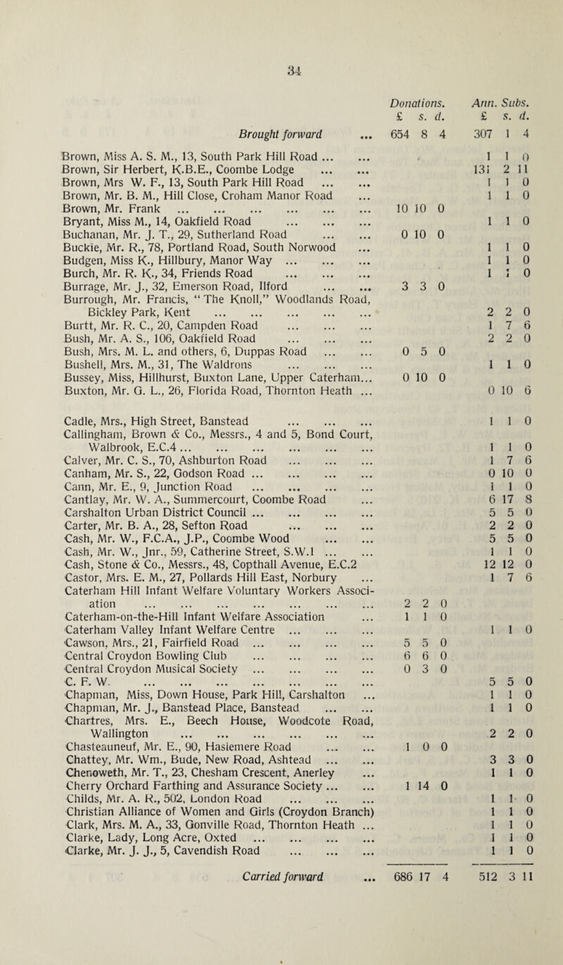 £ s. d. £ s. d. Brought forward ... 654 8 4 307 1 4 Brown, Miss A. S. M., 13, South Park Hill Road. Brown, Sir Herbert, K-B.E., Coombe Lodge . Brown, Mrs W. F., 13, South Park Hill Road . Brown, Mr. B. M., Hill Close, Croham Manor Road Brown, Mr. Frank . 1010 0 Bryant, Miss M., 14, Oakfield Road . Buchanan, Mr. j. T., 29, Sutherland Road . 0 10 0 Buckie, Mr. R., 78, Portland Road, South Norwood Budgen, Miss K., Hillbury, Manor Way . Burch, Mr. R. K-> 34, Friends Road . Burrage, Mr. J., 32, Emerson Road, Ilford . 3 3 0 Burrough, Mr. Francis, “ The Knoll,” Woodlands Road, Bickley Park, Kent . Burtt, Mr. R. C., 20, Campden Road . Bush, Mr. A. S., 106, Oakfield Road . Bush, Mrs. M. L. and others, 6, Duppas Road . 0 5 0 Bushell, Mrs. M., 31, The Waldrons . Bussey, Miss, Hillhurst, Buxton Lane, Upper Caterham... 0 10 0 Buxton, Mr. G. L., 26, Florida Road, Thornton Heath ... 1 1 0 131 2 11 1 1 0 1 1 0 1 1 0 1 1 0 1 1 0 1 I 0 2 2 0 1 7 6 2 2 0 1 1 0 0 10 6 Cadle, Mrs., High Street, Banstead . Callingham, Brown & Co., Messrs., 4 and 5, Bond Court, Walbrook, E.C.4. Calver, Mr. C. S., 70, Ashburton Road . Canham, Mr. S., 22, Godson Road. Cann, Mr. E., 9, Junction Road . Cantlay, Mr. W. A., Summercourt, Coombe Road Carshalton Urban District Council. Carter, Mr. B. A., 28, Sefton Road . Cash, Mr. W., F.C.A., J.P., Coombe Wood . Cash, Mr. W., Jnr., 59, Catherine Street, S.W.l . Cash, Stone & Co., Messrs., 48, Copthall Avenue, E.C.2 Castor, Mrs. E. M., 27, Pollards Hill East, Norbury Caterham Hill Infant Welfare Voluntary Workers Associ¬ ation . Caterham-on-the-Hill Infant Welfare Association Caterham Valley Infant Welfare Centre . Cawson, Mrs., 21, Fairfield Road . Central Croydon Bowling Club . Central Croydon Musical Society . C F W v••• ••• ••• ••* ••• ••• ••• Chapman, Miss, Down House, Park Hill, Carshalton Chapman, Mr. J., Banstead Place, Banstead . Chartres, Mrs. E., Beech House, Woodcote Road, Wallington . Chasteauneuf, Mr. E., 90, Haslemere Road . Chattey, Mr. Wm., Bude, New Road, Ashtead . Chenoweth, Mr. T., 23, Chesham Crescent, Anerley Cherry Orchard Farthing and Assurance Society. Childs, Mr. A. R., 502, London Road . Christian Alliance of Women and Girls (Croydon Branch) Clark, Mrs. M. A., 33, Gonville Road, Thornton Heath ... Clarke, Lady, Long Acre, Oxted . Clarke, Mr. J. J., 5, Cavendish Road . 2 2 0 1 1 0 5 5 0 6 6 0 0 3 0 1 0 0 1 14 0 1 1 0 1 1 0 1 7 6 0 10 0 1 1 0 6 17 8 5 5 0 2 2 0 5 5 0 1 1 0 12 12 0 1 7 6 1 1 0 5 5 0 1 1 0 1 1 0 2 2 0 3 3 0 1 1 0 1 1 0 1 1 0 1 1 0 1 1 0 1 1 0