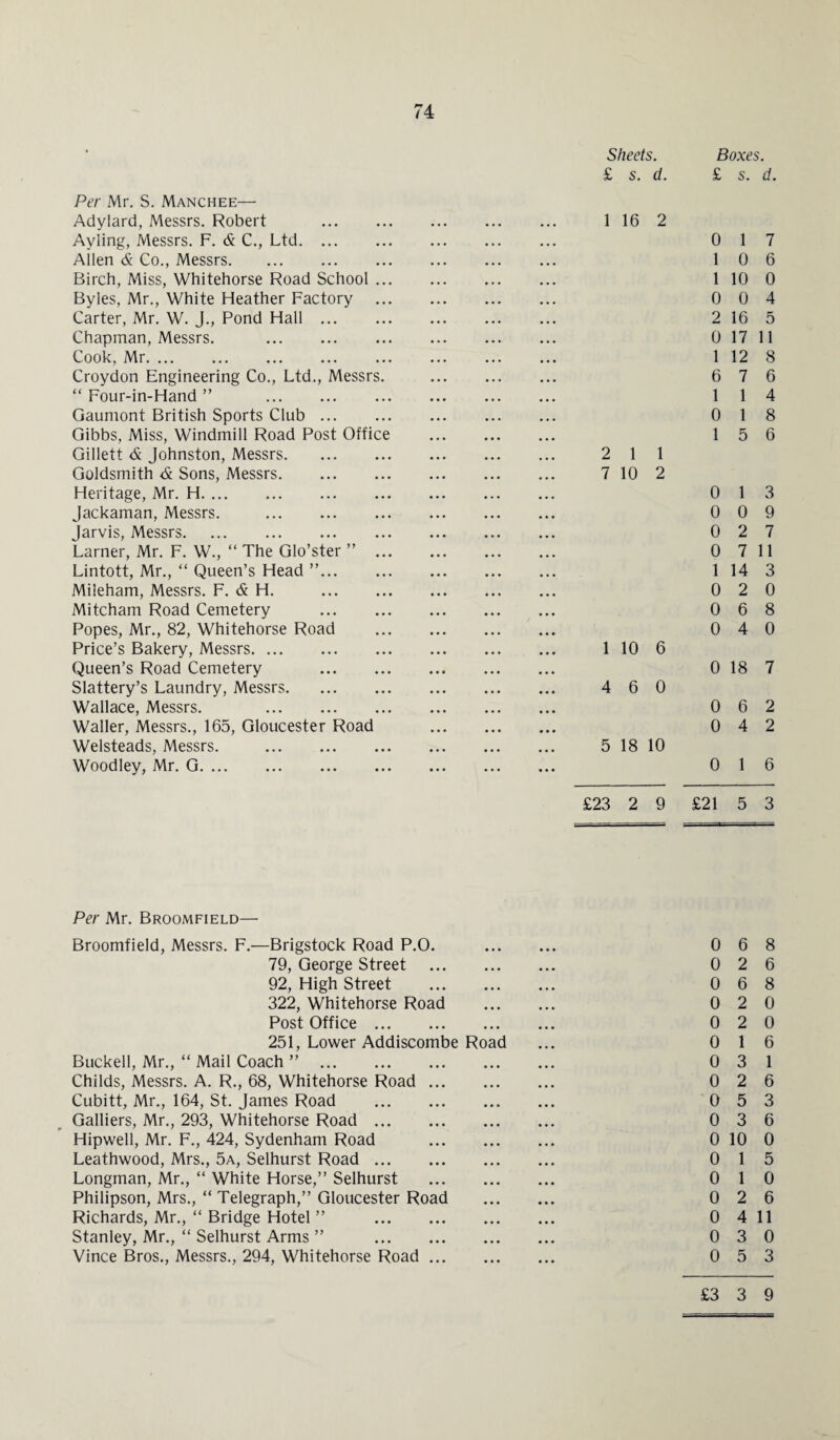 Per Mr. S. Manchee— Adylard, Messrs. Robert . Ayling, Messrs. F. & C., Ltd. Allen & Co., Messrs. Birch, Miss, Whitehorse Road School .. Byles, Mr., White Heather Factory Carter, Mr. W. J., Pond Hall. Chapman, Messrs. . Cook, Mr. Croydon Engineering Co., Ltd., Messrs. “ Four-in-Hand ” . Gaumont British Sports Club. Gibbs, Miss, Windmill Road Post Office Gillett & Johnston, Messrs. Goldsmith & Sons, Messrs. Heritage, Mr. H. Jackaman, Messrs. . Jarvis, Messrs. Larner, Mr. F. W., “ The Glo’ster ” .. Lintott, Mr., “ Queen’s Head ”. Mileham, Messrs. F. & H. . Mitcham Road Cemetery . Popes, Mr., 82, Whitehorse Road Price’s Bakery, Messrs. Queen’s Road Cemetery . Slattery’s Laundry, Messrs. Wallace, Messrs. . Waller, Messrs., 165, Gloucester Road Welsteads, Messrs. . Woodley, Mr. G. Sheets. Boxes. £ s. d. £ s. d. 1 16 2 0 1 7 1 0 6 1 10 0 0 0 4 2 16 5 0 17 11 1 12 8 6 7 6 1 1 4 0 1 8 1 5 6 2 1 1 7 10 2 0 1 3 0 0 9 0 2 7 0 7 11 1 14 3 0 2 0 0 6 8 0 4 0 1 10 6 0 18 7 4 6 0 0 6 2 0 4 2 5 18 10 0 1 6 £23 2 9 £21 5 3 Per Mr. Broomfield— Broomfield, Messrs. F.—Brigstock Road P.O. . 0 6 8 79, George Street . 0 2 6 92, High Street . 0 6 8 322, Whitehorse Road . 0 2 0 Post Office. 0 2 0 251, Lower Addiscombe Road 0 1 6 Buckell, Mr., “ Mail Coach ” . 0 3 1 Childs, Messrs. A. R., 68, Whitehorse Road. 0 2 6 Cubitt, Mr., 164, St. James Road . 0 5 3 Galliers, Mr., 293, Whitehorse Road. 0 3 6 Hipwell, Mr. F., 424, Sydenham Road . 0 10 0 Leathwood, Mrs., 5a, Selhurst Road. 0 1 5 Longman, Mr., “ White Horse,” Selhurst . 0 1 0 Philipson, Mrs., “ Telegraph,” Gloucester Road . 0 2 6 Richards, Mr., “ Bridge Hotel ” . 0 4 11 Stanley, Mr., “ Selhurst Arms ” . 0 3 0 Vince Bros., Messrs., 294, Whitehorse Road. 0 5 3 £3 3 9