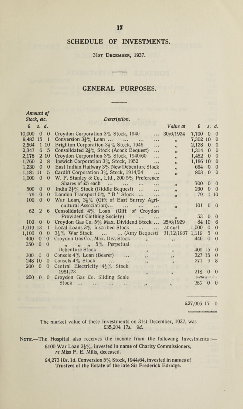 SCHEDULE OF INVESTMENTS. 31st December, 1937. GENERAL PURPOSES. Amount of Stock, etc. Description. £ s. d. Value at £ s. d. 10,000 0 0 Croydon Corporation 3% Stock, 1940 30/6/1924 7,700 0 0 9,483 15 1 Conversion 3£% Loan. )) 7,302 10 0 2,564 1 10 Brighton Corporation 3£% Stock, 1946 yy 2,128 0 0 2,347 6 5 Consolidated 2\% Stock (Acock Bequest) ... yy 1,314 0 0 2,178 2 10 Croydon Corporation 3% Stock, 1940/60 yy 1,482 0 0 1,760 2 8 Ipswich Corporation 3% Stock, 1952 yy 1,196 10 0 1,230 0 0 East Indian Railway 3% New Debenture Stock yy 664 0 0 1,181 11 5 Cardiff Corporation 3% Stock, 1914/54 yy 803 0 0 1,000 0 0 W. F. Stanley & Co., Ltd., 200 5% Preference Shares of £5 each . yy 700 0 0 500 0 0 India 2J% Stock (Riddle Bequest) . pt 230 0 0 79 0 0 London Transport 5% “ B ” Stock. ff 79 1 10 100 0 0 War Loan, 3£% (Gift of East Surrey Agri¬ cultural Association). ft 101 0 0 62 2 6 Consolidated 4% Loan (Gift of Croydon Provident Clothing Society) . yy 53 0 0 100 0 0 Croydon Gas Co. 5% Max. Dividend Stock ... 25/6/1929 84 10 6 1,019 13 1 Local Loans 3% Inscribed Stock . at cost 1,000 0 0 1,100 0 0 3^% War Stock .(Amy Bequest) 31/12/1937 1,119 5 0 400 0 0 Croydon Gas Co., Max. Div. Stock „ yy 446 0 0 350 0 0 „ „ „ 5% Perpetual Debenture Stock ,, yy 400 15 0 300 0 0 Consols 4% Loan (Bearer) ... „ yy 327 15 0 248 10 0 Consols 4% Stock . ,, yy 271 9 8 200 0 0 Central Electricity 44% Stock 1951/73 yy 218 0 0 200 0 0 Croydon Gas Co. Sliding Scale S X 3 V Stock. „ yy 283 0 0 £27,905 17 0 The market value of these Investments on 31st December, 1937, was £35,204 17s. 9 d. Note.—The Hospital also receives the income from the following Investments :— £100 War Loan 3£%, invested in name of Charity Commissioners, re Miss F. E. Mills, deceased. £4,273 10s. Id. Conversion 5% Stock, 1944/64, invested in names of Trustees of the Estate of the late Sir Frederick Edridge.