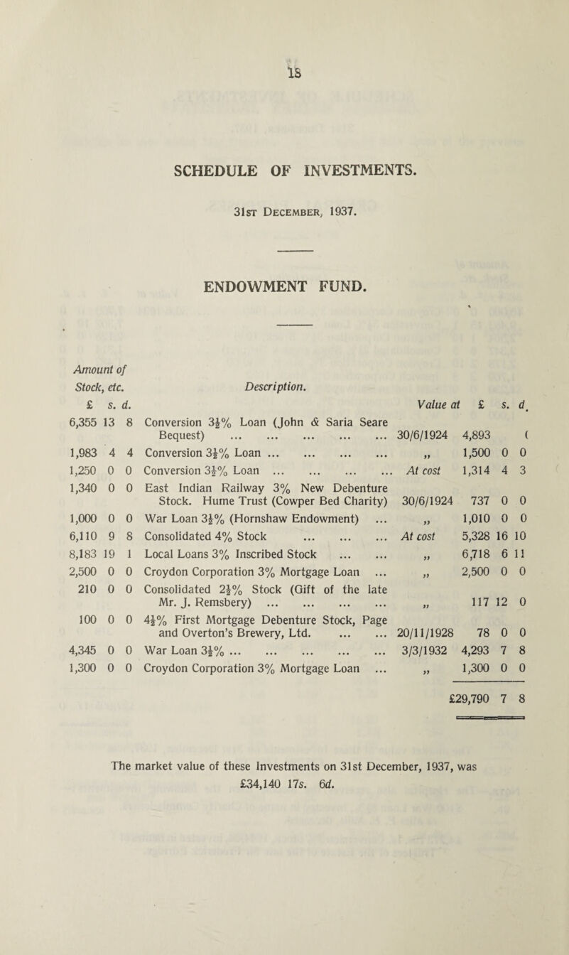 IS SCHEDULE OF INVESTMENTS. 31st December, 1937. ENDOWMENT FUND. Amount of Stock, etc. £ s. d. 6,355 13 8 1,983 4 4 1,250 0 0 1,340 0 0 1,000 0 0 6,110 9 8 8,183 19 1 2,500 0 0 210 0 0 100 0 0 4,345 0 0 1,300 0 0 Description. Conversion 3£% Loan (John & Saria Seare Bequest) Conversion 3£% Loan. Conversion 3|% Loan. East Indian Railway 3% New Debenture Stock. Hume Trust (Cowper Bed Charity) War Loan 3£% (Hornshaw Endowment) Consolidated 4% Stock . Local Loans 3% Inscribed Stock . Croydon Corporation 3% Mortgage Loan Consolidated 2\% Stock (Gift of the late Mr. J. Remsbery) . 4£% First Mortgage Debenture Stock, Page and Overton’s Brewery, Ltd. War Loan 3£%. Croydon Corporation 3% Mortgage Loan Value at £ s. d • 30/6/1924 4,893 ( „ 1,500 0 0 At cost 1,314 4 3 30/6/1924 737 0 0 „ 1,010 0 0 At cost 5,328 16 10 „ 6,718 6 11 „ 2,500 0 0 „ 117 12 0 20/11/1928 78 0 0 3/3/1932 4,293 7 8 „ 1,300 0 0 £29,790 7 8 The market value of these Investments on 31st December, 1937, was