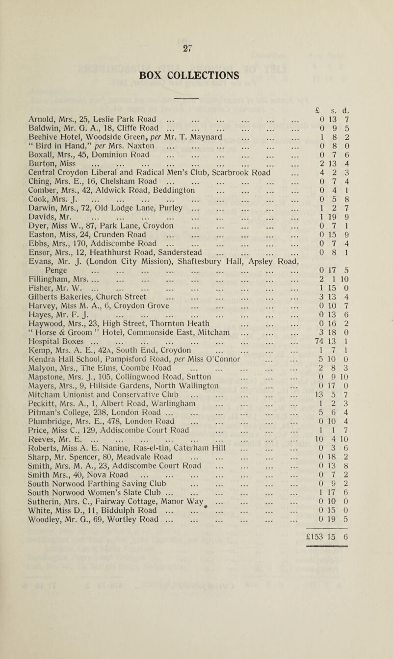 BOX COLLECTIONS £ s. Arnold, Mrs., 25, Leslie Park Road . 0 13 Baldwin, Mr. G. A., 18, Cliffe Road. 0 9 Beehive Hotel, Woodside Green, per Mr. T. Maynard . 1 8 “ Bird in Hand,” per Mrs. Naxton . 0 8 Boxall, Mrs., 45, Dominion Road . 0 7 Burton, Miss . 2 13 Central Croydon Liberal and Radical Men’s Club, Scarbrook Road ... 4 2 Ching, Mrs. E., 16, Chelsham Road . 0 7 Comber, Mrs., 42, Aldwick Road, Beddington . 0 4 Cook, Mrs. J. 0 5 Darwin, Mrs., 72, Old Lodge Lane, Purley. 1 2 Davids, Mr. . 1 19 Dyer, Miss W., 87, Park Lane, Croydon . 0 7 Easton, Miss, 24, Crunden Road . 0 15 Ebbs, Mrs., 170, Addiscombe Road. 0 7 Ensor, Mrs., 12, Heathhurst Road, Sanderstead . 0 8 Evans, Mr. J. (London City Mission), Shaftesbury Hall, Apsley Road, Penge . 0 17 Fillingham, Mrs. 2 1 Fisher, Mr. W. 1 15 Gilberts Bakeries, Church Street . 3 13 Harvey, Miss M. A., 6, Croydon Grove . 0 10 Hayes, Mr. F. J. 0 13 Haywood, Mrs., 23, High Street, Thornton Heath 0 16 “ Horse <& Groom ” Hotel, Commonside East, Mitcham . 3 18 Flospital Boxes. 74 13 Kemp, Mrs. A. E., 42a, South End, Croydon . 1 7 Kendra Hall School, Pampisford Road, per Miss O’Connor . 5 10 Malyon, Mrs., The Elms, Coombe Road . 2 8 Mapstone, Mrs. J., 105, Collingwood Road, Sutton 0 9 Mayers, Mrs., 9, Hillside Gardens, North Wallington . 0 17 Mitcham Unionist and Conservative Club . 13 5 Peckitt, Mrs. A., 1, Albert Road, Warlingham . 1 2 Pitman’s College, 238, London Road. 5 6 Plumbridge, Mrs. E., 478, London Road . 0 10 Price, Miss C., 129, Addiscombe Court Road . 1 1 Reeves, Mr. E. 10 4 Roberts, Miss A. E. Nanine, Ras-el-tin, Caterham Hill . 0 3 Sharp, Mr. Spencer, 80, Meadvale Road . 0 18 Smith, Mrs. M. A., 23, Addiscombe Court Road . 0 13 Smith Mrs., 40, Nova Road . 0 7 South Norwood Farthing Saving Club . 0 9 South Norwood Women’s Slate Club. 117 Sutherin, Mrs. C., Fairway Cottage, Manor Way . 0 10 White, Miss D., 11, Biddulph Road .9. 0 15 Woodley, Mr. G., 69, Wortley Road. 0 19 d. 7 5 2 0 6 4 3 4 1 8 7 9 1 9 4 1 5 10 0 4 7 6 2 0 1 1 0 3 10 0 7 3 4 4 7 10 6 2 8 2 2 6 0 0 5 £153 15 6