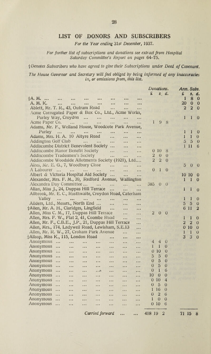 LIST OF DONORS AND SUBSCRIBERS For the Year ending 315/ December, 1937. For fwilier list of subscriptions and donations see extract from Hospital Saturday Committee's Report on pages 64-75. f Denotes Subscribers who have agreed to give their Subscriptions under Deed of Covenant. The House Governor and Secretary will feel obliged by being informed of any inaccuracies in, or omissions from, this list. 'I'A* M. ... ... ... ... ... ... ... ... A. M. K* ... ... ... ... ... ... ... Ablett, Mr. T. R., 43, Outram Road . Acme Corrugated Paper & Box Co., Ltd., Acme Works, Purley Way, Croydon. Acme Paper Co. Adams, Mr. F., Welland House, Woodcote Park Avenue, Purley ... ... ... ... ... ... ... Adams, Mrs. H. A. 10 Altyre Road . Addington Golf Club . Addiscombe District Benevolent Society. Addiscombe Manor Benefit Society . Addiscombe Tradesmen’s Society . Addiscombe Woodside Allotments Society (1921), Ltd.... Aires, Mr. E. G., 7, Woodbury Close . A Labourer. Albert <5 Victoria Hospital Aid Society. Alexander, Mrs. F. M., 39, Redford Avenue, Wallington Alexandra Day Committee. Allan, Miss J., 24, Duppas Hill Terrace . Allbrook, Mr. E. C., Rosthwaite, Croydon Road, Caterham Valley ... ... ... ... ... ... ... Adders, Ltd., Messrs., North End. f A lien, Mr. A. H., Claridges, Lingfield . Allen, Miss C. M., 17, Duppas Hill Terrace . Allen, Mrs. F. W., Flat 2, 41, Coombe Road . Allen, Mr. F., C.B.E., J.P., 21, Duppas Hill Terrace Allen, Mrs., 174, Lady well Road, Lewisham, S.E.13 Allen, Mr. R. W., 27, Croham Park Avenue . fAllsop, Miss K-, 115, London Road Anonymous ... Anonymous ... Anonymous ... Anonymous ... Anonymous ... Anonymous ... Anonymous ... Anonymous ... Anonymous ... Anonymous ... Anonymous ... Anonymous ... Anonymous ... Anonymous ... Donations. £ s. d. 1 9 8 0 10 8 2 0 0 2 2 0 0 1 0 385 0 0 2 0 0 4 4 0 1 1 0 0 10 0 5 5 0 0 5 0 0 5 0 0 1 6 10 0 0 0 10 4 0 5 0 1 16 0 0 2 6 1 0 0 0 10 6 Ann. Subs. £ s. d. 1 8 0 20 0 0 2 2 0 1 1 0 1 1 0 1 1 0 5 5 0 1 11 6 5 0 0 10 10 0 1 1 0 1 1 0 1 1 0 5 5 0 6 112 1 1 0 2 2 0 0 10 0 1 1 0 3 3 0