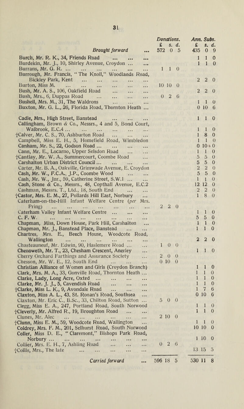 Brought forward Burch, Mr. R. K-, 34, Friends Road . Burdekin, Mr. J., 10, Shirley Avenue, Croydon. Burrans, Mr. G. R. Burrough, Mr. Francis, “ The Knoll,” Woodlands Road, Bickley Park, Kent . Burton, Miss M. Bush, Mr. A. S., 106, Oakfield Road . Bush, Mrs., 6, Duppas Road . Bushell, Mrs. M., 31, The Waldrons . Buxton, Mr. G. L., 26, Florida Road, Thornton Heath ... Donations. £ s. d. 572 0 5 1 1 0 10 10 0 0 2 6 Cadle, Mrs., High Street, Banstead . Callingham, Brown & Co., Messrs., 4 and 5, Bond Court, Walbrook, E.C.4 ... . fCalver, Mr. C. S., 70, Ashburton Road . Campbell, Miss E. H., 5, Homefield Road, Wimbledon Canham, Mr. S., 22, Godson Road. Cann, Mr. E., Locarno, Upper Selsdon Road . fCantlay, Mr. W. A., Summercourt, Coombe Road Carshalton Urban District Council. Carter, Mr. B. A., Oakville, Grimwade Avenue, E. Croydon Cash, Mr. W., F.C.A.; J.P., Coombe Wood . Cash, Mr. W., Jnr., 59, Catherine Street, S.W.l. Cash, Stone & Co., Messrs., 48, Copthall Avenue, E.C.2 Cashman, Messrs. T., Ltd., 18, South End . fCastor, Mrs. E. M., 27, Pollards Hill East, Norbury Caterham-on-the-Hill Infant Welfare Centre (per Mrs. Pring) . Caterham Valley Infant Welfare Centre . C F W V* M 0 VT • ••• ••• ••• ••• ••• ••• ••• Chapman, Miss, Down House, Park Hill, Carshalton Chapman, Mr. J., Banstead Place, Banstead . Chartres, Mrs. E., Beech House, Woodcote Road, Wallington . Chasteauneuf, Mr. Edwin, 90, Haslemere Road. Chenoweth, Mr. T., 23, Chesham Crescent, Anerley Cherry Orchard Farthings and Assurance Society Chesson, Mr. W. E., 12, South End . Christian Alliance of Women and Girls (Croydon Branch) Clark, Mrs. M. A., 33, Gonville Road, Thornton Heath ... Clarke, Lady, Long Acre, Oxted . Clarke, Mr. J. J., 5, Cavendish Road . fClarke, Miss L. K., 9, Avondale Road . Claxton, Miss A. L., 43, St. Ronan’s Road, Southsea Claxton, Mr. Eric C., B.Sc., 33, Chilton Road, Sutton ... Clegg, Miss E. A., 247, Portland Road, South Norwood fCleverly, Mr. Alfred R., 19, Broughton Road . Clunes, Mr. Alec . fClunn, Miss E. M., 59, Woodcote Road, Wallington Coldrey, Mrs. F. M., 201, Selhurst Road, South Norwood Coller, Miss D. E., “ Claremont,” Bishops Park Road, Norbury. Collier, Mrs. E. H., 7, Ashling Road . fCollis, Mrs., The late . 2 2 0 1 0 0 2 0 0 0 10 0 5 0 0 2 10 0 0 2 6 Ann. Subs. £ s. d. 435 0 9 1 1 0 1 1 0 2 2 0 2 2 0 1 1 0 0 10 6 1 1 0 1 1 0 1 8 0 1 1 0 0 10 » 0 1 1 0 5 5 0 5 5 0 2 2 0 5 5 0 1 l 0 12 12 0 2 2 0 1 8 0 1 1 0 5 5 0 1 1 0 1 1 0 2 2 0 1 1 0 1 1 0 1 1 0 1 1 0 1 1 0 1 7 6 0 10 6 1 1 0 1 1 0 1 1 0 10 10 0 1 10 0 13 15 5