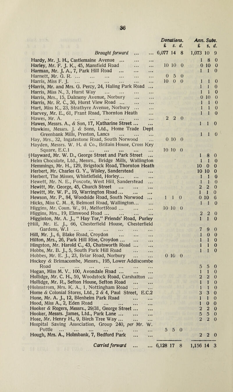 Donations. £ $. d. Brought forward . 6,077 14 8 Hardy, Mr. J. H., Castlemaine Avenue . Harley, Mr. F. J. K-, 45, Mansfield Road . 10 10 0 Harman, Mr. J. A., 7, Park Hill Road . Harnett, Mr. G. R. 0 5 0 Harris, Miss F. J. 10 0 0 fHarris, Mr. and Mrs. G. Percy, 24, Haling Park Road ... Harris, Miss N., 3, Hurst Way . Harris, Mrs., 15, Dalmeny Avenue, Norbury . Harris, Mr. R. C., 36, Hurst View Road. Hart, Miss K-, 23, Strathyre Avenue, Norbury . Harvey, Mr. E., 61, Frant Road, Thornton Heath Hawes, Mr. A. . 2 2 0 Hawes, Messrs. A., & Son, 17, Katharine Street. Hawkins, Messrs. J. & Sons, Ltd., Home Trade Dept Greenbank Mills, Preston, Lancs . Hay, Mrs., 32, Ingatestone Road, South Norwood ... 0 10 0 Hayden, Messrs. W. H. & Co., Britain House, Cross Key Square, E.C.l . 10 10 0 fHayward, Mr. W. D., George Street and Park Street ... Helm Chocolate, Ltd., Messrs., Bridge Mills, Wallington Hemmings, Mr. H., 129, Brigstock Road, Thornton Heath Herbert, Mr. Charles G. Y., Wisley, Sanderstead Herbert, The Misses, Whistlefield, Horley. Hewett, Mr. N. E., Foxcote, West Hill, Sanderstead Hewitt, Mr. George, 45, Church Street . Hewitt, Mr. W. P., 19, Warrington Road. Hewson, Mr. P., 84, Woodside Road, South Norwood ... 110 Hicks, Miss C. M.. 8, Belmont Road, Wallington... Higgins, Mr. Coun. W., 91, MelfortRoad. 1010 0 Higgins, Mrs., 19, Elmwood Road. Higginton, Mr. A. J., “ Hay Tor,” Friends’ Road, Purley fHill, Mr. E. J., 66, Chesterfield House, Chesterfield Gardens, W.l. Hill, Mr. J., 6, Blake Road, Croydon . Hilton, Mrs., 26, Park Hill Rise, Croydon. Hingston, Mr. Harold C., 43, Chatsworth Road. Hobbs, Mr. B. J., 5, South Park Hill Road . Hobbes, Mr. E. J., 23, Briar Road, Norbury . 0 10 0 Hockey & Brimacombe, Messrs., 195, Lower Addiscombe Road . Hogan, Miss M. V., 100, Avondale Road. Hollidge, Mr. C. H., 59, Woodstock Road, Carshalton ... Hollidge, Mr. R., Sefton House, Sefton Road . fHolmstrom, Mrs. K. A., 1, Nottingham Road . Home & Colonial Stores, Ltd., 2 <5 4, Paul Street, E.C.2 Hone, Mr. A. J., 12, Blenheim Park Road . Hood, Miss A., 2, Eden Road . Hooker & Rogers, Messrs., 29/31, George Street. Hooker, Messrs. James, Ltd., Park Lane. Hose, Mr. Henry H., 9, Birch Tree Way. Hospital Saving Association, Group 240, per Mr. W. Pottle . 5 5 0 Hough, Mrs. A., Holmbank, 7, Bedford Park . Carried forward .6,128 17 8 Ann. Subs. £ s. d. 1,073 10 9 1 8 0 0 10 0 1 1 0 1 1 0 1 1 0 1 1 0 0 10 0 1 1 0 1 1 0 1 1 0 1 1 0 1 1 0 1 8 0 1 1 0 10 0 0 10 10 0 1 1 0 1 1 0 2 2 0 1 1 0 0 10 6 1 1 0 2 2 0 1 1 0 7 9 0 1 0 0 1 1 0 1 1 0 1 1 0 5 5 0 1 1 0 2 2 0 1 1 0 1 1 0 3 3 0 1 1 0 1 0 0 2 2 0 5 5 0 2 2 0 2 2 0 1,156 14 3