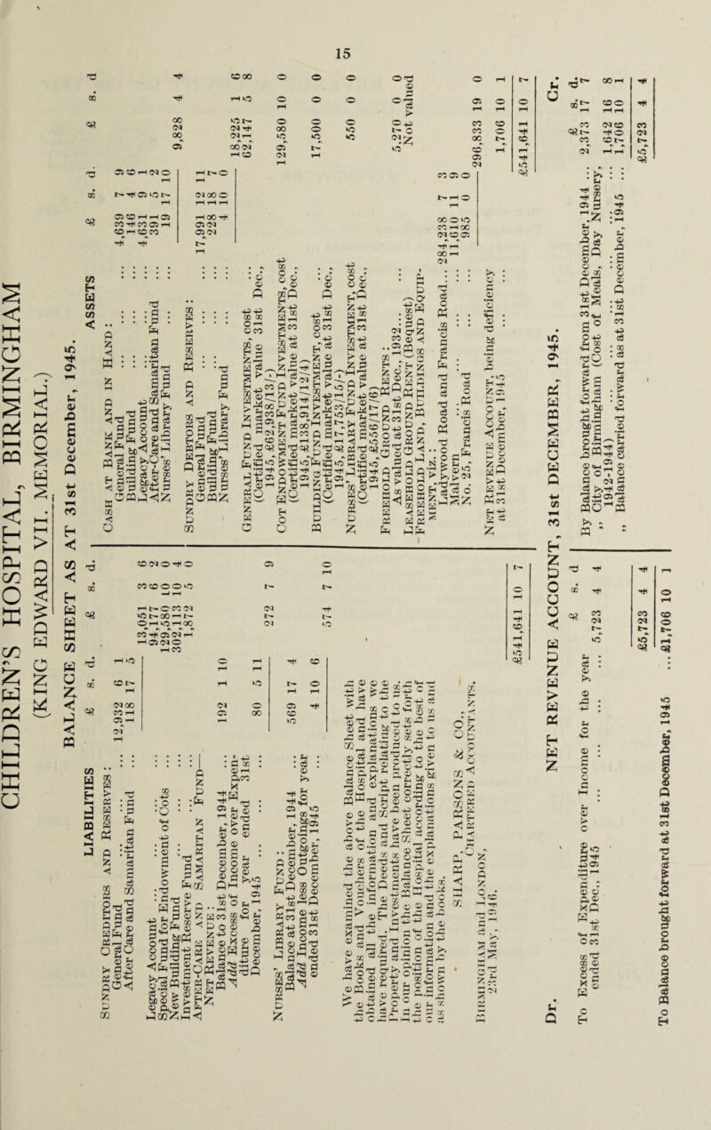 CHILDREN’S HOSPITAL, BIRMINGHAM (KING EDWARD VII. MEMORIAL.) BALANCE SHEET AS AT 31st December, 1945. © • 3* Cd 10 •9 »S oT oT 05 <N tO ao n cs >o t> (NOOC NHQ - , OS CO 34 34 os 'ft! 01-^^0533 t-HOOhH 05 <M •v *9 (MO 05 F# fttl _4 < 55 K d • +3 ’ • • Jjd a§ 43X” fh fri 3d ft d a 3 d £ m § ©a !*Eo w ft ft 1 57 to^ d1-1 M g-9 £9 a *23* n < O If 8$ 3HP«1£ u 33 S 00 . , . B • • • > • £ : ;d e § s§!^ gSar1 qS|® pH d qOSZ s 6 x • » ooi H • H Z ZSzs aJac 0 3 2 § SJr-l 03 ^ ,OSOj a Q’d a a t> O ^ 2x®° tt<| b w B ^ oq B £ B £ P BP d d « .. O al d .K : x •rH o d d ft P p* ©*2 |3ll ^ a B © bC >43 Boo ^ 00-ft U ®* ©o m o> § [d a Q 75 cc MO •05 05 rH rH :b OS I !f §« © - P’S ,2^ a° dO Sh'—' d . fc g -d ■ *® 43 tod as OJ t— »CS ctf © : S • © • 43 eg T3 P4 eg .£ o.Sop ^ rH q ©5ft£5 © OC'Vo G d f*4 cqohm £ s rq d © 1-4 J COOJOdO COCOOOlO Ht-CXCl lOt-XHt- OHIOHX CO 4t1 05<M I-H nano r-teo as (M r— Cd o r3 t— b— O «« tH »0 O rH ftb CO rH rH O t- rH lO t' o rH r3 r3 (MOO (M O CS 4# CO rH 05 00 CO ■05 rH rH *5 (M CO U B > £ B CD W B < ‘ HH J d : d • d fe d d • 43 • ’S c8 P5 o $ $ o — d h'S d W fl (J ft ft ^ H FF © Bp Sh £ — d OdO © (4 > d^ z m X 43 : o •O 93 o 43 • a ' d % o ;d • d fd H d ‘d d - p ;P !Z ◄ E-1 hH £ < Pai : 143 ; : d x : © 34 aco x ■^rrP • os S4 © : ^ gd © ° © 42 © a a (l, : §88 © ^ ft © > X -4 © ’ 43 93 X O f4 4# os 43 Uf“ d op p a-34 r— O ^ co ^ J cc © O V & © « ? S opgo 5^B3S5S^| — ddP ^§9« o.=§»^«g c _ d s w eg CQ^p „ 4^ .in ^ a? M eg o > © w Pdo^m-^ • (4 • : d : © >. -4 >4 2^ o -4 93 as wo 3 2fas S4 d 34 Oft - ••!*! fl Sd-2 g«°l p® ® © K. X,_HI—I ©43 £co ft x “Stj HH £ d geo m o 2d lo'l ^ © © 4> CO > rH X h3 c O C3‘^ pfi eg-g 4-/ft CO G ©^g^cg ^ •’—' 03. ^ ^ sT ffl^d 4=94 d c-~ 05 03 Cj rC % e +2 <V i CD- Sc: .pi^ © X , 42 *1 © © © c O VI ■5,9 c d d a _ © P £ ©-2 > ^ ^2 to66 a d 5i d ® 'g 8 °§ o ®©l!| £ >d ^ C S3 C 2 «2 x ^©44 (jj tor V o § Jco Cg J © eg rr * 043 X d © d s>© Cg r?H sl: 1 al 2 o'd pG 0 © © p .a > d K* ©4^ Sc d-g o o§lga . p £ dM43^j 43 22 —1 ft. 3 l © x 2 c '42 © © © d c §•315 3§1^ 5- >. §■£ E £ © ^ cc O *>■ ^ a a &, b a k*1 C w ^ v: r-i -h G —* y- QQ •5 ^ 9^ O »~ w H-5 Z a ?2 <1 £ Pi* K P' K <1 © d 4 Tt< 0 8. 4 rj^ i™^ u rH u Cl? ^ (M CO eo < (M tr rH a MO MO C« 0 • ce * X o a 55 ft • a«c •H 4}5 d ft. I—__ a p a oi a > a a H a z u Q © >s © 43 43 o 5ft © ft 3 o © a $4 © > o 2*5 3 ftb SSos a • © © a® *P ^43 ec «M r— OCO CO ^ GQ © O rz S d B o co o «# W3 OS r4 42 i § p CO Cg TO t* eg * (a 5 43 43 O f+ 42 8 d 3 ”3 ffl o E*