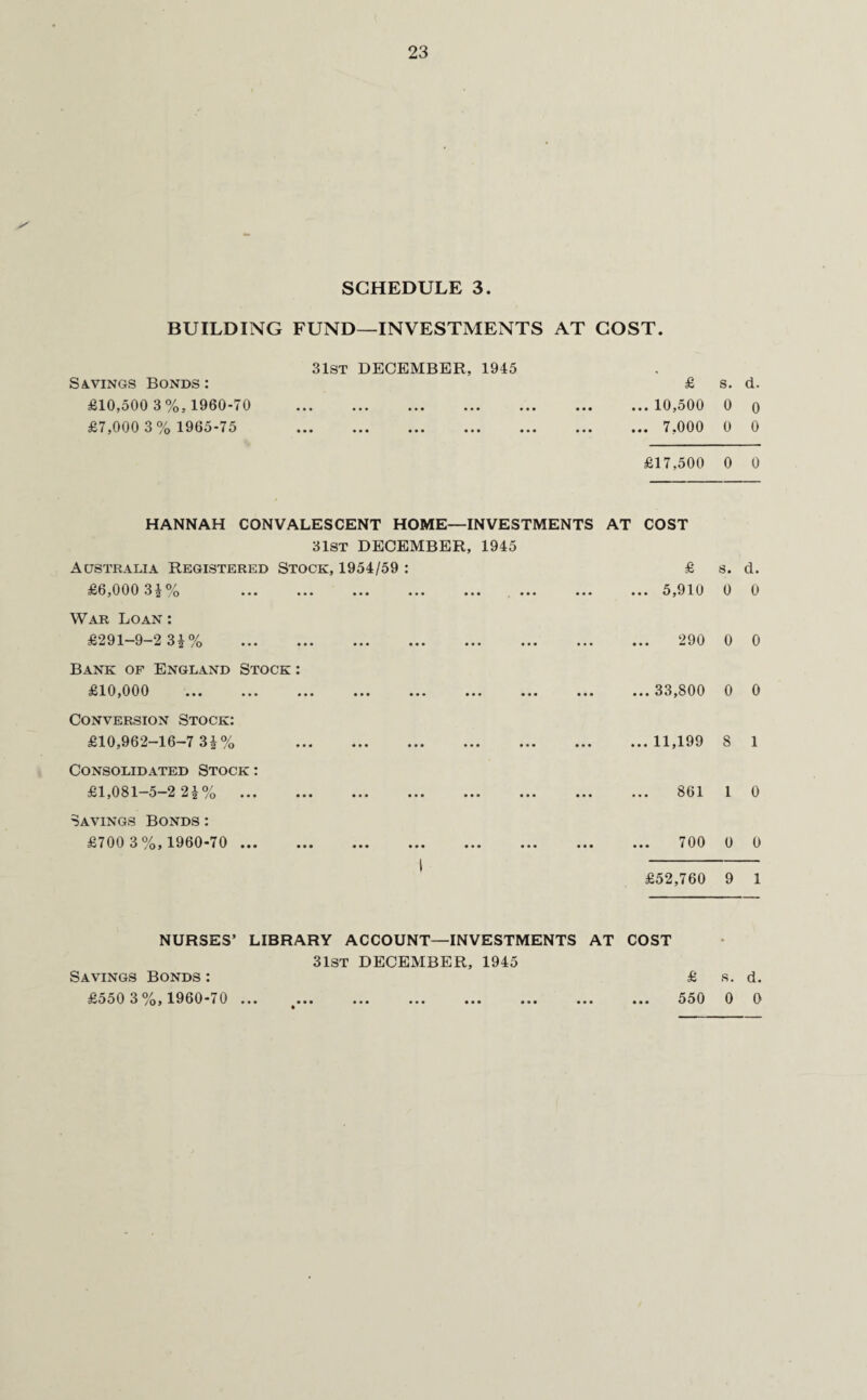 SCHEDULE 3. BUILDING FUND—INVESTMENTS AT COST. 31st DECEMBER, 1945 Savings Bonds : £10,500 3%, 1960-70 . £7,000 3% 1965-75 . £17,500 0 0 £ s. d. ... 10,500 0 o ... 7,000 0 0 HANNAH CONVALESCENT HOME—INVESTMENTS AT COST 3 1st DECEMBER, 1945 Australia Registered Stock, 1954/59: £s.d. £6,000 3£% .5,910 0 0 War Loan : £291-9-2 3*% . 290 0 0 Bank of England Stock : £10,000 ... Conversion Stock: £10,962—16—7 3i% Consolidated Stock : £1,081-5—2 2 J% ... Savings Bonds : £700 3%, 1960-70 ... ...33,800 0 0 ... 11,199 8 1 861 1 0 700 0 0 £52,760 9 1 NURSES’ LIBRARY ACCOUNT—INVESTMENTS AT COST 31ST DECEMBER, 1945 Savings Bonds: £ s. d. £550 3%, 1960-70 ... t. 550 0 0