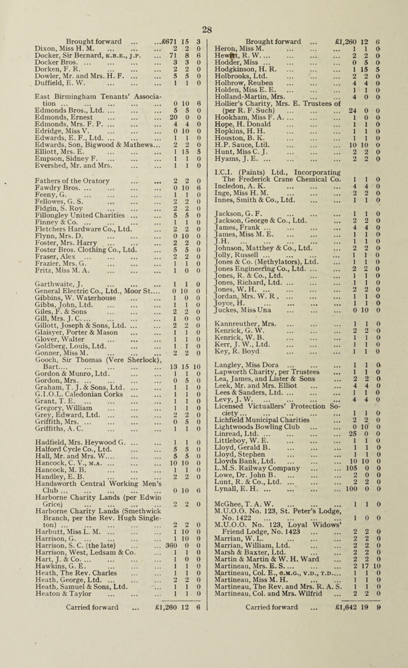 Brought forward Dixon, Miss H. M. Docker, Sir Bernard, k.b.e., j.p. Docker Bros. ... Dorken, F. R. Dowler, Mr. and Mrs. H. F. Duffield, E. W. East Birmingham Tenants’ Associa¬ tion ... Edmonds Bros., Ltd. ... Edmonds, Ernest Edmonds, Mrs. F. P. ... Edridge, Miss V. Edwards, E. F., Ltd. ... Edwards, Son, Bigwood & Mathews, Elliott, Mrs. E. Empson, Sidney F. Evershed, Mr. and Mrs. Fathers of the Oratory FawdryBros. ... Feeny, G. Fellowes, G. S. Fidgin, S. Roy Fillongley United Charities .. Finney & Co. ... Fletchers Hardware Co., Ltd. Flynn, Mrs. D. Foster, Mrs. Harry Foster Bros. Clothing Co., Ltd Fraser, Alex Frazier, Mrs. G. Fritz, Miss M. A. 3 2 5 2 1 2 1 Garthwaite, J. General Electric Co., Ltd., Moor St.. Gibbins, W. Waterhouse Gibbs, John, Ltd. Giles, F. & Sons Gill, Mrs. J.C. Gillott, Joseph & Sons, Ltd Glaisyer, Porter & Mason Glover, Walter Goldberg, Louis, Ltd. Gonner, Miss M. Gooch, Sir Thomas (Vere Sherlock), Bart_ Gordon & Munro, Ltd. Gordon, Mrs. ... Graham, T. J. & Sons, Ltd. G.I.O.L. Caledonian Corks Grant, T. E. Gregory, William Grey, Edward, Ltd. Griffith, Mrs. ... Griffiths, A. C. Hadfield, Mrs. Heywood G. Halford Cycle Co., Ltd. Hall, Mr. and Mrs. W.... Hancock, C. V., m.a. ... Hancock, M. B. Handley, E. B. Handsworth Central Working Men Club ... Harborne Charity Lands (per Edwin Grice) Harborne Charity Lands (Smethwick Branch, per the Rev. Hugh Single- ton) ... ... ... ... ... 2 Harbutt, Miss L. M. ... ... ... 1 Harrison, G. ... ... ... ... 1 Harrison, S. C. (the late) ... ... 360 Harrison, West, Ledsam & Co. ... 1 Hart, J. & Co. ... ... ... ... 1 Hawkins, G.E. ... ... ... 1 Heath, The Rev. Charles ... ... 1 Heath, George, Ltd. ... ... ... 2 Heath, Samuel & Sons, Ltd. ... 1 Heaton & Taylor ... ... ... 1 1 2 2 5 1 2 0 2 5 2 1 1 0 1 1 1 1 2 0 1 1 5 5 10 1 2 2 2 15 3 Brought forward £1,260 12 6 2 0 Heron, Miss M. 1 1 0 8 6 Hewitt, R. W. 2 2 0 3 0 Hodder, Miss ... 0 5 0 2 0 Hodgkinson, H. R. 1 15 5 5 0 Holbrooks, Ltd. 2 2 0 1 0 Holbrow, Reuben 4 4 0 Holden, Miss E. E. 1 1 0 Holland-Martin, Mrs. 4 0 0 10 6 Hollier’s Charity, Mrs. E. Trustees of 5 0 (per R. F. Such) 24 0 0 0 0 Hookham, Miss F. A. ... 1 0 0 4 0 Hope, H. Donald 1 1 0 10 0 Hopkins, H. H. 1 1 0 1 0 Houston, B. K. 1 1 0 2 0 H.P. Sauce, Ltd. ID 10 0 15 5 Hunt, Miss C. J. 2 2 0 1 1 0 n Hyams, J. E. ... 2 2 0 I.C.I. (Paints) Ltd., Incorporating 2 o The Frederick Crane Chemical Co. 1 1 0 10 6 Incledon, A. K. • • • 4 4 0 1 0 Inge, Miss H. M. ... 2 2 0 2 0 Innes, Smith & Co., Ltd. ... 1 1 0> 2 5 0 0 Jackson, G. F. 1 1 0 1 0 Jackson, George & Co., Ltd. • • • 2 2 0 2 0 James, Frank ... ... 4 4 0 10 0 James, Miss M. E. ... 1 1 0 2 o J.H. ... 1 1 0 5 0 Johnson, Matthey & Co., Ltd. • • » 2 2 0 2 0 Jolly, Russell ... ... 1 1 0 1 0 Jones & Co. (Methylators), Ltd. . . . 1 1 0 0 0 Jones Engineering Co., Ltd. ... . , . 2 2 0 Jones, R. & Co., Ltd. ... 1 i 0 1 0 Jones, Richard, Ltd. ... ... 1 i 0 10 0 Jones, W. H. ... 2 2 0 0 0 Jordan, Mrs. W. R . ... • • • 1 1 0 1 0 Joyce, H. • • • 1 1 0 2 0 Juckes, Miss Una ... 0 10 0 0 2 0 o Kannreuther, Mrs. 1 1 0 1 o Kenrick, G. W. . 2 2 0 1 6 Kenrick, W. B. ... 1 1 0 . f o Kerr, J. W., Ltd. ... 1 1 0 2 0 Key, R. Boyd ... 1 1 0 15 10 Langley, Miss Dora 1 1 a 1 0 Lapworth Charity, per Trustees • •• 1 1 0 5 o Lea, James, and Lister & Sons ... 2 2 0 i o Leek, Mr. and Mrs. Elliot ... 4 4 0 1 6 Lees & Sanders, Ltd. ... 1 1 0 1 0 Levy, J. W. • • • 4 4 0 1 o Licensed Victuallers’ Protection So- 2 0 ciety... . , . 1 1 0 5 0 Lichfield Municipal Charities , . . 2 2 0 1 0 Lightwoods Bowling Club . . . 0 10 0 Linread, Ltd. ... 25 0 0 1 0 Littleboy, W. E. . . . 1 1 0 5 0 Lloyd, Gerald B. • «• 1 1 0 5 0 Lloyd, Stephen . . . 1 1 0 10 0 Lloyds Bank, Ltd. . . . 10 10 0 1 0 L.M.S. Railway Company . . . 105 0 0 2 0 Lowe, Dr. John B. ... 2 0 0 Lunt, R. & Co., Ltd. ... 2 2 0 10 6 Lynall, E.H.‘ 100 0 0 2 0 McGhee, T. A. W. 1 1 0 M.U.O.O. No. 123, St. Peter’s Lodge, No. 1422 . ... 1 0 0 2 0 M.U.O.O. No. 123, Loyal Widows’ 10 0 Friend Lodge, No. 1423 ... 2 2 0 10 0 Marrian, W. L. 2 2 0 0 0 Marrian, William, Ltd. 2 2 0 1 0 Marsh & Baxter, Ltd. 2 2 0 0 0 Martin & Martin & W. H. Ward 2 2 0 1 0 Martineau, Mrs. E. S.... ... 2 17 10 1 0 M,artineau, Col. E., c.m.g., v.d., t D.... 1 1 0 2 0 Martineau, Miss M. H. 1 1 0 1 0 Martineau, The Rev. and Mrs. R. A. S. 1 1 0 1 0 Martineau, Col. and Mrs. Wilfrid ... 2 2 0