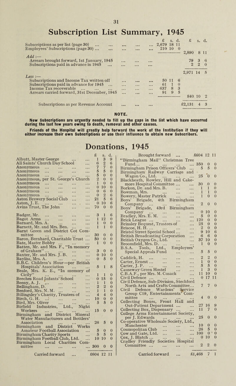 Subscription List Summary, 1945 £ s. d. £ s. d. Subscriptions as per list (page 30) • • • ... 2,679 18 11 Employees’Subscriptions (page 30) ... • •• 210 10 0 2,890 8 11 Add Arrears brought forward, 1st January, 1945 • • • ... 79 3 6 Subscriptions paid in advance in 1945 ... 2 2 0 2,971 14 5 Less :— Subscriptions and Income Tax written off • • • ... 50 11 6 Subscriptions paid in advance for 1945 ... • • • 61 1 0 Income Tax recoverable ... 637 8 3 Arrears carried forward, 31st December, 1945 • • • 91 9 5 840 10 2 Subscriptions as per Revenue Account ... ... £2,131 4 3 NOTE. New Subscriptions are urgently needed to fill up the gaps in the list which have occurred during the last few years owing to death, removal and other causes. Friends of the Hospital will greatly help forward the work of the Institution if they will either increase their own Subscriptions or use their influence to obtain new Subscribers. Donations, 1945 Albutt, Master George All Saints’ Church Day School Anonymous Anonymous Anonymous Anonymous, per St. George’s Church Anonymous Anonymous Anonymous Anonymous Aston Brewery Social Club ... Aston, J. E. ... ... ... , Avins Trust, The John Badger, Mr. Bagot Arms ... Barnard, Mrs. A. Barnett, Mr. and Mrs. Ben. ... Bamt Green and District Cot Com¬ mittee Baron, Bernhard, Charitable Trust Bate, Master Bobby ... Batten, Mr. and Mrs. F., “In memory of Graham”... Baxter, Mr. and Mrs. J. B. Bayliss, Mrs. A. B.B.C. Children’s Hour—per British Hospitals’ Association Beale, Mrs. K. E., “In memory of Cicily” Beeches Road Infants’ School Beeny, A.J. \. Bellingham, D. Benford, Mrs. N. M. ... Billingsley’s Charity, Trustees of Birch, G. H. ...' . Bird, Mrs. Oliver Birfield Industries, Ltd., Night Workers Birmingham and District Mineral Water Manufacturers and Bottlers’ Association Birmingham and District Works Amateur Football Association Birmingham Charity Sports Birmingham Football Club, Ltd. Birmingham Local Charities Com mittee s. d. 3 9 2 7 5 3 1 1 1 30 50 1 3 0 0 1 0 1 2 1 6 0 0 1 6 7 5 5 2 1 0 0 0 10 0 0 6 0 2 21 5 0 10 0 0 0 0 0 6 6 6 70 0 0 1 6 12 0 0 0 1 0 0 0 0 0 0 0 0 0 10 0 5 0 5 1 8 1 0 15 0 1 0 2 0 1 0 Birmingham Birmingham Brought forward ... £604 12 11 “Birmingham Mail” Christmas Tree Fund... ... ... ... ... 350 0 0 Birmingham Prison Officers’ Club ... 5 5 0 Birmingham Railway Carriage and Wagon Co., Ltd. ... ... ... 25 0 0 Blackheath, Rowley, Hill and Cake- more Hospital Committee ... ... 30 0 0 Borkon, Dr. and Mrs. B. ... ... 110 Bowman, Mrs. ... ... ... 11 0 Bowery, Master Patrick ... ... 1 0 0 Boys’ Brigade, 4th Company Boys’ Brigade, 43rd Company ... ... ... ... 0 Bradley, Mrs. E. M. ... ... ... 5 Brick League ... ... ... ... 120 Brinsley Bequest, Trustees of ... 25 Briscoe, H. H. ... ... ... ... 2 Bristol Street Special School... ... 9 British Broadcasting Corporation ... 6 British Oxygen Co., Ltd. ... ... 37 Broomfield, Mrs. D. ... ... ... 1 B. S.A. Tools, Ltd., Employees’ Special Appeals Fund ... ... 5 5 0 Caddick, H. ... ... ... ... 2 Carter, Ernest... ... ... ... 1 Carter, J. P. ... ... ... ... 5 Causeway Green Hostel ... ... 1 C. B.A.F., per Mrs. M. Cusack ... 11 Civil Defence ... ... ... ... 0 Civil Defence, Sub-Division, Stechford North Arts and Crafts Committee... Civil Defence Wardens’ Service Group C19, Entertainments’ Com 2 0 0 10 0 0 0 0 0 0 0 0 0 10 6 6 0 10 0 0 0 2 0 0 0 5 0 3 0 10 0 17 11 7 7 0 10 0 0 mittee 4 5 5 0 Collecting Boxes, Front Hall and Out-Patient Department ... 27 15 0 0 Collecting Box, Dispensary ... College Arms Entertainment Society, per J. Edwards 11 25 26 5 0 Co-operative Wholesale Society, Ltd., Manchester 10 5 0 0 Cosmopolitan Club 26 5 5 o Cow and Gate, Ltd. 100 10 10 0 Cox, J. Blatch ... Cradley Friendly Societies Hospital 0 300 0 0 Committee ... 2 0 0 16 9 7 0 0 0 0 0 5 0 0 0 10 0 2 0