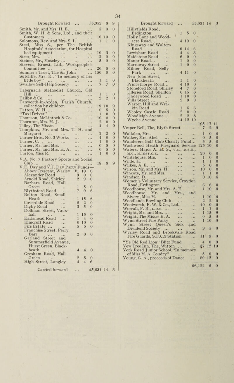 34 Brought forward ... £5 Smith, Mr. and Mrs. H. E. Smith, W. H. & Sons, Ltd., and their Customers ... Solomons, Rev. and Mrs. S. I. Steel, Miss S., per The British Hospitals’ Association, for Hospital bed equipment Steer, Mrs. Steiner, Mr., Moseley ... Stevens, Ernest, Ltd., Workpeople’s Committee ... Sumner’s Trust, The Sir John Siltcliffe, Mrs. E., “In memory of her little boy” ... Swallow Self-Help Society Tabernacle Methodist Church, Old Hill. Tailby&Co. ... Tanworth-in-Arden, Parish Church collection by children Tatton, W. H.'. “Taxi Driver” Thomson, McLintock & Co. Thornton, Mrs. M. J. ... Tilley, The Misses Tompkins, Mr. and Mrs. T. H. and Margaret Turner Bros. No. 3 Works Turner, C. Turner, Mr. and Mrs. Turner, Mr. and Mrs. H. A. Turton, Miss R. V.A. No. 7 Factory Sports and Social Club ... V.E. Day and V.J. Day Party Funds— Abbey Crescent, Warley £1 10 0 Alexander Road ... 3 0 0 Arnold Road, Shirley 2 9 0 Barbara Road, Hall Green ... ... 15 0 Blythsford Road ... 7 9 6 Bolton Road, Small Heath ... ... 1 15 6 Coverdale Road ... 6 2 0 Digby Road ... 3 5 0 Dollman Street, Vaux- hall . 1 15 0 Earlsmead Road ... 14 0 Elmcroft Road ... 010 0 Firs Estate ... ... 5 5 0 Franchise Street, Perrv Barr . 2 0 0 Garland Street and Summerfield Avenue, Hurst Green, Black- heath ... ... 4 4 0 Gresham Road, Hall Green ... ... 2 5 0 High Street, Langley 4 4 6 352 8 9 Brought forward ... £5,631 5 0 0 Hillyfields Road, Erdington 1 5 0 10 10 0 Holly Lane and Wood- • 1 1 0 acre Road... Kingsway and Walters 4 10 0 Road 0 14 6 10 3 0 Lewisham Road 4 4 3 o JU 0 0 Maidstone Road 6 0 0 5 0 0 Manor Road... 1 0 0 Marroway Street 1 0 0 20 0 0 Milner Road, Selly 150 0 0 Park New John Street, 4 11 0 1 1 0 Blackheath 1 1 0 7 7 0 Princethorpe Road... 4 10 0 Stoneford Road, Shirley 4 7 6 1 O 1 9 0 0 Ulleries Road, Sheldon 0 15 6 Underwood Road ... 1 10 8 Z Villa Street ... 2 3 0 10 5 2 4 1 0 0 1 9 0 19 0 1 10 2 0 0 4 4 0 0 0 0 0 2 0 0 0 0 0 5 5 0 0 0 0 18 8 9 Warren Hill and Wre- kin Road Weoley Castle Road Woodleigh Avenue ... Wyche Avenue 1 2 2 14 6 0 2 12 6 0 8 10 Vesper Bell, The, Blyth Street Walkden, Mrs. Walker, Mrs. Abel Wanderers Golf Club Charity Fund... Washwood Heath Fireguard Service Waters, Major A. LT. S., v.c., d.s.o., M.C., M.INST.C.E. Whitehouse, Mrs. Wilde, H. Wilkes, A. E. ... Wilson, Mr. and Mrs. H Wincote, Mr. and Mrs. Windsor, D. Women’s Voluntary Service, Croydon Road, Erdington Woodhouse, Mr. and Mrs. A. E Woodhouse, Mr. and Mrs., and Sivern, Miss M. Woodlands Bowling Club Woolworth, F. W. & Co., Ltd Worrall, F. B., l.d.s. ... Wright, Mr. and Mrs. ... Wright, The Misses E. A. Wynn Street Fire Party Wynn Street Queen’s Sick and Dividend Society Wyrley Road and Brookvale Road 105 7 1 0 5 125 20 1 1 5 10 1 0 6 1 1 2 40 1 1 0 1 17 11 2 9 0 0 5 0 5 0 10 0 0 0 0 0 1 0 0 0 0 0 1 10 0 6 6 0 10 0 10 0 2 0 0 0 1 15 5 0 9 0 10 0 Fire Guards, S.F.C.3 Station ... 11 9 0 “Ye Old Red Lion” Blitz Fund 4 0 0 Yew Tree Inn, The, Witton ... ... 37 12 10 York Road Junior School,“In memory of Miss M. A. Coudry” 5 0 0 Young, G. A., proceeds of Dance ... 89 12 0 £6,122 6 0