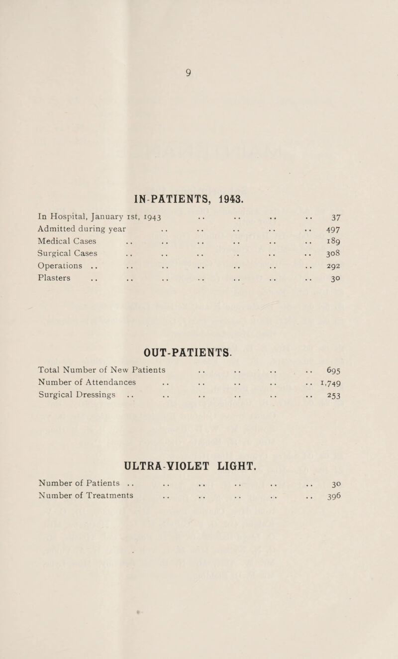 IN PATIENTS, 1943. In Hospital, January ist, 1943 .. .. .. .. 37 Admitted during year .. .. .. .. .. 497 Medical Cases .. .. .. .. .. .. 189 Surgical Cases .. .. .. . .. .. 308 Operations .. .. .. .. .. .. .. 292 Plasters .. .. .. .. .. .. .. 30 OUT-PATIENTS. Total Number of New Patients .. .. .. .. 695 Number of Attendances .. .. .. .. .. 1,749 Surgical Dressings .. .. .. .. .. .. 253 ULTRA VIOLET LIGHT. Number of Patients .. .. .. .. .. .. 30 Number of Treatments .. .. .. .. .. 396