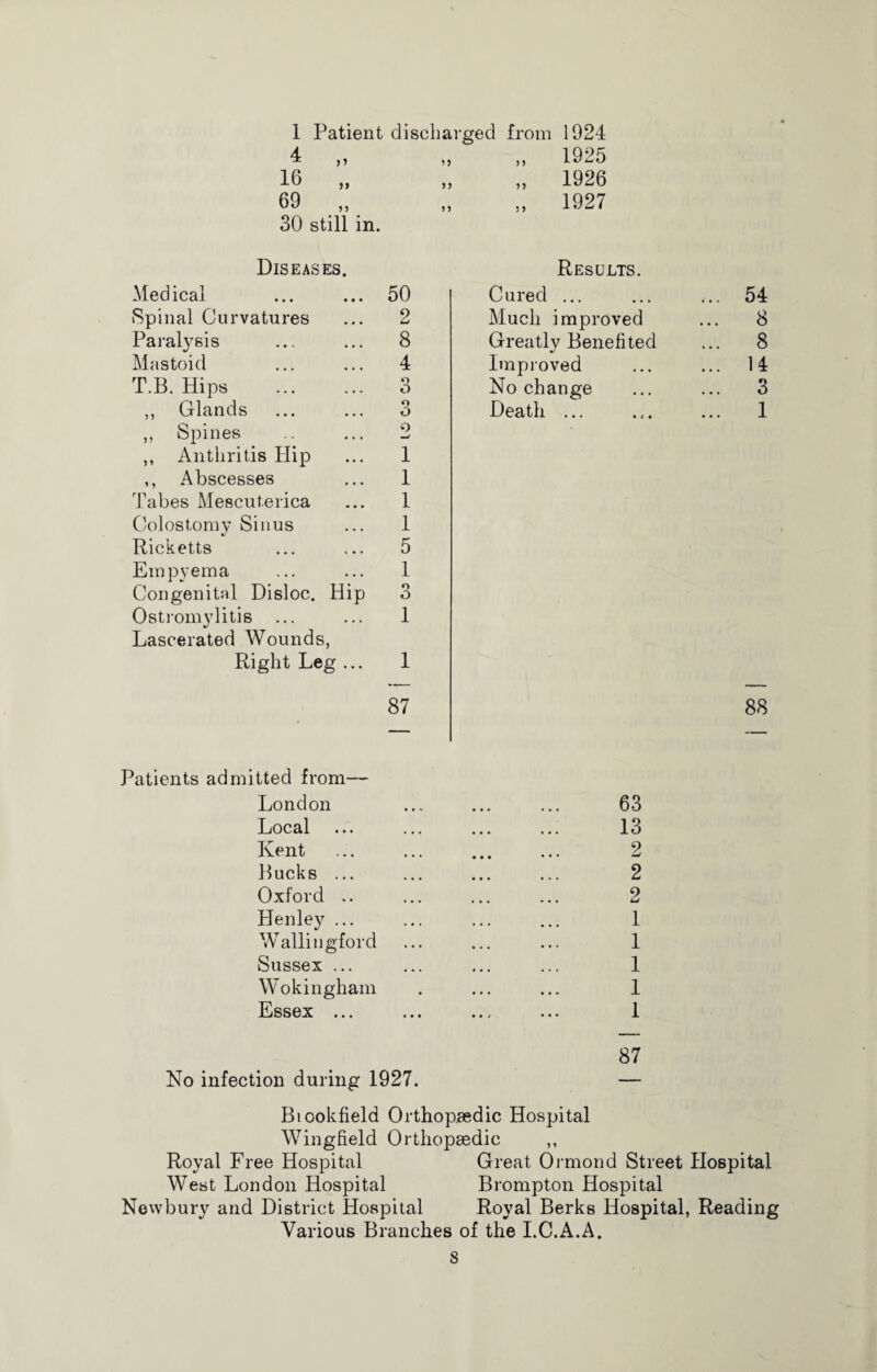 1 Patient discharged from 1924 4 3 5 1925 16 „ n 1926 69 30 still in. 3 3 1927 LEASES. Results. Medical Spinal Curvatures Paralysis Mastoid T.B. Hips . ,, Glands ,, Spines ,, Antiiritis Hip ,, Abscesses Tabes Mescuterica Colostomy Sinus Ricketts Empyema Congenital Disloc. Hip Ostromylitis Lascerated Wounds, Right Leg ... 50 2 8 4 3 o 1 1 1 1 5 1 3 1 1 Cured ... Much improved Greatly Benefited Improved No change Death ... 87 54 8 8 14 3 1 88 Patients admitted from— London ... ... ... 63 Local ... ... ... ... 13 Kent ... ... ... ... 2 Bucks ... ... ... ... 2 Oxford .. ... ... ... 2 Henley ... ... ... ... 1 Wallingford ... ... ... 1 Sussex ... ... ... ... 1 Wokingham . ... ... 1 Essex ... ... ... ... 1 87 No infection during 1927. — Biookfield Orthopaedic Hospital Wingfield Orthopaedic ,, Royal Free Hospital Great Ormond Street Hospital West London Hospital Brompton Hospital Newbury and District Hospital Royal Berks Hospital, Reading Various Branches of the I.C.A.A.