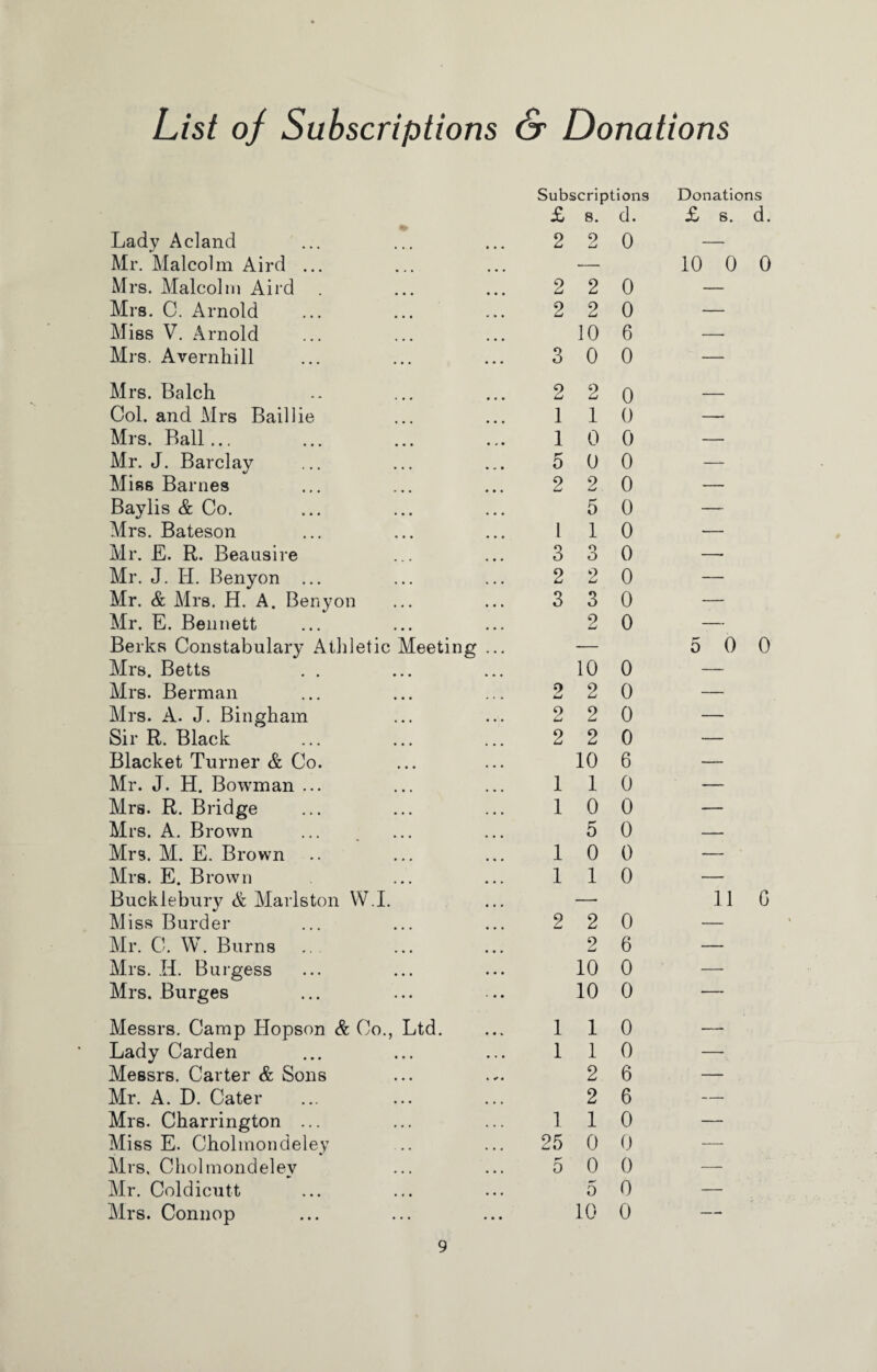 List of Subscriptions & Donations Subscriptions Donations £ 8. d. £ s. d. Lady Acland 2 9 Cm! 0 — Mr. Malcolm Aird ... — 10 0 0 Mrs. Malcolm Aird 2 2 0 — Mrs. C. Arnold 2 2 0 — Miss V. Arnold 10 6 — Mrs. Avernhill 3 0 0 — Mrs. Balch 2 2 0 _ Col. and Airs Bail lie 1 1 0 — Mrs. Ball... 1 0 0 — Mr. J. Barclay 5 0 0 — Aliss Barnes 2 2 0 — Baylis & Co. 5 0 — Mrs. Bateson 1 1 0 — Mr. E. R. Beausire 3 3 0 — Mr. J. H. Benyon ... 2 2 0 — Mr. & Airs. H. A. Benyon 3 3 0 — Air. E. Bennett 2 0 — Berks Constabulary Athletic Meeting ... — 5 0 0 Mrs. Betts 10 0 — Mrs. Berman 9 Lmi 2 0 — Airs. A. J. Bingham 9 UJ 2 0 — Sir R. Black 2 2 0 — Blacket Turner & Co. 10 6 — Air. J. H. Bowman ... 1 1 0 — Airs. R. Bridge 1 0 0 — Airs. A. Brown 5 0 — Mrs. Al. E. Brown 1 0 0 — Mrs. E. Brown 1 1 0 — Buckiebury & Alarlston VV.I. — 11 G Aliss Burder 2 2 0 — Air. C. W. Burns .. 9 6 — Mrs. H. Burgess 10 0 — Mrs. Burges 10 0 — Messrs. Camp Hopson & Co., Ltd. 1 1 0 —- Lady Carden 1 1 0 — Messrs. Carter & Sons 2 6 — Air. A. D. Cater 2 6 — Mrs. Charrington ... 1 1 0 — Aliss E. Cholmondeley 25 0 0 — Airs, Cholmondeley 5 0 0 — Air. Coldicutt 5 0 — Airs. Connop 10 0 —