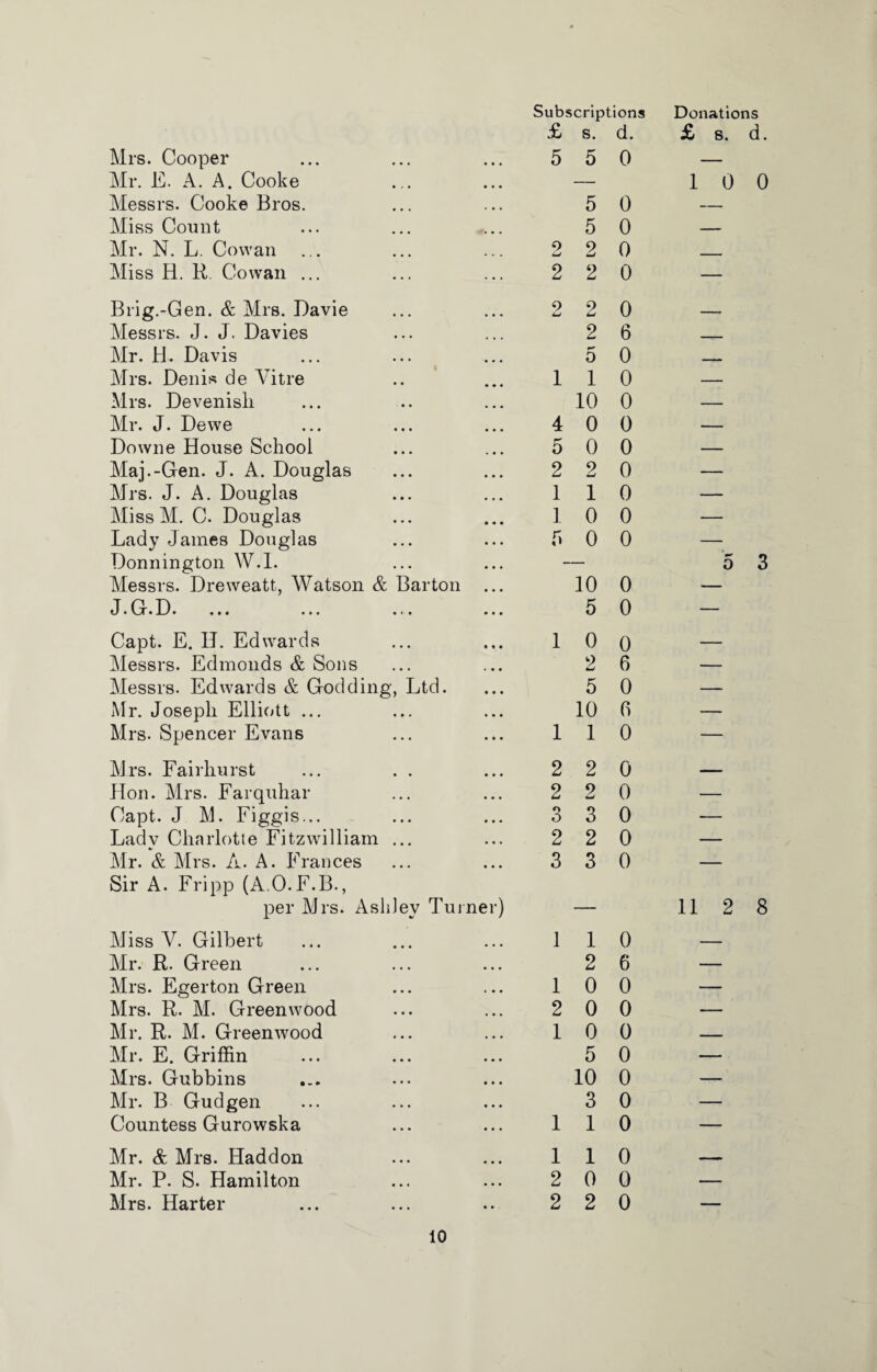 Subscriptions Donations £ s. d. £ s. d. Mrs. Cooper • • • 5 5 0 — Mr. E. A. A. Cooke • • « — 10 0 Messrs. Cooke Bros. 5 0 -- Miss Count 5 0 — Mr. N. L. Cowan 9 LJ 2 0 _____ Miss H. R. Cowan ... 2 2 0 — Brig.-Gen. & Mrs. Davie 9 LJ 2 0 ■ Messrs. J. J. Davies 2 6 Mr. H. Davis .... 5 0 - - Mrs. Denis de Vitre 1 1 0 — Mrs. Devenisli ... 10 0 — Mr. J. Dewe ... 4 0 0 — Downe House School 5 0 0 — Maj.-Gen. J. A. Douglas • • • 2 2 0 — Mrs. J. A. Douglas • • • 1 1 0 — Miss M. C. Douglas • • • 1 0 0 — Lady James Douglas • . • r» 0 0 — Donnington W.I. • • . o 3 Messrs. Dreweatt, Watson & Barton • • • 10 0 — J. Gr. D. ... ... .*•. • • • 5 0 — Capt. E. IJ. Edwards • » • i 0 0 — Messrs. Edmonds & Sons • • • 2 6 — Messrs. Edwards & Godding, Ltd. • • • 5 0 — Mr. Joseph Elliott ... • • • 10 0 — Mrs- Spencer Evans • • ■ i 1 0 — Mrs. Fairhurst • • • 2 2 0 —. Hon. Mrs. Farquhar • • • 2 2 0 — Capt. J M. Figgis... • • • o O 3 0 — Lady Charlotte Fitzwilliam ... « • . 2 2 0 — Mr. & Mrs. A. A. Frances ■ • • 3 3 0 — Sir A. Fripp (A.O.F.B., per Mrs. AsliJey Turner) — 11 2 8 Miss V. Gilbert 1 1 0 — Mr. R. Green • • • 2 6 — Mrs. Egerton Green • • • 1 0 0 — Mrs. R. M. Greenwood • • • 2 0 0 — Mr. R. M. Greenwood • • • 1 0 0 _ Mr. E. Griffin • • • 5 0 — Mrs. Gubbins • • • 10 0 — Mr. B Gudgen • . • 3 0 — Countess Gurowska ... 1 1 0 — Mr. & Mrs. Haddon 1 1 0 — Mr. P. S. Hamilton • • • 2 0 0 — Mrs. Harter • • . 2 2 0 —