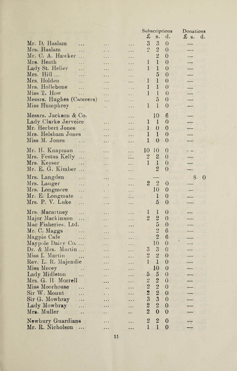 Mr. D. Haslam Mrs. Haslam Mr. G. A. Hawker ... Mrs. Heath Lad}' St. Helier Mrs. Hill ... Mrs. Holden Mrs. Hollebone Miss T. How Messrs. Hughes (Caterers) Miss Humphrey Messrs. Jackson & Co. Ladv Clarke Jervoice Mr. Herbert Jones Mrs. Helsham Jones Miss M. Jones Mr. H. Knapman ... Mrs. Festus Kellv ... * Mrs. Keyset- Mr. E. G. Kimber ... Mrs. Langden Mrs. Langer Mrs. Longmore Mr. E. Longmate Mrs. P. V. Luke Mrs- Macartney Major Mack in non Mac Fisheries. Ltd. Mr. C. Maggs Magpie Cafe Maypole Dairy Co. ... Dr. & Mrs. Martin ... Miss I. Martin Rev. L. R. Majendie Miss Meeey Lady Midleton Mrs. G. 11 Morrell Miss Moorhouse Sir W. Mount Sir G. Mowbray Lady Mowbray Mrs. Muller Newbury Guardians Mr. R. Nicholson ... Subscriptions £ S. d. 3 3 0 2 2 0 2 0 1 1 0 1 1 0 5 0 1 1 0 1 1 0 1 1 0 5 0 1 1 0 10 6 1 1 0 1 0 0 1 1 0 10 0 10 10 0 2 2 0 1 1 0 2 0 2 2 0 10 0 1 0 5 0 1 1 0 2 2 0 5 0 2 6 2 6 10 0 3 3 0 2 2 0 1 1 0 10 0 5 5 0 2 2 0 2 2 0 2 2 0 3 3 0 2 2 0 2 0 0 2 2 0 1 1 0 Donations £ s. d. 8 0