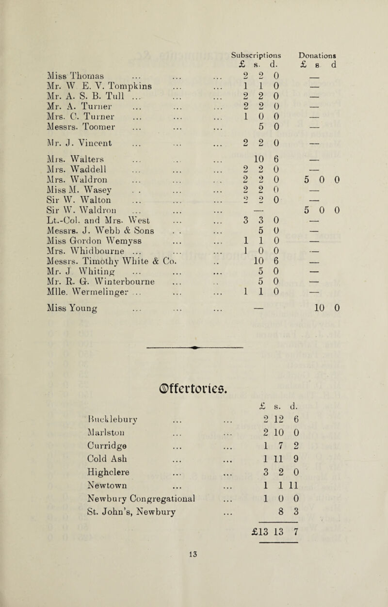 £ s. d. £ 8 d Miss Thomas 9 . , « imJ 9 LJ 0 ____ Mr. W E. V. Tompkins 1 1 0 — Mr. A. S. B. Tull ... 2 2 0 — Mr. A. Turner 2 2 0 — Mrs. C. Turner 1 0 0 — Messrs. Toomer 5 0 — Mr. J. Vincent 2 2 0 — Mrs. Walters 10 6 Mrs. Waddell 9 • • • u 9 imJ 0 — Mrs. Waldron 2 9 0 5 0 ( Miss M. Wasey 2 2 0 — Sir W. Walton 9 9 0 — Sir W. Waldron ... — 5 0 ( Lt.-Col. and Mrs- West 3 o o 0 — Messrs. J. Webb & Sons . . 5 0 — Miss Gordon Wemyss 1 1 0 — Mrs. Whidbourne ... 1 0 0 — Messrs. Timothy White & Co. 10 6 — Mr. J Whiting r' o 0 — Mr. R. G. Winterbourne 5 0 — Mile. Wermelinger ... 1 1 0 — Miss Young — 10 ( ©ffertories. £ s. d. Bueklebury ... ... 2 12 6 Marlston ... ... 2 10 0 Curridge ... ... 17 2 Cold Ash ... ... 1 11 9 Highclere ... ... 3 2 0 Newtown ... ... 1 1 11 Newbury Congregational ... 10 0 St. John’s, Newbury ... 8 3 £13 13 7