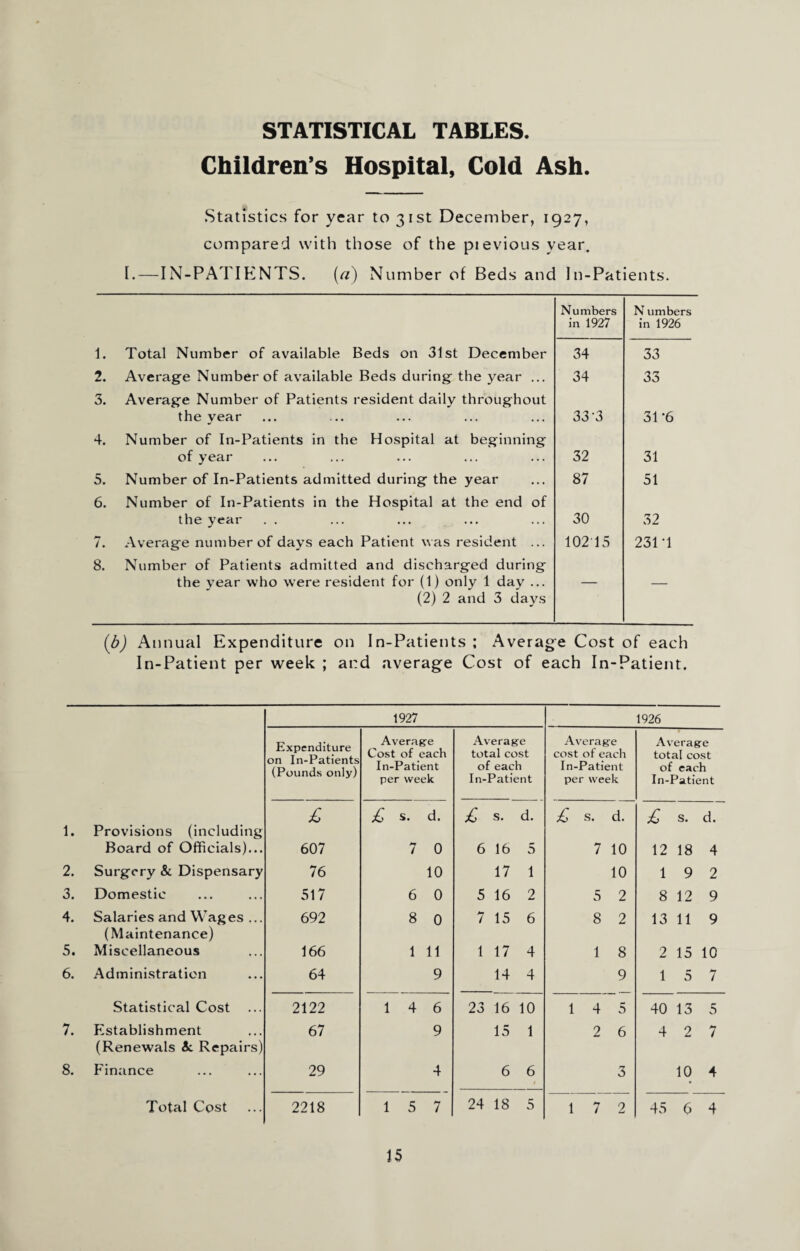 STATISTICAL TABLES. Children’s Hospital, Cold Ash Statistics for year to 31st December, 1927, compared with those of the pievious year. I.—IN-PATIENTS. (a) Number of Beds and In-Patients. Numbers in 1927 N umbers in 1926 1. Total Number of available Beds on 31st December 34 33 2. Average Number of available Beds during the year ... 34 33 3. Average Number of Patients resident daily throughout the year 33-3 3P6 4. Number of In-Patients in the Hospital at beginning of year 32 31 5. Number of In-Patients admitted during the year 87 51 6. Number of In-Patients in the Hospital at the end of the year . . 30 32 7. Average number of days each Patient was resident ... 102 15 231-1 8. Number of Patients admitted and discharged during the year who were resident for (1) only 1 day ... (2) 2 and 3 days — — (b) Annual Expenditure on In-Patients ; Average Cost of each In-Patient per week ; and average Cost of each In-Patient. 1927 1926 Expenditure on In-Patients (Pounds only) Average Cost of each In-Patient per week Average total cost of each In-Patient Average cost of each In-Patient per week Average total cost of each In-Patient £ £ s. d. £ S. d. £ s. d. £ s. d. 1. Provisions (including Board of Officials)... 607 7 0 6 16 5 7 10 12 18 4 2. Surgery & Dispensary 76 10 17 1 10 1 9 2 3. Domestic 517 6 0 5 16 2 5 2 8 12 9 4. Salaries and Wages ... 692 8 0 7 15 6 8 2 13 11 9 (Maintenance) 5. Miscellaneous 166 1 11 1 17 4 1 8 2 15 10 6. Administration 64 9 14 4 9 1 5 7 Statistical Cost 2122 1 4 6 23 16 10 1 4 5 40 13 5 7. Establishment (Renewals Si Repairs) 67 9 15 1 2 6 4 2 7 8. Finance 29 4 6 6 t 3 10 4 24 18 5