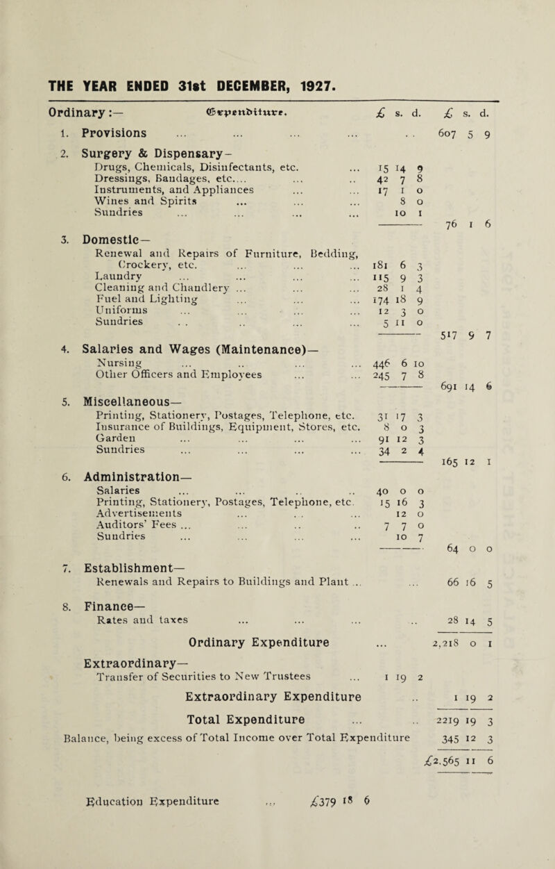 THE YEAR ENDED 31st DECEMBER, 1927 Ordinary :— 1. Provisions 2. ©rpenMtmre. £ s. d. Surgery & Dispensary- Drugs, Chemicals, Disinfectants, etc. Dressings, Bandages, etc.... Instruments, and Appliances Wines and Spirits Sundries 3. Domestic- Renewal and Repairs of Furniture, Bedding, ('rockery, etc. Laundry Cleaning and Chandlery ... Fuel and Lighting Uniforms Sundries 4. Salaries and Wages (Maintenance) Nursing Other Officers and Employees Miscellaneous- Printing, Stationery, Postages, Telephone, ttc. Insurance of Buildings, Equipment, Stores, etc. Garden Sundries Administration- Salaries Printing, Stationer}’, Postages, Telephone, etc. Advertisements Auditors’ P^ees ... Sundries 7. Establishment- Renewals and Repairs to Buildings and Plant .. 8. Finance- Rates and taxes 15 H 9 42 7 8 17 1 0 8 0 10 1 181 6 3 115 9 3 28 1 4 *74 18 9 12 3 0 5 11 0 446 6 10 245 7 8 3r 17 3 8 0 3 91 12 3 34 2 4 40 0 0 15 16 3 12 0 7 7 0 10 7 £ s. d. 607 5 9 76 1 6 5G 9 7 691 14 6 165 12 1 64 o o 66 16 5 28 14 5 Ordinary Expenditure Extraordinary- Transfer of Securities to New Trustees 2,218 o 1 1 19 2 Extraordinary Expenditure Total Expenditure Balance, being excess of Total Income over Total Expenditure 1 19 2 2219 *9 3 345 12 3 ^2.565 11 6 Education Expenditure r • f £319 18 $